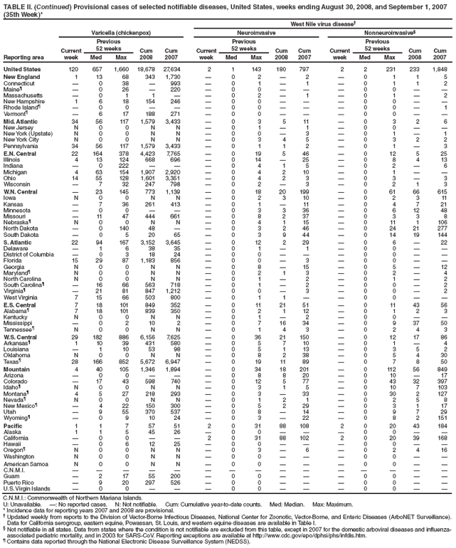 TABLE II. (Continued) Provisional cases of selected notifiable diseases, United States, weeks ending August 30, 2008, and September 1, 2007
(35th Week)*
West Nile virus disease
Reporting area
Varicella (chickenpox) Neuroinvasive Nonneuroinvasive§
Current
week
Previous
52 weeks Cum
2008
Cum
2007
Current
week
Previous
52 weeks Cum
2008
Cum
2007
Current
week
Previous
52 weeks Cum
2008
Cum
Med Max Med Max Med Max 2007
United States 120 657 1,660 18,678 27,634 2 1 143 180 797 2 2 231 233 1,848
New England 1 13 68 343 1,730  0 2  2  0 1 1 5
Connecticut  0 38  993  0 1  1  0 1 1 2
Maineś  0 26  220  0 0    0 0  
Massachusetts  0 1 1   0 2  1  0 1  2
New Hampshire 1 6 18 154 246  0 0    0 0  
Rhode Islandś  0 0    0 0    0 0  1
Vermontś  6 17 188 271  0 0    0 0  
Mid. Atlantic 34 56 117 1,579 3,433  0 3 5 11  0 3 2 6
New Jersey N 0 0 N N  0 1  1  0 0  
New York (Upstate) N 0 0 N N  0 0  3  0 1  1
New York City N 0 0 N N  0 3 4 5  0 3 2 2
Pennsylvania 34 56 117 1,579 3,433  0 1 1 2  0 1  3
E.N. Central 22 164 378 4,423 7,765  0 19 5 46  0 12 5 25
Illinois 4 13 124 668 696  0 14  25  0 8 4 13
Indiana  0 222    0 4 1 5  0 2  6
Michigan 4 63 154 1,907 2,920  0 4 2 10  0 1  
Ohio 14 55 128 1,601 3,351  0 4 2 3  0 3  3
Wisconsin  7 32 247 798  0 2  3  0 2 1 3
W.N. Central  23 145 773 1,139  0 18 20 199  0 61 66 615
Iowa N 0 0 N N  0 2 3 10  0 2 3 11
Kansas  7 36 261 413  0 1  11  0 4 7 21
Minnesota  0 0    0 3 3 36  0 6 12 48
Missouri  11 47 444 661  0 8 2 37  0 3 3 8
Nebraskaś N 0 0 N N  0 4 1 15  0 11 1 106
North Dakota  0 140 48   0 3 2 46  0 24 21 277
South Dakota  0 5 20 65  0 3 9 44  0 14 19 144
S. Atlantic 22 94 167 3,152 3,645  0 12 2 29  0 6  22
Delaware  1 6 38 35  0 1  1  0 0  
District of Columbia  0 3 18 24  0 0    0 0  
Florida 15 29 87 1,183 856  0 0  3  0 0  
Georgia N 0 0 N N  0 8  15  0 5  12
Marylandś N 0 0 N N  0 2 1 3  0 2  4
North Carolina N 0 0 N N  0 1  2  0 1  2
South Carolinaś  16 66 563 718  0 1  2  0 0  2
Virginiaś  21 81 847 1,212  0 0  3  0 0  2
West Virginia 7 15 66 503 800  0 1 1   0 0  
E.S. Central 7 18 101 849 352  0 11 21 51  0 11 43 56
Alabamaś 7 18 101 839 350  0 2 1 12  0 1 2 3
Kentucky N 0 0 N N  0 1  2  0 0  
Mississippi  0 2 10 2  0 7 16 34  0 9 37 50
Tennesseeś N 0 0 N N  0 1 4 3  0 2 4 3
W.S. Central 29 182 886 6,156 7,625  0 36 21 150  0 12 17 86
Arkansasś 1 10 39 431 580  0 5 7 10  0 1  4
Louisiana  1 10 53 98  0 5 1 13  0 3 5 2
Oklahoma N 0 0 N N  0 8 2 38  0 5 4 30
Texasś 28 166 852 5,672 6,947  0 19 11 89  0 7 8 50
Mountain 4 40 105 1,346 1,894  0 34 18 201  0 112 56 849
Arizona  0 0    0 8 8 20  0 10  17
Colorado  17 43 598 740  0 12 5 77  0 43 32 397
Idahoś N 0 0 N N  0 3 1 5  0 10 7 103
Montanaś 4 5 27 218 293  0 3  33  0 30 2 127
Nevadaś N 0 0 N N  0 1 2 1  0 2 5 8
New Mexicoś  4 22 150 300  0 5 2 29  0 3 1 17
Utah  9 55 370 537  0 8  14  0 9 7 29
Wyomingś  0 9 10 24  0 3  22  0 8 2 151
Pacific 1 1 7 57 51 2 0 31 88 108 2 0 20 43 184
Alaska 1 1 5 45 26  0 0    0 0  
California  0 0   2 0 31 88 102 2 0 20 39 168
Hawaii  0 6 12 25  0 0    0 0  
Oregonś N 0 0 N N  0 3  6  0 2 4 16
Washington N 0 0 N N  0 0    0 0  
American Samoa N 0 0 N N  0 0    0 0  
C.N.M.I.               
Guam  2 17 55 200  0 0    0 0  
Puerto Rico  9 20 297 526  0 0    0 0  
U.S. Virgin Islands  0 0    0 0    0 0  
C.N.M.I.: Commonwealth of Northern Mariana Islands.
U: Unavailable. : No reported cases. N: Not notifiable. Cum: Cumulative year-to-date counts. Med: Median. Max: Maximum.
* Incidence data for reporting years 2007 and 2008 are provisional.
 Updated weekly from reports to the Division of Vector-Borne Infectious Diseases, National Center for Zoonotic, Vector-Borne, and Enteric Diseases (ArboNET Surveillance).
Data for California serogroup, eastern equine, Powassan, St. Louis, and western equine diseases are available in Table I.
§ Not notifiable in all states. Data from states where the condition is not notifiable are excluded from this table, except in 2007 for the domestic arboviral diseases and influenzaassociated
pediatric mortality, and in 2003 for SARS-CoV. Reporting exceptions are available at http://www.cdc.gov/epo/dphsi/phs/infdis.htm.
ś Contains data reported through the National Electronic Disease Surveillance System (NEDSS).