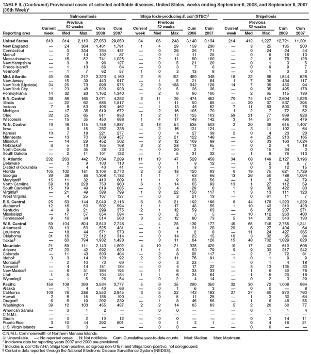 TABLE II. (Continued) Provisional cases of selected notifiable diseases, United States, weeks ending September 6, 2008, and September 8, 2007
(36th Week)*
Reporting area
Salmonellosis Shiga toxin-producing E. coli (STEC) Shigellosis
Current
week
Previous
52 weeks Cum
2008
Cum
2007
Current
week
Previous
52 weeks Cum
2008
Cum
2007
Current
week
Previous
52 weeks Cum
2008
Cum
Med Max Med Max Med Max 2007
United States 610 814 2,110 27,853 29,850 34 86 248 3,140 3,134 214 412 1,227 12,721 11,301
New England  24 364 1,401 1,791 1 4 29 158 230  3 25 135 200
Connecticut  0 334 334 431  0 26 26 71  0 24 24 44
Maine§  2 14 102 87  0 4 11 25  0 6 18 13
Massachusetts  16 52 741 1,025  2 11 80 100  2 6 78 128
New Hampshire  3 8 96 127  0 5 21 20  0 1 3 5
Rhode Island§  1 13 66 64  0 3 7 6  0 9 9 7
Vermont§  1 7 62 57 1 0 3 13 8  0 1 3 3
Mid. Atlantic 49 98 212 3,323 4,160 2 8 192 489 348 15 32 88 1,544 528
New Jersey  15 39 443 917  1 5 21 84 1 7 36 484 117
New York (Upstate) 34 25 73 898 975 2 3 188 342 128 14 7 35 450 94
New York City 1 23 48 820 928  0 5 36 36  9 35 495 178
Pennsylvania 14 32 83 1,162 1,340  2 9 90 100  2 65 115 139
E.N. Central 39 88 165 3,071 4,282 2 11 39 474 452 70 74 147 2,604 1,828
Illinois  22 62 685 1,517  1 11 50 85  20 37 537 395
Indiana 7 8 53 406 462  1 13 46 52 7 11 83 500 76
Michigan  17 36 619 672  2 16 105 70 1 2 7 72 52
Ohio 32 25 65 911 933 1 2 17 125 103 59 21 77 999 826
Wisconsin  15 35 450 698 1 4 17 148 142 3 14 51 496 479
W.N. Central 19 48 115 1,758 1,887 3 13 54 535 503 2 20 39 615 1,407
Iowa  9 15 282 338  2 16 131 124  3 11 102 64
Kansas 13 7 18 221 277  0 4 27 38 2 0 4 23 20
Minnesota  13 70 509 457  2 21 122 148  4 25 213 165
Missouri  14 29 452 502  3 12 109 89  6 33 163 1,024
Nebraska§ 6 5 13 165 168 3 2 28 113 65  0 2 4 18
North Dakota  0 35 28 23  0 20 2 7  0 15 34 3
South Dakota  2 11 101 122  1 5 31 32  1 9 76 113
S. Atlantic 232 263 442 7,034 7,289 11 13 47 528 458 34 68 149 2,127 3,196
Delaware  3 9 103 113  0 1 9 12  0 2 8 7
District of Columbia  1 4 40 41  0 1 8   0 3 12 15
Florida 105 102 181 3,106 2,773 2 2 18 120 93 6 19 75 621 1,729
Georgia 39 38 86 1,308 1,182 1 1 7 63 66 13 26 50 788 1,094
Maryland§ 15 11 32 410 609 1 1 9 63 56  1 5 42 79
North Carolina 58 18 228 753 960 6 1 14 65 93 13 1 27 112 59
South Carolina§ 15 19 49 619 685  0 4 29 8 1 9 32 422 83
Virginia§  21 49 588 799 1 3 22 150 117 1 3 13 111 123
West Virginia  4 25 107 127  0 3 21 13  0 61 11 7
E.S. Central 25 63 144 2,049 2,116 6 6 21 192 196 6 44 178 1,323 1,229
Alabama§ 12 16 50 582 594 1 1 17 48 55 1 10 43 310 428
Kentucky 4 9 21 299 375 2 1 12 59 63  6 35 207 271
Mississippi  17 57 654 584  0 2 5 5  10 112 263 400
Tennessee§ 9 16 34 514 563 3 2 12 80 73 5 14 32 543 130
W.S. Central 69 104 894 3,540 2,746  4 25 139 177 45 65 748 2,755 1,341
Arkansas§ 38 13 50 525 431  1 4 31 28 20 6 27 404 64
Louisiana  18 44 571 573  0 1 2 8  11 24 427 365
Oklahoma 31 16 72 512 314  0 14 22 15 10 3 32 95 84
Texas§  60 794 1,932 1,428  3 11 84 126 15 48 702 1,829 828
Mountain 21 59 111 2,143 1,802 4 10 21 335 420 10 17 43 610 608
Arizona 17 20 42 692 620 1 1 8 53 79 9 9 33 317 342
Colorado  11 43 503 404  2 8 95 117  2 7 72 81
Idaho§ 3 3 14 120 92 2 2 11 76 91 1 0 1 9 9
Montana§  2 10 73 69  0 3 23   0 1 4 18
Nevada§  4 14 151 184  0 4 17 22  3 13 135 33
New Mexico§  6 31 384 195  1 6 33 33  1 6 50 78
Utah 1 5 17 194 184 1 1 6 34 64  1 5 20 18
Wyoming§  1 5 26 54  0 2 4 14  0 2 3 29
Pacific 156 108 399 3,534 3,777 5 9 35 290 350 32 30 72 1,008 964
Alaska  1 4 40 66  0 1 6 3  0 0  8
California 109 76 286 2,552 2,845 3 5 22 142 183 27 27 60 870 760
Hawaii 2 6 15 185 190  0 5 11 25  1 3 30 64
Oregon§ 6 6 19 302 239  1 8 46 56  1 6 48 55
Washington 39 12 103 455 437 2 2 14 85 83 5 2 20 60 77
American Samoa  0 1 2   0 0    0 1 1 4
C.N.M.I.               
Guam  0 2 10 12  0 0    0 3 14 11
Puerto Rico 3 10 44 292 601  0 1 2 1  0 4 16 21
U.S. Virgin Islands  0 0    0 0    0 0  
C.N.M.I.: Commonwealth of Northern Mariana Islands.
U: Unavailable. : No reported cases. N: Not notifiable. Cum: Cumulative year-to-date counts. Med: Median. Max: Maximum.
* Incidence data for reporting years 2007 and 2008 are provisional.
 Includes E. coli O157:H7; Shiga toxin-positive, serogroup non-O157; and Shiga toxin-positive, not serogrouped.
§ Contains data reported through the National Electronic Disease Surveillance System (NEDSS).