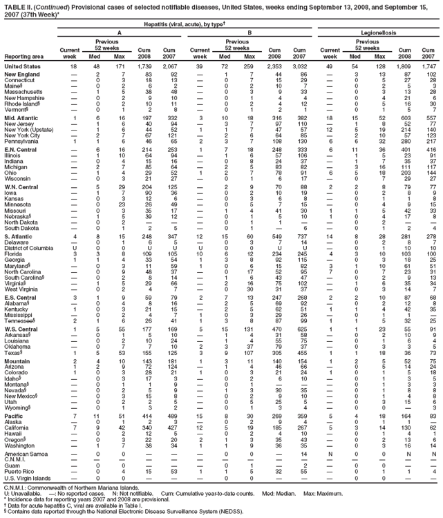TABLE II. (Continued) Provisional cases of selected notifiable diseases, United States, weeks ending September 13, 2008, and September 15, 2007 (37th Week)*
Reporting area
Hepatitis (viral, acute), by type
A
B
Legionellosis
Current week
Previous
52 weeks
Cum 2008
Cum 2007
Current week
Previous
52 weeks
Cum 2008
Cum 2007
Current week
Previous
52 weeks
Cum 2008
Cum 2007
Med
Max
Med
Max
Med
Max
United States
18
48
171
1,739
2,067
39
72
259
2,353
3,032
49
54
128
1,809
1,747
New England

2
7
83
92

1
7
44
86

3
13
87
102
Connecticut

0
3
18
13

0
7
15
29

0
5
27
28
Maine§

0
2
6
2

0
2
10
7

0
2
5
3
Massachusetts

1
5
38
48

0
3
9
33

0
3
13
28
New Hampshire

0
2
9
10

0
1
4
4

0
4
21
6
Rhode Island§

0
2
10
11

0
2
4
12

0
5
16
30
Vermont§

0
1
2
8

0
1
2
1

0
1
5
7
Mid. Atlantic
1
6
16
197
332
3
10
18
316
382
18
15
52
603
557
New Jersey

1
6
40
94

3
7
97
110

1
8
52
77
New York (Upstate)

1
6
44
52
1
1
7
47
57
12
5
19
214
140
New York City

2
7
67
121

2
6
64
85

2
10
57
123
Pennsylvania
1
1
6
46
65
2
3
7
108
130
6
6
32
280
217
E.N. Central

6
16
214
253
1
7
18
248
333
6
11
36
401
416
Illinois

1
10
64
94

1
6
57
106

1
5
23
91
Indiana

0
4
15
16

0
8
24
37

1
7
35
37
Michigan

2
7
85
64

2
5
83
82

3
16
111
117
Ohio

1
4
29
52
1
2
7
78
91
6
5
18
203
144
Wisconsin

0
3
21
27

0
1
6
17

0
7
29
27
W.N. Central

5
29
204
125

2
9
70
88
2
2
8
79
77
Iowa

1
7
90
36

0
2
10
19

0
2
8
9
Kansas

0
3
12
6

0
3
6
8

0
1
1
8
Minnesota

0
23
26
49

0
5
7
15

0
4
9
15
Missouri

0
3
35
17

1
4
41
30
1
1
5
42
33
Nebraska§

1
5
39
12

0
1
5
10
1
0
4
17
8
North Dakota

0
2



0
1
1


0
2


South Dakota

0
1
2
5

0
1

6

0
1
2
4
S. Atlantic
4
8
15
248
347
12
15
60
549
737
14
8
28
281
278
Delaware

0
1
6
5

0
3
7
14

0
2
8
7
District of Columbia
U
0
0
U
U
U
0
0
U
U

0
1
10
10
Florida
3
3
8
109
105
10
6
12
234
245
4
3
10
103
100
Georgia
1
1
4
33
54
1
3
8
92
115

0
3
18
25
Maryland§

0
3
11
59
1
0
6
15
82
3
1
10
61
51
North Carolina

0
9
48
37

0
17
52
95
7
0
7
23
31
South Carolina§

0
2
8
14

1
6
43
47

0
2
9
13
Virginia§

1
5
29
66

2
16
75
102

1
6
35
34
West Virginia

0
2
4
7

0
30
31
37

0
3
14
7
E.S. Central
3
1
9
59
79
2
7
13
247
268
2
2
10
87
68
Alabama§

0
4
8
16

2
5
69
92

0
2
12
8
Kentucky
1
0
3
21
15

2
5
62
51
1
1
4
42
35
Mississippi

0
2
4
7
1
0
3
29
26

0
1
1

Tennessee§
2
1
6
26
41
1
3
8
87
99
1
1
5
32
25
W.S. Central
1
5
55
177
169
5
15
131
470
625
1
1
23
55
91
Arkansas§

0
1
5
10

1
4
31
58

0
2
10
9
Louisiana

0
2
10
24

1
4
55
75

0
1
6
4
Oklahoma

0
7
7
10
2
3
37
79
37

0
3
3
5
Texas§
1
5
53
155
125
3
9
107
305
455
1
1
18
36
73
Mountain
2
4
10
143
181
1
3
11
140
154
1
2
5
52
75
Arizona
1
2
9
72
124

1
4
46
66

0
5
14
24
Colorado
1
0
3
28
21
1
0
3
21
24
1
0
1
5
18
Idaho§

0
3
17
3

0
2
6
10

0
1
3
5
Montana§

0
1
1
9

0
1



0
1
3
3
Nevada§

0
2
5
9

1
3
30
35

0
1
8
8
New Mexico§

0
3
15
8

0
2
9
10

0
1
4
8
Utah

0
2
2
5

0
5
25
5

0
3
15
6
Wyoming§

0
1
3
2

0
1
3
4

0
0

3
Pacific
7
11
51
414
489
15
8
30
269
359
5
4
18
164
83
Alaska

0
1
2
3

0
2
9
4

0
1
1

California
7
9
42
340
427
12
5
19
185
267
5
3
14
130
62
Hawaii

0
2
12
5

0
2
4
10

0
1
4
1
Oregon§

0
3
22
20
2
1
3
35
43

0
2
13
6
Washington

1
7
38
34
1
1
9
36
35

0
3
16
14
American Samoa

0
0



0
0

14
N
0
0
N
N
C.N.M.I.















Guam

0
0



0
1

2

0
0


Puerto Rico

0
4
15
53
1
1
5
32
55

0
1
1
4
U.S. Virgin Islands

0
0



0
0



0
0


C.N.M.I.: Commonwealth of Northern Mariana Islands.
U: Unavailable. : No reported cases. N: Not notifiable. Cum: Cumulative year-to-date counts. Med: Median. Max: Maximum.
* Incidence data for reporting years 2007 and 2008 are provisional.
 Data for acute hepatitis C, viral are available in Table I.
§ Contains data reported through the National Electronic Disease Surveillance System (NEDSS).