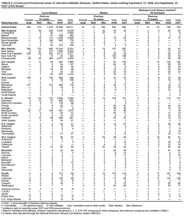 TABLE II. (Continued) Provisional cases of selected notifiable diseases, United States, weeks ending September 13, 2008, and September 15, 2007 (37th Week)*
Reporting area
Lyme Disease
Malaria
Meningococcal disease, invasive
All serotypes
Current week
Previous
52 weeks
Cum 2008
Cum 2007
Current week
Previous
52 weeks
Cum 2008
Cum 2007
Current week
Previous
52 weeks
Cum 2008
Cum 2007
Med
Max
Med
Max
Med
Max
United States
452
370
1,375
16,238
20,511
15
21
136
655
885
7
19
53
796
793
New England

56
224
2,432
6,538

1
35
32
42

0
3
20
35
Connecticut

0
45

2,694

0
27
11
1

0
1
1
6
Maine§

2
67
299
262

0
1

6

0
1
4
5
Massachusetts

16
114
1,039
2,646

0
2
14
24

0
3
15
17
New Hampshire

9
106
882
776

0
1
3
8

0
0

3
Rhode Island§

0
77

54

0
8



0
1

1
Vermont§

2
35
212
106

0
1
4
3

0
1

3
Mid. Atlantic
309
170
945
10,444
8,331
4
5
18
157
267

2
6
93
97
New Jersey
2
37
167
1,936
2,525

0
4

57

0
2
10
13
New York (Upstate)
258
56
453
3,517
2,277
3
1
8
25
43

0
3
25
27
New York City

1
13
20
324
1
3
9
105
136

0
2
20
19
Pennsylvania
49
56
484
4,971
3,205

1
4
27
31

1
5
38
38
E.N. Central
1
10
43
455
1,860

2
7
87
100

3
10
132
122
Illinois

0
6
34
137

1
6
36
47

1
4
38
50
Indiana
1
0
8
28
42

0
2
5
8

0
4
22
18
Michigan

0
12
65
46

0
2
12
12

0
3
23
20
Ohio

0
4
25
25

0
3
22
19

1
4
32
27
Wisconsin

7
32
303
1,610

0
3
12
14

0
4
17
7
W.N. Central
102
3
740
666
309
1
1
9
41
27

2
8
72
46
Iowa

1
4
34
106

0
1
2
3

0
3
14
10
Kansas

0
1
1
8

0
1
3
2

0
1
3
3
Minnesota
101
1
731
599
178
1
0
8
20
11

0
7
19
13
Missouri

0
3
19
9

0
4
8
5

0
3
23
13
Nebraska§
1
0
2
9
5

0
2
8
5

0
2
10
2
North Dakota

0
9
1
3

0
2



0
1
1
2
South Dakota

0
1
3


0
0

1

0
1
2
3
S. Atlantic
33
54
172
1,939
3,290
2
4
13
150
191
3
3
9
115
131
Delaware
3
12
37
585
563

0
1
1
4

0
1
1
1
District of Columbia
2
2
11
118
98

0
1
1
2

0
0


Florida
4
1
8
59
17
1
1
4
38
45
3
1
3
44
50
Georgia

0
3
17
8

1
3
36
34

0
3
14
19
Maryland§
22
17
136
591
1,875
1
0
4
13
46

0
3
7
19
North Carolina
1
0
8
20
31

0
7
22
17

0
4
11
14
South Carolina§

0
4
16
20

0
2
9
5

0
3
19
12
Virginia§
1
12
68
499
621

1
7
30
37

0
2
16
14
West Virginia

0
9
34
57

0
0

1

0
1
3
2
E.S. Central

0
5
33
41

0
3
13
27
1
1
6
39
40
Alabama§

0
3
9
10

0
1
3
4

0
2
5
7
Kentucky

0
1
2
4

0
1
4
7

0
2
7
9
Mississippi

0
1
1


0
1
1
2

0
2
9
10
Tennessee§

0
3
21
27

0
2
5
14
1
0
3
18
14
W.S. Central
1
2
11
65
52
2
1
64
48
69
1
2
13
87
81
Arkansas§

0
1
2


0
1



0
2
7
9
Louisiana

0
1
1
2

0
1
2
14

0
3
19
23
Oklahoma

0
1



0
4
2
5

0
5
12
14
Texas§
1
2
10
62
50
2
1
60
44
50
1
1
7
49
35
Mountain

0
4
32
34
1
1
5
20
46

1
4
41
52
Arizona

0
1
3
2

0
1
8
10

0
2
6
11
Colorado

0
1
4


0
2
3
17

0
1
9
19
Idaho§

0
2
7
7
1
0
1
1
2

0
2
3
4
Montana§

0
2
4
2

0
0

3

0
1
4
1
Nevada§

0
2
8
10

0
3
4
2

0
2
6
4
New Mexico§

0
2
4
5

0
1
2
3

0
1
7
2
Utah

0
1

5

0
1
2
9

0
2
4
9
Wyoming§

0
1
2
3

0
0



0
1
2
2
Pacific
6
4
9
172
56
5
3
10
107
116
2
4
17
197
189
Alaska

0
2
5
5

0
2
4
2

0
2
3
1
California
6
3
8
126
46
3
2
8
77
80
1
3
17
141
139
Hawaii
N
0
0
N
N

0
1
2
2

0
2
4
7
Oregon§

0
5
34
4

0
2
4
12

1
3
26
25
Washington

0
7
7
1
2
0
3
20
20
1
0
5
23
17
American Samoa
N
0
0
N
N

0
0



0
0


C.N.M.I.















Guam

0
0



0
1
1
1

0
0


Puerto Rico
N
0
0
N
N

0
1
1
3

0
1
2
6
U.S. Virgin Islands
N
0
0
N
N

0
0



0
0


C.N.M.I.: Commonwealth of Northern Mariana Islands.
U: Unavailable. : No reported cases. N: Not notifiable. Cum: Cumulative year-to-date counts. Med: Median. Max: Maximum.
* Incidence data for reporting years 2007 and 2008 are provisional.
 Data for meningococcal disease, invasive caused by serogroups A, C, Y, & W-135; serogroup B; other serogroup; and unknown serogroup are available in Table I.
§ Contains data reported through the National Electronic Disease Surveillance System (NEDSS).