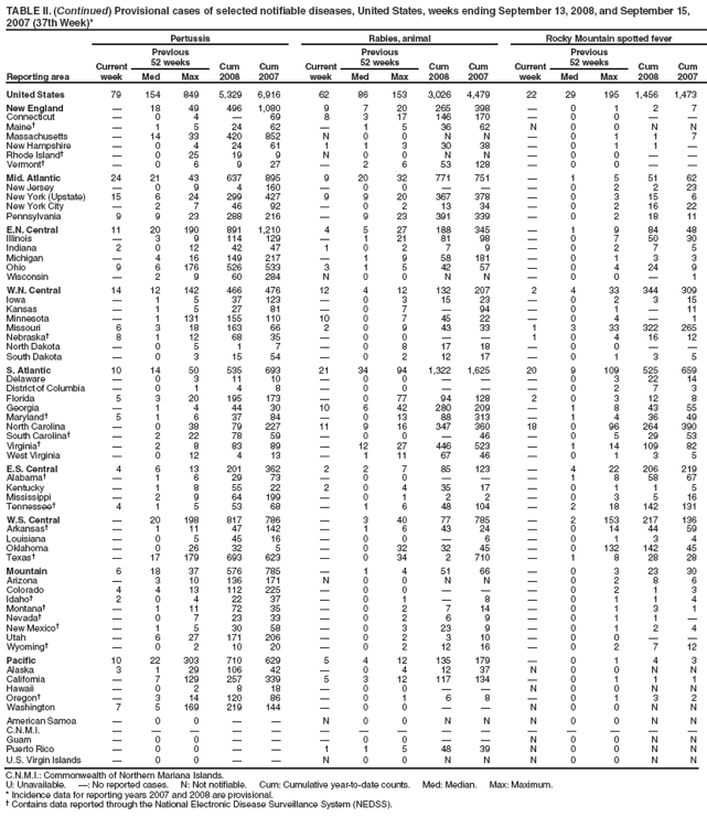 TABLE II. (Continued) Provisional cases of selected notifiable diseases, United States, weeks ending September 13, 2008, and September 15, 2007 (37th Week)*
Reporting area
Pertussis
Rabies, animal
Rocky Mountain spotted fever
Current week
Previous
52 weeks
Cum 2008
Cum 2007
Current week
Previous
52 weeks
Cum 2008
Cum 2007
Current week
Previous
52 weeks
Cum 2008
Cum 2007
Med
Max
Med
Max
Med
Max
United States
79
154
849
5,329
6,916
62
86
153
3,026
4,479
22
29
195
1,456
1,473
New England

18
49
496
1,080
9
7
20
265
398

0
1
2
7
Connecticut

0
4

69
8
3
17
146
170

0
0


Maine

1
5
24
62

1
5
36
62
N
0
0
N
N
Massachusetts

14
33
420
852
N
0
0
N
N

0
1
1
7
New Hampshire

0
4
24
61
1
1
3
30
38

0
1
1

Rhode Island

0
25
19
9
N
0
0
N
N

0
0


Vermont

0
6
9
27

2
6
53
128

0
0


Mid. Atlantic
24
21
43
637
895
9
20
32
771
751

1
5
51
62
New Jersey

0
9
4
160

0
0



0
2
2
23
New York (Upstate)
15
6
24
299
427
9
9
20
367
378

0
3
15
6
New York City

2
7
46
92

0
2
13
34

0
2
16
22
Pennsylvania
9
9
23
288
216

9
23
391
339

0
2
18
11
E.N. Central
11
20
190
891
1,210
4
5
27
188
345

1
9
84
48
Illinois

3
9
114
129

1
21
81
98

0
7
50
30
Indiana
2
0
12
42
47
1
0
2
7
9

0
2
7
5
Michigan

4
16
149
217

1
9
58
181

0
1
3
3
Ohio
9
6
176
526
533
3
1
5
42
57

0
4
24
9
Wisconsin

2
9
60
284
N
0
0
N
N

0
0

1
W.N. Central
14
12
142
466
476
12
4
12
132
207
2
4
33
344
309
Iowa

1
5
37
123

0
3
15
23

0
2
3
15
Kansas

1
5
27
81

0
7

94

0
1

11
Minnesota

1
131
155
110
10
0
7
45
22

0
4

1
Missouri
6
3
18
163
66
2
0
9
43
33
1
3
33
322
265
Nebraska
8
1
12
68
35

0
0


1
0
4
16
12
North Dakota

0
5
1
7

0
8
17
18

0
0


South Dakota

0
3
15
54

0
2
12
17

0
1
3
5
S. Atlantic
10
14
50
535
693
21
34
94
1,322
1,625
20
9
109
525
659
Delaware

0
3
11
10

0
0



0
3
22
14
District of Columbia

0
1
4
8

0
0



0
2
7
3
Florida
5
3
20
195
173

0
77
94
128
2
0
3
12
8
Georgia

1
4
44
30
10
6
42
280
209

1
8
43
55
Maryland
5
1
6
37
84

0
13
88
313

1
4
36
49
North Carolina

0
38
79
227
11
9
16
347
360
18
0
96
264
390
South Carolina

2
22
78
59

0
0

46

0
5
29
53
Virginia

2
8
83
89

12
27
446
523

1
14
109
82
West Virginia

0
12
4
13

1
11
67
46

0
1
3
5
E.S. Central
4
6
13
201
362
2
2
7
85
123

4
22
206
219
Alabama

1
6
29
73

0
0



1
8
58
67
Kentucky

1
8
55
22
2
0
4
35
17

0
1
1
5
Mississippi

2
9
64
199

0
1
2
2

0
3
5
16
Tennessee
4
1
5
53
68

1
6
48
104

2
18
142
131
W.S. Central

20
198
817
786

3
40
77
785

2
153
217
136
Arkansas

1
11
47
142

1
6
43
24

0
14
44
59
Louisiana

0
5
45
16

0
0

6

0
1
3
4
Oklahoma

0
26
32
5

0
32
32
45

0
132
142
45
Texas

17
179
693
623

0
34
2
710

1
8
28
28
Mountain
6
18
37
576
785

1
4
51
66

0
3
23
30
Arizona

3
10
136
171
N
0
0
N
N

0
2
8
6
Colorado
4
4
13
112
225

0
0



0
2
1
3
Idaho
2
0
4
22
37

0
1

8

0
1
1
4
Montana

1
11
72
35

0
2
7
14

0
1
3
1
Nevada

0
7
23
33

0
2
6
9

0
1
1

New Mexico

1
5
30
58

0
3
23
9

0
1
2
4
Utah

6
27
171
206

0
2
3
10

0
0


Wyoming

0
2
10
20

0
2
12
16

0
2
7
12
Pacific
10
22
303
710
629
5
4
12
135
179

0
1
4
3
Alaska
3
1
29
106
42

0
4
12
37
N
0
0
N
N
California

7
129
257
339
5
3
12
117
134

0
1
1
1
Hawaii

0
2
8
18

0
0


N
0
0
N
N
Oregon

3
14
120
86

0
1
6
8

0
1
3
2
Washington
7
5
169
219
144

0
0


N
0
0
N
N
American Samoa

0
0


N
0
0
N
N
N
0
0
N
N
C.N.M.I.















Guam

0
0



0
0


N
0
0
N
N
Puerto Rico

0
0


1
1
5
48
39
N
0
0
N
N
U.S. Virgin Islands

0
0


N
0
0
N
N
N
0
0
N
N
C.N.M.I.: Commonwealth of Northern Mariana Islands.
U: Unavailable. : No reported cases. N: Not notifiable. Cum: Cumulative year-to-date counts. Med: Median. Max: Maximum.
* Incidence data for reporting years 2007 and 2008 are provisional.
 Contains data reported through the National Electronic Disease Surveillance System (NEDSS).