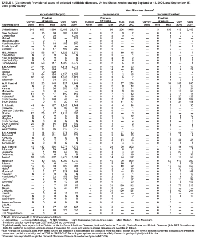 TABLE II. (Continued) Provisional cases of selected notifiable diseases, United States, weeks ending September 13, 2008, and September 15, 2007 (37th Week)*
West Nile virus disease
Reporting area
Varicella (chickenpox)
Neuroinvasive
Nonneuroinvasive§
Current week
Previous
52 weeks
Cum 2008
Cum 2007
Current week
Previous
52 weeks
Cum 2008
Cum
2007
Current week
Previous
52 weeks
Cum 2008
Cum 2007
Med
Max
Med
Max
Med
Max
United States
246
657
1,660
19,188
28,475
1
1
99
296
1,018

3
136
416
2,163
New England
6
13
68
382
1,796

0
2
3
2

0
1
2
6
Connecticut

0
38

1,036

0
2
3
1

0
1
2
2
Maineś

0
26

228

0
0



0
0


Massachusetts

0
1
1


0
2

1

0
1

3
New Hampshire
1
6
18
185
250

0
0



0
0


Rhode Islandś

0
0



0
0



0
0

1
Vermontś
5
6
17
196
282

0
0



0
0


Mid. Atlantic
34
56
117
1,628
3,579

0
5
19
15

0
3
4
7
New Jersey
N
0
0
N
N

0
0

1

0
0


New York (Upstate)
N
0
0
N
N

0
2
8
3

0
1
1
1
New York City
N
0
0
N
N

0
3
6
8

0
3
3
2
Pennsylvania
34
56
117
1,628
3,579

0
2
5
3

0
1

4
E.N. Central
37
164
378
4,511
8,015

0
18
9
83

0
11
7
48
Illinois

13
124
675
825

0
14

46

0
8
4
27
Indiana

0
222



0
2
1
11

0
2

9
Michigan
5
64
154
1,930
2,959

0
1
2
15

0
1


Ohio
32
55
128
1,647
3,421

0
3
5
7

0
1

7
Wisconsin

7
34
259
810

0
2
1
4

0
1
3
5
W.N. Central
52
23
145
827
1,164

0
12
27
226

0
31
109
690
Iowa
N
0
0
N
N

0
2
3
10

0
2
4
15
Kansas
1
6
36
259
429

0
1
2
11

0
3
10
24
Minnesota

0
0



0
3
3
39

0
6
13
53
Missouri
51
11
47
500
668

0
7
4
52

0
3
4
11
Nebraskaś
N
0
0
N
N

0
1
2
19

0
8
20
125
North Dakota

0
140
48


0
2
2
48

0
11
34
307
South Dakota

0
5
20
67

0
5
11
47

0
6
24
155
S. Atlantic
48
94
167
3,246
3,768

0
4
4
36

0
5
4
30
Delaware

1
6
39
36

0
0

1

0
0


District of Columbia

0
3
18
24

0
0



0
0


Florida
22
28
87
1,218
897

0
0

3

0
0


Georgia
N
0
0
N
N

0
3

19

0
5
1
19
Marylandś
N
0
0
N
N

0
1
3
4

0
1
3
4
North Carolina
N
0
0
N
N

0
1

4

0
1

3
South Carolinaś
25
16
66
606
732

0
1

2

0
0

2
Virginiaś

21
81
847
1,264

0
0

3

0
0

2
West Virginia
1
15
66
518
815

0
1
1


0
0


E.S. Central
8
18
101
875
380

0
9
37
62

0
10
61
73
Alabamaś
8
18
101
865
378

0
5
10
15

0
2
4
4
Kentucky
N
0
0
N
N

0
1

3

0
0


Mississippi

0
2
10
2

0
6
23
40

0
9
53
65
Tennesseeś
N
0
0
N
N

0
1
4
4

0
2
4
4
W.S. Central
45
182
886
6,277
7,776

1
24
38
202

1
12
41
108
Arkansasś
7
10
39
443
584

0
2
8
11

0
1

5
Louisiana

1
10
56
98

0
4
4
20

0
6
20
6
Oklahoma
N
0
0
N
N

0
6
2
49

0
4
4
39
Texasś
38
166
852
5,778
7,094

0
14
24
122

0
6
17
58
Mountain
16
40
105
1,385
1,945

0
16
30
250

0
52
115
982
Arizona

0
0



0
5
10
31

0
10
2
24
Colorado
15
14
43
622
781

0
5
10
92

0
18
52
458
Idahoś
N
0
0
N
N

0
2
2
10

0
7
30
112
Montanaś
1
5
27
221
298

0
2

35

0
16
5
163
Nevadaś
N
0
0
N
N

0
1
4
1

0
3
7
10
New Mexicoś

4
22
153
305

0
2
3
36

0
1
1
20
Utah

9
55
379
537

0
5
1
22

0
3
13
37
Wyomingś

0
9
10
24

0
0

23

0
5
5
158
Pacific

1
7
57
52
1
0
31
129
142

0
15
73
219
Alaska

1
5
45
27

0
0



0
0


California

0
0


1
0
31
129
135

0
15
69
201
Hawaii

0
6
12
25

0
0



0
0


Oregonś
N
0
0
N
N

0
1

7

0
2
4
18
Washington
N
0
0
N
N

0
0



0
0


American Samoa
N
0
0
N
N

0
0



0
0


C.N.M.I.















Guam

2
17
55
207

0
0



0
0


Puerto Rico
4
9
20
327
557

0
0



0
0


U.S. Virgin Islands

0
0



0
0



0
0


C.N.M.I.: Commonwealth of Northern Mariana Islands.
U: Unavailable. : No reported cases. N: Not notifiable. Cum: Cumulative year-to-date counts. Med: Median. Max: Maximum.
* Incidence data for reporting years 2007 and 2008 are provisional.
 Updated weekly from reports to the Division of Vector-Borne Infectious Diseases, National Center for Zoonotic, Vector-Borne, and Enteric Diseases (ArboNET Surveillance). Data for California serogroup, eastern equine, Powassan, St. Louis, and western equine diseases are available in Table I.
§ Not notifiable in all states. Data from states where the condition is not notifiable are excluded from this table, except in 2007 for the domestic arboviral diseases and influenza-associated pediatric mortality, and in 2003 for SARS-CoV. Reporting exceptions are available at http://www.cdc.gov/epo/dphsi/phs/infdis.htm.
ś Contains data reported through the National Electronic Disease Surveillance System (NEDSS).