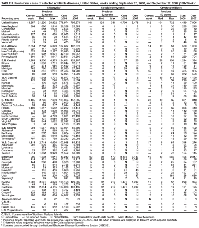 TABLE II. Provisional cases of selected notifiable diseases, United States, weeks ending September 20, 2008, and September 22, 2007 (38th Week)*
Reporting area
Chlamydia
Coccidiodomycosis
Cryptosporidiosis
Current week
Previous
52 weeks
Cum
2008
Cum
2007
Current week
Previous
52 weeks
Cum 2008
Cum 2007
Current week
Previous
52 weeks
Cum 2008
Cum 2007
Med
Max
Med
Max
Med
Max
United States
13,287
21,220
28,892
778,974
795,674
101
124
341
4,700
5,478
142
104
732
4,449
7,996
New England
504
690
1,516
26,268
25,583

0
1
1
2
1
5
30
255
245
Connecticut

212
1,093
7,556
7,696
N
0
0
N
N

0
28
28
42
Maine§
44
49
72
1,764
1,871
N
0
0
N
N
1
1
6
35
40
Massachusetts
327
333
660
12,965
11,515
N
0
0
N
N

2
11
91
87
New Hampshire
35
40
73
1,514
1,511

0
1
1
2

1
4
47
40
Rhode Island§
79
54
98
1,994
2,237

0
0



0
3
5
6
Vermont§
19
15
44
475
753
N
0
0
N
N

1
7
49
30
Mid. Atlantic
2,654
2,768
5,023
107,637
102,870

0
0


14
13
81
508
1,080
New Jersey
227
417
520
14,836
15,539
N
0
0
N
N

0
6
10
50
New York (Upstate)
625
564
2,177
20,080
19,194
N
0
0
N
N
12
5
20
198
158
New York City
1,301
992
3,091
42,130
36,857
N
0
0
N
N

2
7
71
78
Pennsylvania
501
817
1,047
30,591
31,280
N
0
0
N
N
2
6
61
229
794
E.N. Central
1,289
3,530
4,373
124,651
129,807

1
3
37
26
43
26
101
1,234
1,324
Illinois
14
1,056
1,711
33,944
37,817
N
0
0
N
N

2
11
61
148
Indiana
337
374
656
14,639
15,348
N
0
0
N
N
6
3
41
138
61
Michigan
762
790
1,226
32,560
27,369

0
3
28
18
2
5
10
178
144
Ohio
94
881
1,261
31,414
34,983

0
1
9
8
35
6
59
485
385
Wisconsin
82
352
613
12,094
14,290
N
0
0
N
N

8
38
372
586
W.N. Central
256
1,242
1,701
45,977
45,767

0
77
1
6
13
18
111
692
1,130
Iowa
173
160
240
6,323
6,334
N
0
0
N
N

5
39
216
477
Kansas

170
529
6,575
5,900
N
0
0
N
N
5
1
14
59
100
Minnesota

261
373
9,357
9,807

0
77


4
5
34
159
148
Missouri

470
567
16,867
16,862

0
1
1
6

3
13
110
123
Nebraska§

93
252
3,485
3,793
N
0
0
N
N
4
2
9
84
125
North Dakota
25
34
65
1,272
1,206
N
0
0
N
N

0
51
4
17
South Dakota
58
54
86
2,098
1,865
N
0
0
N
N

1
9
60
140
S. Atlantic
3,105
3,796
7,609
135,064
157,895

0
1
3
3
28
18
65
621
818
Delaware
50
66
150
2,609
2,489

0
1
1

2
0
2
12
15
District of Columbia
58
129
217
5,094
4,349

0
1

1

0
1
5
3
Florida
1,198
1,317
1,552
50,222
41,141
N
0
0
N
N
21
8
35
326
413
Georgia
3
478
1,338
11,025
31,219
N
0
0
N
N
3
4
14
142
178
Maryland§
399
457
667
16,522
15,952

0
1
2
2

0
4
16
26
North Carolina

96
4,783
5,901
22,138
N
0
0
N
N

0
18
27
59
South Carolina§
687
431
3,050
18,961
19,924
N
0
0
N
N

1
15
32
59
Virginia§
709
544
1,062
22,597
18,363
N
0
0
N
N
2
1
5
48
55
West Virginia
1
58
96
2,133
2,320
N
0
0
N
N

0
3
13
10
E.S. Central
994
1,557
2,394
59,034
60,689

0
0


5
3
59
116
432
Alabama§

473
589
16,194
18,501
N
0
0
N
N
3
1
14
52
80
Kentucky
287
232
370
8,674
5,937
N
0
0
N
N
1
0
24
23
194
Mississippi

365
1,048
13,923
16,163
N
0
0
N
N

0
11
12
79
Tennessee§
707
531
789
20,243
20,088
N
0
0
N
N
1
1
18
29
79
W.S. Central
1,818
2,718
4,426
103,948
89,832

0
1
3
2
17
6
85
318
276
Arkansas§
281
270
455
10,407
6,794
N
0
0
N
N
1
1
8
34
36
Louisiana

378
774
14,491
14,489

0
1
3
2

1
6
37
48
Oklahoma
23
207
392
7,491
9,766
N
0
0
N
N
16
1
14
93
77
Texas§
1,514
1,868
3,923
71,559
58,783
N
0
0
N
N

2
72
154
115
Mountain
386
1,303
1,811
43,242
53,636
83
89
170
3,184
3,447
10
10
266
406
2,317
Arizona
114
451
650
15,123
18,117
83
86
168
3,114
3,342
2
1
9
66
38
Colorado
144
206
488
6,523
12,768
N
0
0
N
N
6
2
25
84
157
Idaho§
85
61
314
2,736
2,540
N
0
0
N
N
2
1
61
44
251
Montana§
43
53
363
2,165
1,940
N
0
0
N
N

1
6
35
51
Nevada§

181
416
6,668
6,956

1
7
41
46

0
6
11
21
New Mexico§

145
561
4,804
6,509

0
3
23
19

2
22
127
94
Utah

119
209
4,232
3,925

0
7
4
37

1
164
28
1,660
Wyoming§

25
58
991
881

0
1
2
3

0
4
11
45
Pacific
2,281
3,691
4,676
133,153
129,595
18
32
217
1,471
1,992
11
9
37
299
374
Alaska
63
93
129
3,275
3,574
N
0
0
N
N

0
1
3
3
California
1,788
2,854
4,115
104,028
101,135
18
32
217
1,471
1,992
8
5
19
181
195
Hawaii

108
151
3,707
4,124
N
0
0
N
N

0
1
2
6
Oregon§
124
188
402
7,186
6,924
N
0
0
N
N
1
1
11
45
104
Washington
306
386
634
14,957
13,838
N
0
0
N
N
2
2
16
68
66
American Samoa

0
22
73
73
N
0
0
N
N
N
0
0
N
N
C.N.M.I.















Guam

6
25
107
636

0
0



0
0


Puerto Rico
145
121
612
5,163
5,537
N
0
0
N
N
N
0
0
N
N
U.S. Virgin Islands

10
21
427
132

0
0



0
0


C.N.M.I.: Commonwealth of Northern Mariana Islands.
U: Unavailable. : No reported cases. N: Not notifiable. Cum: Cumulative year-to-date counts. Med: Median. Max: Maximum.
* Incidence data for reporting year 2008 are provisional. Data for HIV/AIDS, AIDS, and TB, when available, are displayed in Table IV, which appears quarterly.
 Chlamydia refers to genital infections caused by Chlamydia trachomatis.
§ Contains data reported through the National Electronic Disease Surveillance System (NEDSS).