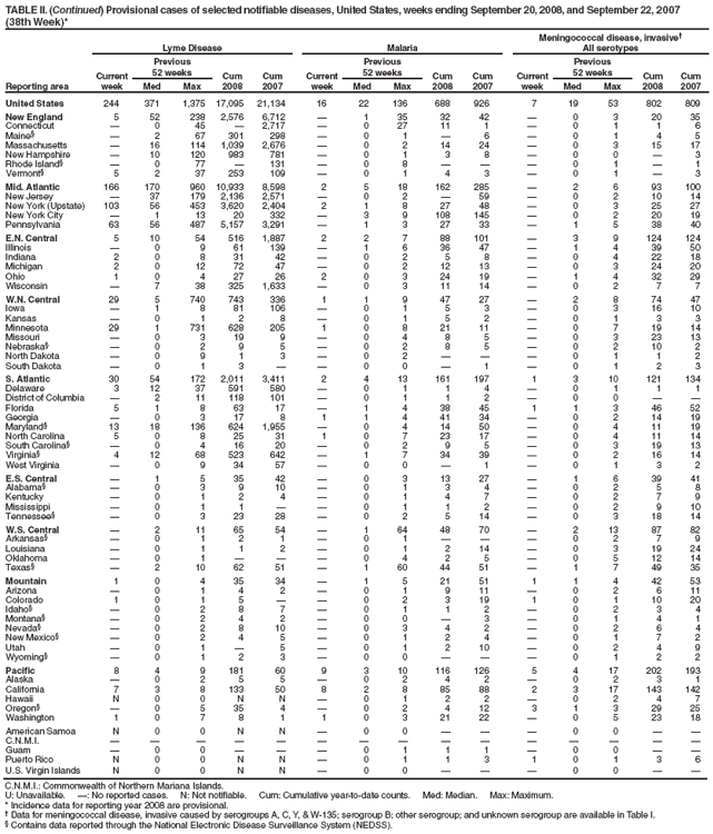 TABLE II. (Continued) Provisional cases of selected notifiable diseases, United States, weeks ending September 20, 2008, and September 22, 2007 (38th Week)*
Reporting area
Lyme Disease
Malaria
Meningococcal disease, invasive
All serotypes
Current week
Previous
52 weeks
Cum 2008
Cum 2007
Current week
Previous
52 weeks
Cum 2008
Cum 2007
Current week
Previous
52 weeks
Cum 2008
Cum 2007
Med
Max
Med
Max
Med
Max
United States
244
371
1,375
17,095
21,134
16
22
136
688
926
7
19
53
802
809
New England
5
52
238
2,576
6,712

1
35
32
42

0
3
20
35
Connecticut

0
45

2,717

0
27
11
1

0
1
1
6
Maine§

2
67
301
298

0
1

6

0
1
4
5
Massachusetts

16
114
1,039
2,676

0
2
14
24

0
3
15
17
New Hampshire

10
120
983
781

0
1
3
8

0
0

3
Rhode Island§

0
77

131

0
8



0
1

1
Vermont§
5
2
37
253
109

0
1
4
3

0
1

3
Mid. Atlantic
166
170
960
10,933
8,598
2
5
18
162
285

2
6
93
100
New Jersey

37
179
2,136
2,571

0
2

59

0
2
10
14
New York (Upstate)
103
56
453
3,620
2,404
2
1
8
27
48

0
3
25
27
New York City

1
13
20
332

3
9
108
145

0
2
20
19
Pennsylvania
63
56
487
5,157
3,291

1
3
27
33

1
5
38
40
E.N. Central
5
10
54
516
1,887
2
2
7
88
101

3
9
124
124
Illinois

0
9
61
139

1
6
36
47

1
4
39
50
Indiana
2
0
8
31
42

0
2
5
8

0
4
22
18
Michigan
2
0
12
72
47

0
2
12
13

0
3
24
20
Ohio
1
0
4
27
26
2
0
3
24
19

1
4
32
29
Wisconsin

7
38
325
1,633

0
3
11
14

0
2
7
7
W.N. Central
29
5
740
743
336
1
1
9
47
27

2
8
74
47
Iowa

1
8
81
106

0
1
5
3

0
3
16
10
Kansas

0
1
2
8

0
1
5
2

0
1
3
3
Minnesota
29
1
731
628
205
1
0
8
21
11

0
7
19
14
Missouri

0
3
19
9

0
4
8
5

0
3
23
13
Nebraska§

0
2
9
5

0
2
8
5

0
2
10
2
North Dakota

0
9
1
3

0
2



0
1
1
2
South Dakota

0
1
3


0
0

1

0
1
2
3
S. Atlantic
30
54
172
2,011
3,411
2
4
13
161
197
1
3
10
121
134
Delaware
3
12
37
591
580

0
1
1
4

0
1
1
1
District of Columbia

2
11
118
101

0
1
1
2

0
0


Florida
5
1
8
63
17

1
4
38
45
1
1
3
46
52
Georgia

0
3
17
8
1
1
4
41
34

0
2
14
19
Maryland§
13
18
136
624
1,955

0
4
14
50

0
4
11
19
North Carolina
5
0
8
25
31
1
0
7
23
17

0
4
11
14
South Carolina§

0
4
16
20

0
2
9
5

0
3
19
13
Virginia§
4
12
68
523
642

1
7
34
39

0
2
16
14
West Virginia

0
9
34
57

0
0

1

0
1
3
2
E.S. Central

1
5
35
42

0
3
13
27

1
6
39
41
Alabama§

0
3
9
10

0
1
3
4

0
2
5
8
Kentucky

0
1
2
4

0
1
4
7

0
2
7
9
Mississippi

0
1
1


0
1
1
2

0
2
9
10
Tennessee§

0
3
23
28

0
2
5
14

0
3
18
14
W.S. Central

2
11
65
54

1
64
48
70

2
13
87
82
Arkansas§

0
1
2
1

0
1



0
2
7
9
Louisiana

0
1
1
2

0
1
2
14

0
3
19
24
Oklahoma

0
1



0
4
2
5

0
5
12
14
Texas§

2
10
62
51

1
60
44
51

1
7
49
35
Mountain
1
0
4
35
34

1
5
21
51
1
1
4
42
53
Arizona

0
1
4
2

0
1
9
11

0
2
6
11
Colorado
1
0
1
5


0
2
3
19
1
0
1
10
20
Idaho§

0
2
8
7

0
1
1
2

0
2
3
4
Montana§

0
2
4
2

0
0

3

0
1
4
1
Nevada§

0
2
8
10

0
3
4
2

0
2
6
4
New Mexico§

0
2
4
5

0
1
2
4

0
1
7
2
Utah

0
1

5

0
1
2
10

0
2
4
9
Wyoming§

0
1
2
3

0
0



0
1
2
2
Pacific
8
4
9
181
60
9
3
10
116
126
5
4
17
202
193
Alaska

0
2
5
5

0
2
4
2

0
2
3
1
California
7
3
8
133
50
8
2
8
85
88
2
3
17
143
142
Hawaii
N
0
0
N
N

0
1
2
2

0
2
4
7
Oregon§

0
5
35
4

0
2
4
12
3
1
3
29
25
Washington
1
0
7
8
1
1
0
3
21
22

0
5
23
18
American Samoa
N
0
0
N
N

0
0



0
0


C.N.M.I.















Guam

0
0



0
1
1
1

0
0


Puerto Rico
N
0
0
N
N

0
1
1
3
1
0
1
3
6
U.S. Virgin Islands
N
0
0
N
N

0
0



0
0


C.N.M.I.: Commonwealth of Northern Mariana Islands.
U: Unavailable. : No reported cases. N: Not notifiable. Cum: Cumulative year-to-date counts. Med: Median. Max: Maximum.
* Incidence data for reporting year 2008 are provisional.
 Data for meningococcal disease, invasive caused by serogroups A, C, Y, & W-135; serogroup B; other serogroup; and unknown serogroup are available in Table I.
§ Contains data reported through the National Electronic Disease Surveillance System (NEDSS).