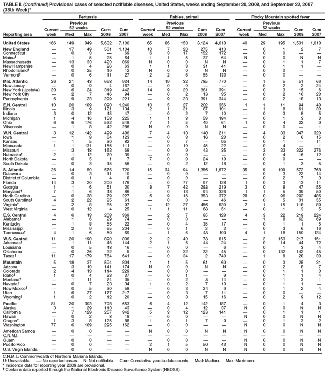 TABLE II. (Continued) Provisional cases of selected notifiable diseases, United States, weeks ending September 20, 2008, and September 22, 2007 (38th Week)*
Reporting area
Pertussis
Rabies, animal
Rocky Mountain spotted fever
Current week
Previous
52 weeks
Cum 2008
Cum 2007
Current week
Previous
52 weeks
Cum 2008
Cum 2007
Current week
Previous
52 weeks
Cum 2008
Cum 2007
Med
Max
Med
Max
Med
Max
United States
166
149
849
5,632
7,106
65
86
153
3,124
4,618
40
29
195
1,531
1,618
New England

17
49
501
1,104
10
7
20
275
410

0
1
2
7
Connecticut

0
3

69
6
3
17
152
172

0
0


Maine

1
5
25
64
1
1
5
37
64
N
0
0
N
N
Massachusetts

13
33
420
869
N
0
0
N
N

0
1
1
7
New Hampshire

0
4
26
63
1
1
3
31
41

0
1
1

Rhode Island

0
25
19
12
N
0
0
N
N

0
0


Vermont

0
6
11
27
2
2
6
55
133

0
0


Mid. Atlantic
26
21
43
668
924
14
19
32
785
770

1
5
51
66
New Jersey

0
9
4
167

0
0



0
2
2
24
New York (Upstate)
20
6
24
319
442
14
9
20
381
391

0
3
15
6
New York City

2
7
46
94

0
2
13
35

0
2
16
23
Pennsylvania
6
9
23
299
221

9
23
391
344

0
2
18
13
E.N. Central
10
20
189
898
1,240
10
5
27
202
356
1
1
11
94
48
Illinois

3
9
121
134
2
1
21
87
101

1
8
61
30
Indiana
3
0
12
45
47

0
2
7
10

0
3
8
5
Michigan
1
4
16
158
225
1
1
8
59
184

0
1
3
3
Ohio
6
6
176
532
548
7
1
5
49
61
1
0
4
22
9
Wisconsin

1
8
42
286
N
0
0
N
N

0
0

1
W.N. Central
3
12
142
499
486
7
4
13
140
211

4
33
347
320
Iowa

1
9
64
123

0
3
16
23

0
2
6
15
Kansas

1
5
30
82

0
7

95

0
1

11
Minnesota
1
1
131
156
111

0
10
45
22

0
4

1
Missouri

3
18
163
68

0
9
43
35

3
33
322
276
Nebraska
2
1
12
70
39

0
0



0
4
16
12
North Dakota

0
5
1
7
7
0
8
24
18

0
0


South Dakota

0
3
15
56

0
2
12
18

0
1
3
5
S. Atlantic
26
14
50
576
720
15
34
94
1,356
1,672
35
9
109
572
768
Delaware

0
3
11
10

0
0



0
3
22
14
District of Columbia

0
1
4
8

0
0



0
2
7
3
Florida
14
3
20
209
176

0
77
97
128
1
0
3
13
11
Georgia
1
1
6
51
30
8
7
42
288
219
3
0
8
47
55
Maryland
7
1
6
48
86

0
13
94
326
1
1
5
39
50
North Carolina

0
38
79
227
6
9
16
353
372
28
0
96
292
486
South Carolina
4
2
22
85
61

0
0

46

0
5
31
55
Virginia

2
8
85
97

12
27
456
530
2
1
15
118
89
West Virginia

0
12
4
25
1
1
11
68
51

0
1
3
5
E.S. Central
4
6
13
208
369

2
7
85
128
4
3
22
219
224
Alabama

1
6
29
74

0
0



1
8
62
69
Kentucky

1
8
55
22

0
4
35
17

0
1
1
5
Mississippi

2
9
65
204

0
1
2
2

0
3
6
16
Tennessee
4
1
6
59
69

1
6
48
109
4
1
18
150
134
W.S. Central
11
20
198
890
806
2
2
40
78
815

2
153
217
151
Arkansas

1
11
46
144
2
1
6
44
24

0
14
44
72
Louisiana

0
5
48
16

0
0

6

0
1
3
4
Oklahoma

0
26
32
5

0
32
32
45

0
132
142
45
Texas
11
17
179
764
641

0
34
2
740

1
8
28
30
Mountain
5
18
37
594
804
1
1
5
61
69

0
3
25
31
Arizona

3
10
141
174
N
0
0
N
N

0
2
8
7
Colorado
2
4
13
114
229

0
0



0
1
1
3
Idaho
1
0
4
23
37

0
1

9

0
1
1
4
Montana

1
11
74
35

0
2
8
14

0
1
3
1
Nevada

0
7
23
34
1
0
2
7
10

0
1
1

New Mexico

0
5
30
58

0
3
24
9

0
1
2
4
Utah
1
6
27
177
217

0
3
7
11

0
0


Wyoming
1
0
2
12
20

0
3
15
16

0
2
9
12
Pacific
81
20
303
798
653
6
4
12
142
187

0
1
4
3
Alaska
3
1
29
113
43

0
4
12
37
N
0
0
N
N
California

7
129
257
342
5
3
12
123
141

0
1
1
1
Hawaii

0
2
8
18

0
0


N
0
0
N
N
Oregon
1
3
8
125
88
1
0
1
7
9

0
1
3
2
Washington
77
6
169
295
162

0
0


N
0
0
N
N
American Samoa

0
0


N
0
0
N
N
N
0
0
N
N
C.N.M.I.















Guam

0
0



0
0


N
0
0
N
N
Puerto Rico

0
0


2
1
5
50
43
N
0
0
N
N
U.S. Virgin Islands

0
0


N
0
0
N
N
N
0
0
N
N
C.N.M.I.: Commonwealth of Northern Mariana Islands.
U: Unavailable. : No reported cases. N: Not notifiable. Cum: Cumulative year-to-date counts. Med: Median. Max: Maximum.
* Incidence data for reporting year 2008 are provisional.
 Contains data reported through the National Electronic Disease Surveillance System (NEDSS).
