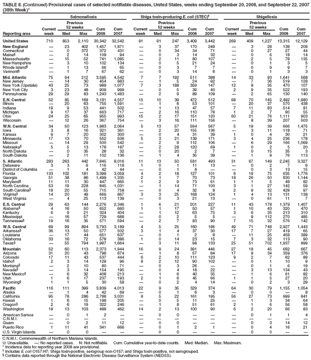 TABLE II. (Continued) Provisional cases of selected notifiable diseases, United States, weeks ending September 20, 2008, and September 22, 2007 (38th Week)*
Reporting area
Salmonellosis
Shiga toxin-producing E. coli (STEC)
Shigellosis
Current week
Previous
52 weeks
Cum 2008
Cum 2007
Current week
Previous
52 weeks
Cum 2008
Cum 2007
Current week
Previous
52 weeks
Cum 2008
Cum 2007
Med
Max
Med
Max
Med
Max
United States
710
853
2,110
30,342
32,542
81
81
247
3,409
3,442
269
409
1,227
13,315
12,129
New England

23
402
1,457
1,871

3
37
170
249

3
28
138
208
Connecticut

0
372
372
431

0
34
34
71

0
27
27
44
Maine§

2
14
109
94

0
3
14
32

0
6
18
14
Massachusetts

15
52
741
1,085

2
11
80
107

2
5
78
135
New Hampshire

3
10
102
134

0
5
21
24

0
1
3
5
Rhode Island§

1
13
66
65

0
3
7
7

0
9
9
7
Vermont§

1
7
67
62

0
3
14
8

0
1
3
3
Mid. Atlantic
75
94
212
3,595
4,542
7
7
192
511
388
14
33
93
1,641
568
New Jersey

14
30
454
983

1
5
24
92

7
36
519
128
New York (Upstate)
43
25
73
989
1,077
7
3
188
359
147
12
8
35
470
107
New York City
3
23
48
909
999

0
5
39
40
2
9
35
522
193
Pennsylvania
29
29
83
1,243
1,483

2
9
89
109

2
65
130
140
E.N. Central
52
85
169
3,181
4,557
15
10
39
472
512
68
70
145
2,482
1,980
Illinois

20
63
755
1,591

1
6
53
101

20
37
570
438
Indiana
19
9
53
441
502

1
13
47
57
7
11
83
514
81
Michigan
9
17
37
663
717

2
16
110
78
1
2
7
80
55
Ohio
24
25
65
955
993
15
2
17
151
120
60
21
76
1,111
903
Wisconsin

12
26
367
754

3
16
111
156

8
39
207
503
W.N. Central
34
50
123
1,983
2,064
5
13
57
594
567
5
19
39
666
1,475
Iowa
3
8
16
321
361

2
20
155
136

3
11
118
71
Kansas
9
7
20
302
300

0
4
31
39
1
0
4
30
21
Minnesota
17
13
70
552
506
5
3
21
139
171
3
4
25
236
178
Missouri

14
29
500
542

2
9
112
106

6
29
166
1,069
Nebraska§
5
5
13
178
187

2
28
120
69
1
0
2
5
20
North Dakota

0
35
28
32

0
20
2
7

0
15
35
3
South Dakota

2
11
102
136

1
4
35
39

1
9
76
113
S. Atlantic
283
263
442
7,845
8,016
11
13
50
581
493
31
67
149
2,245
3,327
Delaware
3
3
9
116
118
1
0
1
11
13

0
2
7
9
District of Columbia

1
4
42
44

0
1
8


0
3
13
15
Florida
133
102
181
3,399
3,059
4
2
18
127
101
6
19
75
635
1,776
Georgia
51
38
86
1,499
1,335
2
1
7
70
73
18
26
50
830
1,144
Maryland§
11
11
30
447
665
1
2
9
73
61
1
1
5
48
82
North Carolina
53
19
228
845
1,031

1
14
71
100
3
1
27
142
59
South Carolina§
18
20
55
715
758

0
4
32
8
2
9
32
428
97
Virginia§
14
20
49
669
867
3
3
25
168
124
1
4
13
131
138
West Virginia

4
25
113
139

0
3
21
13

0
61
11
7
E.S. Central
29
63
144
2,276
2,346
1
6
21
201
227
11
43
178
1,379
1,407
Alabama§
4
16
50
652
660
1
1
17
50
57
1
10
43
320
470
Kentucky
6
9
21
324
404

1
12
63
75
3
6
35
213
310
Mississippi

16
57
729
688

0
2
5
5

9
112
270
485
Tennessee§
19
16
35
571
594

2
7
83
90
7
15
32
576
142
W.S. Central
69
99
894
3,793
3,189
4
5
25
160
186
49
71
748
2,927
1,443
Arkansas§
36
13
50
577
502
3
1
4
37
30
17
7
27
419
65
Louisiana

17
44
651
637

0
1
2
8

11
25
458
389
Oklahoma
33
16
72
578
386
1
0
14
23
15
7
3
32
113
90
Texas§

55
794
1,987
1,664

3
11
98
133
25
51
702
1,937
899
Mountain
52
60
113
2,373
1,944
16
9
24
391
446
27
18
45
682
667
Arizona
31
20
43
798
674

1
8
57
84
17
9
34
359
376
Colorado
17
11
43
537
444
6
2
10
111
123
9
2
7
82
89
Idaho§
2
3
14
129
96
8
2
12
90
102

0
1
10
9
Montana§

2
10
80
71

0
3
26


0
1
6
19
Nevada§

3
14
154
195

0
4
18
22

3
13
134
43
New Mexico§

6
32
408
213

1
6
40
35

1
6
61
82
Utah
1
6
17
237
193
2
1
6
45
66
1
1
5
27
20
Wyoming§
1
1
5
30
58

0
2
4
14

0
2
3
29
Pacific
116
111
399
3,839
4,013
22
9
35
329
374
64
30
79
1,155
1,054
Alaska

1
4
42
69

0
1
6
3

0
0

8
California
95
78
286
2,788
3,031
8
5
22
161
195
56
27
73
999
841
Hawaii
1
6
15
199
205

0
5
11
25

1
3
34
64
Oregon§
2
6
19
322
246

1
8
51
61
2
1
6
56
58
Washington
18
13
103
488
462
14
2
13
100
90
6
2
20
66
83
American Samoa

0
1
2


0
0



0
1
1
4
C.N.M.I.















Guam

0
2
11
12

0
0



0
3
14
12
Puerto Rico
1
11
41
341
666

0
1
2
1

0
4
16
21
U.S. Virgin Islands

0
0



0
0



0
0


C.N.M.I.: Commonwealth of Northern Mariana Islands.
U: Unavailable. : No reported cases. N: Not notifiable. Cum: Cumulative year-to-date counts. Med: Median. Max: Maximum.
* Incidence data for reporting year 2008 are provisional.
 Includes E. coli O157:H7; Shiga toxin-positive, serogroup non-O157; and Shiga toxin-positive, not serogrouped.
§ Contains data reported through the National Electronic Disease Surveillance System (NEDSS).
