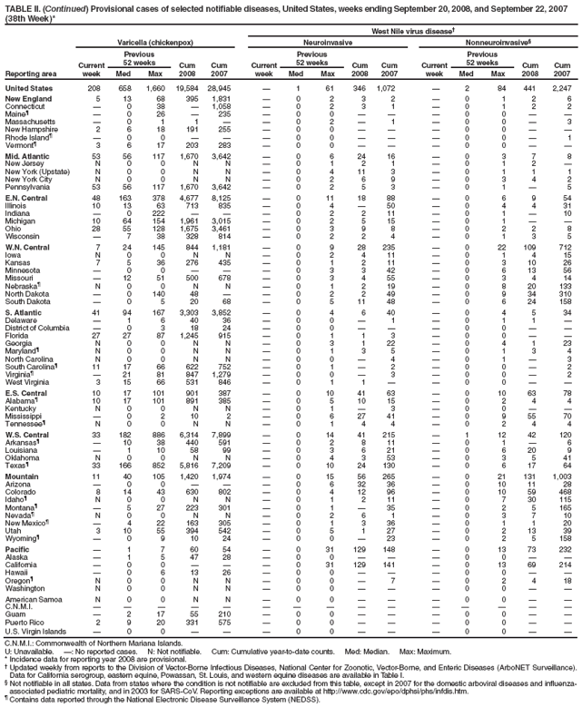 TABLE II. (Continued) Provisional cases of selected notifiable diseases, United States, weeks ending September 20, 2008, and September 22, 2007 (38th Week)*
West Nile virus disease
Reporting area
Varicella (chickenpox)
Neuroinvasive
Nonneuroinvasive§
Current week
Previous
52 weeks
Cum 2008
Cum 2007
Current week
Previous
52 weeks
Cum 2008
Cum
2007
Current week
Previous
52 weeks
Cum 2008
Cum 2007
United States
208
658
1,660
19,584
28,945

1
61
346
1,072

2
84
441
2,247
New England
5
13
68
395
1,831

0
2
3
2

0
1
2
6
Connecticut

0
38

1,058

0
2
3
1

0
1
2
2
Maineś

0
26

235

0
0



0
0


Massachusetts

0
1
1


0
2

1

0
0

3
New Hampshire
2
6
18
191
255

0
0



0
0


Rhode Islandś

0
0



0
0



0
0

1
Vermontś
3
6
17
203
283

0
0



0
0


Mid. Atlantic
53
56
117
1,670
3,642

0
6
24
16

0
3
7
8
New Jersey
N
0
0
N
N

0
1
2
1

0
1
2

New York (Upstate)
N
0
0
N
N

0
4
11
3

0
1
1
1
New York City
N
0
0
N
N

0
2
6
9

0
3
4
2
Pennsylvania
53
56
117
1,670
3,642

0
2
5
3

0
1

5
E.N. Central
48
163
378
4,677
8,125

0
11
18
88

0
6
9
54
Illinois
10
13
63
713
835

0
4

50

0
4
4
31
Indiana

0
222



0
2
2
11

0
1

10
Michigan
10
64
154
1,961
3,015

0
2
5
15

0
1


Ohio
28
55
128
1,675
3,461

0
3
9
8

0
2
2
8
Wisconsin

7
38
328
814

0
2
2
4

0
1
3
5
W.N. Central
7
24
145
844
1,181

0
9
28
235

0
22
109
712
Iowa
N
0
0
N
N

0
2
4
11

0
1
4
15
Kansas
7
5
36
276
435

0
1
2
11

0
3
10
26
Minnesota

0
0



0
3
3
42

0
6
13
56
Missouri

12
51
500
678

0
3
4
55

0
3
4
14
Nebraskaś
N
0
0
N
N

0
1
2
19

0
8
20
133
North Dakota

0
140
48


0
2
2
49

0
9
34
310
South Dakota

0
5
20
68

0
5
11
48

0
6
24
158
S. Atlantic
41
94
167
3,303
3,852

0
4
6
40

0
4
5
34
Delaware

1
6
40
36

0
0

1

0
1
1

District of Columbia

0
3
18
24

0
0



0
0


Florida
27
27
87
1,245
915

0
1
1
3

0
0


Georgia
N
0
0
N
N

0
3
1
22

0
4
1
23
Marylandś
N
0
0
N
N

0
1
3
5

0
1
3
4
North Carolina
N
0
0
N
N

0
0

4

0
1

3
South Carolinaś
11
17
66
622
752

0
1

2

0
0

2
Virginiaś

21
81
847
1,279

0
0

3

0
0

2
West Virginia
3
15
66
531
846

0
1
1


0
0


E.S. Central
10
17
101
901
387

0
10
41
63

0
10
63
78
Alabamaś
10
17
101
891
385

0
5
10
15

0
2
4
4
Kentucky
N
0
0
N
N

0
1

3

0
0


Mississippi

0
2
10
2

0
6
27
41

0
9
55
70
Tennesseeś
N
0
0
N
N

0
1
4
4

0
2
4
4
W.S. Central
33
182
886
6,314
7,899

0
14
41
215

1
12
42
120
Arkansasś

10
38
440
591

0
2
8
11

0
1

6
Louisiana

1
10
58
99

0
3
6
21

0
6
20
9
Oklahoma
N
0
0
N
N

0
4
3
53

0
3
5
41
Texasś
33
166
852
5,816
7,209

0
10
24
130

0
6
17
64
Mountain
11
40
105
1,420
1,974

0
15
56
265

0
21
131
1,003
Arizona

0
0



0
6
32
36

0
10
11
28
Colorado
8
14
43
630
802

0
4
12
96

0
10
59
468
Idahoś
N
0
0
N
N

0
1
2
11

0
7
30
115
Montanaś

5
27
223
301

0
1

35

0
2
5
165
Nevadaś
N
0
0
N
N

0
2
6
1

0
3
7
10
New Mexicoś

4
22
163
305

0
1
3
36

0
1
1
20
Utah
3
10
55
394
542

0
5
1
27

0
2
13
39
Wyomingś

0
9
10
24

0
0

23

0
2
5
158
Pacific

1
7
60
54

0
31
129
148

0
13
73
232
Alaska

1
5
47
28

0
0



0
0


California

0
0



0
31
129
141

0
13
69
214
Hawaii

0
6
13
26

0
0



0
0


Oregonś
N
0
0
N
N

0
0

7

0
2
4
18
Washington
N
0
0
N
N

0
0



0
0


American Samoa
N
0
0
N
N

0
0



0
0


C.N.M.I.















Guam

2
17
55
210

0
0



0
0


Puerto Rico
2
9
20
331
575

0
0



0
0


U.S. Virgin Islands

0
0



0
0



0
0


C.N.M.I.: Commonwealth of Northern Mariana Islands.
U: Unavailable. : No reported cases. N: Not notifiable. Cum: Cumulative year-to-date counts. Med: Median. Max: Maximum.
* Incidence data for reporting year 2008 are provisional.
 Updated weekly from reports to the Division of Vector-Borne Infectious Diseases, National Center for Zoonotic, Vector-Borne, and Enteric Diseases (ArboNET Surveillance). Data for California serogroup, eastern equine, Powassan, St. Louis, and western equine diseases are available in Table I.
§ Not notifiable in all states. Data from states where the condition is not notifiable are excluded from this table, except in 2007 for the domestic arboviral diseases and influenza-associated pediatric mortality, and in 2003 for SARS-CoV. Reporting exceptions are available at http://www.cdc.gov/epo/dphsi/phs/infdis.htm.
ś Contains data reported through the National Electronic Disease Surveillance System (NEDSS).