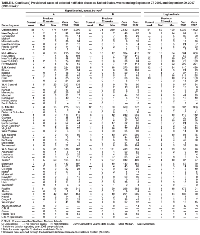 TABLE II. (Continued) Provisional cases of selected notifiable diseases, United States, weeks ending September 27, 2008, and September 29, 2007 (39th week)*
Reporting area
Hepatitis (viral, acute), by type
A
B
Legionellosis
Current week
Previous
52 weeks
Cum 2008
Cum 2007
Current week
Previous
52 weeks
Cum 2008
Cum 2007
Current week
Previous
52 weeks
Cum 2008
Cum 2007
Med
Max
Med
Max
Med
Max
United States
35
47
171
1,844
2,209
37
71
259
2,512
3,206
51
53
129
1,938
1,892
New England
3
2
7
92
103

1
7
46
92
6
3
14
99
111
Connecticut
2
0
4
24
14

0
7
15
29

0
5
30
29
Maine§

0
2
6
3

0
2
10
9
2
0
2
7
4
Massachusetts

1
5
38
54

0
3
9
35

0
3
13
30
New Hampshire

0
2
11
12

0
1
6
4

0
5
24
7
Rhode Island§
1
0
2
11
12

0
2
4
13
4
0
5
20
33
Vermont§

0
1
2
8

0
1
2
2

0
1
5
8
Mid. Atlantic
8
6
16
213
356
5
10
17
334
412
22
15
54
664
600
New Jersey

1
4
42
104

3
7
102
115

1
8
53
83
New York (Upstate)
4
1
6
48
54
1
1
7
52
62
12
5
19
240
153
New York City
1
2
5
74
130

2
6
66
94

2
10
72
133
Pennsylvania
3
1
6
49
68
4
3
7
114
141
10
6
32
299
231
E.N. Central
1
6
16
224
258
6
7
18
270
350
12
10
34
410
450
Illinois

1
10
65
94

1
6
59
108

1
5
24
93
Indiana

0
4
16
19
3
0
6
28
41

1
7
37
44
Michigan

2
7
89
65

2
5
91
89
2
2
16
119
125
Ohio
1
1
4
33
52
3
2
7
86
95
10
5
18
219
159
Wisconsin

0
2
21
28

0
1
6
17

0
3
11
29
W.N. Central
1
5
29
212
138

2
9
76
90

2
9
87
84
Iowa

1
7
95
41

0
2
13
20

0
2
12
9
Kansas

0
3
12
6

0
3
6
8

0
1
2
9
Minnesota

0
23
26
56

0
5
7
16

0
4
9
17
Missouri

0
3
35
17

1
4
44
30

1
5
44
35
Nebraska§
1
0
5
40
13

0
1
5
10

0
4
18
10
North Dakota

0
2



0
1
1


0
2


South Dakota

0
1
4
5

0
1

6

0
1
2
4
S. Atlantic
7
8
15
273
375
12
15
60
588
772
4
8
28
307
306
Delaware

0
1
6
7

0
3
7
14

0
2
8
7
District of Columbia
U
0
0
U
U
U
0
0
U
U

0
1
10
11
Florida
1
3
8
115
116
6
6
12
249
259
3
3
10
113
112
Georgia
1
1
4
35
55
1
3
7
97
120

1
3
20
26
Maryland§
1
0
3
12
61

0
6
17
90

2
10
69
58
North Carolina
4
0
9
52
44
4
0
17
62
96

0
7
24
35
South Carolina§

0
2
11
14

1
6
44
50

0
2
10
14
Virginia§

1
5
38
70
1
2
16
77
105
1
1
6
39
35
West Virginia

0
2
4
8

1
30
35
38

0
3
14
8
E.S. Central
2
1
9
64
86
4
7
13
274
289
1
2
10
91
75
Alabama§

0
4
9
17
1
2
5
84
100

0
2
12
9
Kentucky
1
0
3
24
18
3
2
5
70
54
1
1
4
45
38
Mississippi

0
2
4
8

0
3
31
31

0
1
1

Tennessee§
1
0
6
27
43

2
8
89
104

1
5
33
28
W.S. Central
4
5
55
186
187
5
15
131
493
659
1
1
23
55
96
Arkansas§

0
1
5
11

1
4
30
59

0
2
9
10
Louisiana

0
1
10
26

2
4
59
77

0
1
6
4
Oklahoma

0
3
7
10
4
2
37
85
43

0
3
3
5
Texas§
4
5
53
164
140
1
9
107
319
480
1
1
18
37
77
Mountain
2
4
9
149
187
1
3
10
143
160

2
5
53
79
Arizona

2
8
65
127

1
4
45
68

0
5
14
26
Colorado
2
0
3
32
21
1
0
3
22
25

0
1
5
19
Idaho§

0
3
17
4

0
2
6
11

0
1
3
5
Montana§

0
1
1
9

0
1
2


0
1
3
3
Nevada§

0
2
5
10

1
3
30
36

0
1
8
8
New Mexico§

0
3
15
8

0
2
9
10

0
1
4
9
Utah

0
2
11
6

0
5
26
6

0
3
16
6
Wyoming§

0
1
3
2

0
1
3
4

0
0

3
Pacific
7
11
51
431
519
4
8
30
288
382
5
4
18
172
91
Alaska

0
1
2
3

0
2
9
4

0
1
1

California
5
9
42
351
451
4
5
19
201
285
3
3
14
136
68
Hawaii

0
2
14
5

0
2
5
11

0
1
4
1
Oregon§

0
3
23
22

1
3
36
45
2
0
2
15
7
Washington
2
1
7
41
38

1
9
37
37

0
3
16
15
American Samoa

0
0



0
0

14
N
0
0
N
N
C.N.M.I.















Guam

0
0



0
1

2

0
0


Puerto Rico

0
4
15
55

1
5
35
62

0
1
1
4
U.S. Virgin Islands

0
0



0
0



0
0


C.N.M.I.: Commonwealth of Northern Mariana Islands.
U: Unavailable. : No reported cases. N: Not notifiable. Cum: Cumulative year-to-date counts. Med: Median. Max: Maximum.
* Incidence data for reporting year 2008 are provisional.
 Data for acute hepatitis C, viral are available in Table I.
§ Contains data reported through the National Electronic Disease Surveillance System (NEDSS).