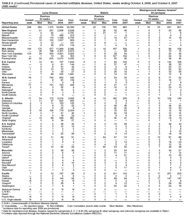 TABLE II. (Continued) Provisional cases of selected notifiable diseases, United States, weeks ending October 4, 2008, and October 6, 2007 (40th week)*
Reporting area
Lyme Disease
Malaria
Meningococcal disease, invasive
All serotypes
Current week
Previous
52 weeks
Cum 2008
Cum 2007
Current week
Previous
52 weeks
Cum 2008
Cum 2007
Current week
Previous
52 weeks
Cum 2008
Cum 2007
Med
Max
Med
Max
Med
Max
United States
268
384
1,375
18,854
22,080
15
22
136
762
983
7
19
53
831
851
New England

51
241
2,838
6,936

1
35
32
46

0
3
20
36
Connecticut

0
45

2,787

0
27
11
1

0
1
1
6
Maine§

2
73
468
313

0
1

6

0
1
4
5
Massachusetts

15
114
1,039
2,755

0
2
14
27

0
3
15
18
New Hampshire

10
125
1,057
804

0
1
3
9

0
0

3
Rhode Island§

0
12

161

0
8



0
1

1
Vermont§

2
38
274
116

0
1
4
3

0
1

3
Mid. Atlantic
164
170
977
11,869
9,085
1
5
14
187
308
1
2
6
98
109
New Jersey

35
188
2,301
2,672

0
2

59

0
2
10
15
New York (Upstate)
124
56
453
3,931
2,625

1
8
28
54

0
3
25
30
New York City

1
13
24
353
1
3
8
127
159
1
0
2
24
19
Pennsylvania
40
56
505
5,613
3,435

1
3
32
36

1
5
39
45
E.N. Central
1
10
81
737
1,944
2
2
7
94
104
2
3
9
132
128
Illinois

0
9
61
144

1
6
37
47

1
4
39
50
Indiana

0
8
31
42

0
2
5
9
1
0
4
23
21
Michigan
1
0
12
72
50

0
2
12
14

0
3
25
20
Ohio

0
4
33
27
2
0
3
26
19
1
1
4
33
29
Wisconsin

7
68
540
1,681

0
3
14
15

0
2
12
8
W.N. Central
79
7
740
852
340
1
1
9
50
30

2
8
77
52
Iowa

1
8
81
109

0
1
5
3

0
3
16
11
Kansas

0
1
3
8

0
1
6
3

0
1
3
4
Minnesota
77
1
731
722
206

0
8
21
11

0
7
21
15
Missouri
2
0
3
32
9
1
0
4
10
6

0
3
23
13
Nebraska§

0
2
10
5

0
2
8
6

0
2
11
4
North Dakota

0
9
1
3

0
2



0
1
1
2
South Dakota

0
1
3


0
0

1

0
1
2
3
S. Atlantic
17
54
172
2,216
3,562
8
4
13
182
206
2
3
10
128
140
Delaware
1
11
37
620
605

0
1
2
4

0
1
2
1
District of Columbia
2
3
11
133
105

0
2
3
2

0
0


Florida
2
1
8
72
22
7
1
4
48
46

1
3
46
55
Georgia
2
0
3
20
8

1
5
45
35
2
0
2
16
20
Maryland§
6
18
136
719
2,004

0
3
16
53

0
4
12
19
North Carolina
4
0
7
31
40
1
0
7
24
18

0
4
12
15
South Carolina§

0
3
18
24

0
2
9
6

0
3
19
14
Virginia§

12
68
569
697

1
7
35
41

0
2
18
14
West Virginia

0
9
34
57

0
0

1

0
1
3
2
E.S. Central

0
5
38
45
1
0
3
14
28

1
6
39
43
Alabama§

0
3
10
10

0
1
3
5

0
2
5
8
Kentucky

0
1
2
5

0
1
4
7

0
2
7
9
Mississippi

0
1
1
1

0
1
1
2

0
2
9
10
Tennessee§

0
3
25
29
1
0
2
6
14

0
3
18
16
W.S. Central

2
11
69
61

1
64
57
74

2
13
87
86
Arkansas§

0
1
2
1

0
1



0
2
7
9
Louisiana

0
1
2
2

0
1
2
14

0
3
19
24
Oklahoma

0
1



0
4
2
5

0
5
12
15
Texas§

2
10
65
58

1
60
53
55

1
7
49
38
Mountain

0
5
38
38

1
3
25
54

1
4
43
57
Arizona

0
2
6
2

0
2
11
11

0
2
7
12
Colorado

0
1
5


0
2
4
21

0
1
10
20
Idaho§

0
2
8
7

0
1
1
2

0
2
3
4
Montana§

0
1
4
4

0
0

3

0
1
4
2
Nevada§

0
2
9
10

0
3
4
2

0
2
6
4
New Mexico§

0
2
4
5

0
1
2
4

0
1
7
2
Utah

0
1

7

0
1
3
11

0
1
4
11
Wyoming§

0
1
2
3

0
0



0
1
2
2
Pacific
7
4
10
197
69
2
3
9
121
133
2
4
17
207
200
Alaska

0
2
5
6

0
2
4
2

0
2
3
1
California
6
3
8
144
58
1
2
8
89
94
1
3
17
147
147
Hawaii
N
0
0
N
N

0
1
2
2

0
2
4
8
Oregon§
1
0
5
39
4

0
2
4
13

1
3
29
26
Washington

0
7
9
1
1
0
3
22
22
1
0
5
24
18
American Samoa
N
0
0
N
N

0
0



0
0


C.N.M.I.















Guam

0
0



0
1
1
1

0
0


Puerto Rico
N
0
0
N
N

0
1
1
3

0
1
3
6
U.S. Virgin Islands
N
0
0
N
N

0
0



0
0


C.N.M.I.: Commonwealth of Northern Mariana Islands.
U: Unavailable. : No reported cases. N: Not notifiable. Cum: Cumulative year-to-date counts. Med: Median. Max: Maximum.
* Incidence data for reporting year 2008 are provisional.
 Data for meningococcal disease, invasive caused by serogroups A, C, Y, & W-135; serogroup B; other serogroup; and unknown serogroup are available in Table I.
§ Contains data reported through the National Electronic Disease Surveillance System (NEDSS).