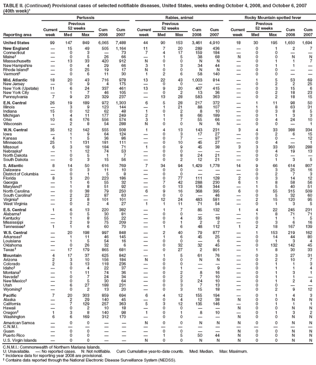 TABLE II. (Continued) Provisional cases of selected notifiable diseases, United States, weeks ending October 4, 2008, and October 6, 2007 (40th week)*
Reporting area
Pertussis
Rabies, animal
Rocky Mountain spotted fever
Current week
Previous
52 weeks
Cum 2008
Cum 2007
Current week
Previous
52 weeks
Cum 2008
Cum 2007
Current week
Previous
52 weeks
Cum 2008
Cum 2007
Med
Max
Med
Max
Med
Max
United States
99
147
849
6,065
7,488
44
90
153
3,461
4,910
18
30
195
1,650
1,694
New England

15
49
505
1,164
11
7
20
289
436

0
1
2
7
Connecticut

0
3

73
7
4
17
159
184

0
0


Maine

0
5
26
66

1
5
38
68
N
0
0
N
N
Massachusetts

13
33
420
912
N
0
0
N
N

0
1
1
7
New Hampshire

0
4
29
66
3
1
3
34
44

0
1
1

Rhode Island

0
25
19
17
N
0
0
N
N

0
0


Vermont

0
6
11
30
1
2
6
58
140

0
0


Mid. Atlantic
18
20
43
716
978
13
22
43
1,003
814

1
5
53
69
New Jersey

0
9
4
175

0
0



0
2
2
25
New York (Upstate)
11
6
24
337
461
13
9
20
407
415

0
3
15
6
New York City

1
7
46
105

0
2
13
36

0
2
18
23
Pennsylvania
7
9
23
329
237

13
28
583
363

0
2
18
15
E.N. Central
26
19
189
972
1,303
6
5
28
217
372

1
11
98
50
Illinois

3
9
123
144

1
21
88
107

1
8
63
31
Indiana
15
0
12
62
48
1
0
2
8
10

0
3
8
5
Michigan
1
4
11
177
249
2
1
8
66
189

0
1
3
3
Ohio
10
6
176
556
574
3
1
7
55
66

0
4
24
10
Wisconsin

2
8
54
288
N
0
0
N
N

0
0

1
W.N. Central
35
12
142
555
508
1
4
13
143
231
3
4
33
388
334
Iowa

1
9
64
124

0
3
17
27

0
2
6
15
Kansas
4
1
5
36
86

0
7

97

0
0

12
Minnesota
25
1
131
181
111

0
10
45
27

0
4

1
Missouri
6
3
18
184
71
1
0
9
45
38
3
3
33
360
288
Nebraska

1
12
74
53

0
0



0
4
19
13
North Dakota

0
5
1
7

0
8
24
21

0
0


South Dakota

0
3
15
56

0
2
12
21

0
1
3
5
S. Atlantic
8
14
50
616
769
7
34
94
1,429
1,778
14
9
66
614
807
Delaware

0
3
11
10

0
0



0
3
25
16
District of Columbia

0
1
5
8

0
0



0
2
7
3
Florida
8
3
20
223
186

0
77
111
128
2
0
3
14
12
Georgia

1
6
55
32

7
42
288
230
6
1
8
58
56
Maryland

1
8
51
92

0
13
108
344

1
5
40
51
North Carolina

0
38
79
250
6
9
16
368
395
6
0
55
315
509
South Carolina

2
22
87
63

0
0

46

0
5
32
60
Virginia

2
8
101
101

12
24
483
581

2
15
120
95
West Virginia

0
2
4
27
1
1
11
71
54

0
1
3
5
E.S. Central
1
6
13
220
382

1
7
85
132
1
4
22
245
231
Alabama

0
5
30
81

0
0



1
8
71
71
Kentucky

1
8
55
22

0
4
35
18

0
1
1
5
Mississippi

2
9
75
209

0
1
2
2

0
3
6
16
Tennessee
1
1
6
60
70

1
6
48
112
1
2
18
167
139
W.S. Central

20
198
997
848

2
40
79
877

1
153
219
162
Arkansas

1
11
46
145

1
6
45
25

0
14
44
80
Louisiana

1
5
54
16

0
0

6

0
1
3
4
Oklahoma

0
26
32
6

0
32
32
45

0
132
142
45
Texas

17
179
865
681

0
27
2
801

1
8
30
33
Mountain
4
17
37
625
842

1
5
61
76

0
3
27
31
Arizona
2
3
10
156
184
N
0
0
N
N

0
2
10
7
Colorado
2
3
13
118
236

0
0



0
1
1
3
Idaho

0
4
22
37

0
1

9

0
1
1
4
Montana

1
11
74
36

0
2
8
16

0
1
3
1
Nevada

0
7
24
34

0
2
7
10

0
1
1

New Mexico

0
5
30
64

0
3
24
10

0
1
2
4
Utah

6
27
188
231

0
3
7
13

0
0


Wyoming

0
2
13
20

0
3
15
18

0
2
9
12
Pacific
7
20
303
859
694
6
4
12
155
194

0
1
4
3
Alaska

2
29
140
45

0
4
12
38
N
0
0
N
N
California

7
129
257
363
5
3
12
135
146

0
1
1
1
Hawaii

0
2
10
18

0
0


N
0
0
N
N
Oregon
1
3
8
140
98
1
0
1
8
10

0
1
3
2
Washington
6
6
169
312
170

0
0


N
0
0
N
N
American Samoa

0
0


N
0
0
N
N
N
0
0
N
N
C.N.M.I.















Guam

0
0



0
0


N
0
0
N
N
Puerto Rico

0
0



1
5
50
44
N
0
0
N
N
U.S. Virgin Islands

0
0


N
0
0
N
N
N
0
0
N
N
C.N.M.I.: Commonwealth of Northern Mariana Islands.
U: Unavailable. : No reported cases. N: Not notifiable. Cum: Cumulative year-to-date counts. Med: Median. Max: Maximum.
* Incidence data for reporting year 2008 are provisional.
 Contains data reported through the National Electronic Disease Surveillance System (NEDSS).