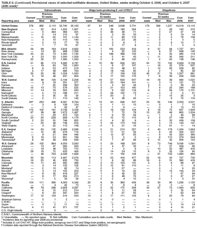 TABLE II. (Continued) Provisional cases of selected notifiable diseases, United States, weeks ending October 4, 2008, and October 6, 2007 (40th week)*
Reporting area
Salmonellosis
Shiga toxin-producing E. coli (STEC)
Shigellosis
Current week
Previous
52 weeks
Cum 2008
Cum 2007
Current week
Previous
52 weeks
Cum 2008
Cum 2007
Current week
Previous
52 weeks
Cum 2008
Cum 2007
Med
Max
Med
Max
Med
Max
United States
579
862
2,110
32,740
35,163
67
81
248
3,648
3,731
176
399
1,227
14,018
13,110
New England

22
414
1,500
1,957

3
39
180
264

3
28
140
212
Connecticut

0
384
384
431

0
36
36
71

0
27
27
44
Maine§

2
14
115
97

0
3
16
33

0
6
19
14
Massachusetts

15
52
741
1,144

2
11
80
115

2
5
78
139
New Hampshire

3
10
113
140

0
5
23
29

0
1
3
5
Rhode Island§

2
13
77
78

0
3
8
7

0
9
10
7
Vermont§

1
7
70
67

0
3
17
9

0
1
3
3
Mid. Atlantic
59
98
164
3,919
4,822
5
7
192
523
419
6
37
94
1,757
611
New Jersey

14
30
488
1,026

1
4
25
100

8
37
568
140
New York (Upstate)
33
25
73
1,065
1,145
5
3
188
368
156
5
8
35
485
114
New York City
4
23
50
1,000
1,058

0
5
41
43

11
35
566
211
Pennsylvania
22
32
77
1,366
1,593

2
9
89
120
1
2
65
138
146
E.N. Central
51
85
174
3,580
4,787
9
10
39
559
561
55
70
145
2,659
2,156
Illinois

19
63
760
1,650

1
6
57
107

18
32
579
507
Indiana
9
9
53
473
519

1
13
48
61
1
12
83
529
82
Michigan
4
17
36
686
764
3
2
18
145
85
2
2
7
85
58
Ohio
35
25
65
1,024
1,050
4
2
17
159
132
45
21
76
1,207
981
Wisconsin
3
16
49
637
804
2
3
17
150
176
7
8
39
259
528
W.N. Central
26
49
126
2,144
2,206
16
13
57
633
607
16
18
39
696
1,525
Iowa

8
16
331
377

2
20
164
141

3
11
121
73
Kansas

7
25
349
323

0
4
34
44
3
0
5
39
23
Minnesota
15
13
70
578
525
11
3
21
153
180
7
4
25
244
188
Missouri
11
14
33
550
593
5
2
9
122
119
6
5
29
176
1,101
Nebraska§

5
13
188
211

2
28
122
73

0
2
5
21
North Dakota

0
35
35
35

0
20
2
7

0
15
35
3
South Dakota

2
11
113
142

1
4
36
43

1
9
76
116
S. Atlantic
267
263
446
8,581
8,794
7
13
50
599
537
25
65
149
2,333
3,501
Delaware

3
9
128
124

0
1
11
13

0
1
7
10
District of Columbia

1
4
42
47

0
1
9


0
3
13
15
Florida
175
102
181
3,739
3,338
4
2
18
130
104
8
18
75
657
1,844
Georgia
67
39
86
1,672
1,497

1
7
72
78
15
25
48
865
1,204
Maryland§

11
29
472
722
2
1
9
79
69

1
5
49
88
North Carolina
23
20
228
928
1,176
1
1
12
72
115
2
2
27
149
71
South Carolina§
2
20
55
749
825

0
4
32
9

9
32
439
108
Virginia§

20
49
738
916

3
25
173
133

4
13
143
147
West Virginia

3
25
113
149

0
3
21
16

0
61
11
14
E.S. Central
14
63
132
2,483
2,586
1
5
21
210
257
5
40
178
1,434
1,664
Alabama§

15
46
679
716

1
17
51
59

9
43
325
507
Kentucky

9
21
344
446

1
12
67
93

6
35
224
360
Mississippi
6
18
53
851
786

0
2
5
6

8
112
279
644
Tennessee§
8
16
36
609
638
1
2
7
87
99
5
15
32
606
153
W.S. Central
28
102
894
4,003
3,593
1
5
25
168
200
8
73
748
3,036
1,561
Arkansas§

13
47
590
593

1
4
37
32

7
27
429
66
Louisiana

18
46
752
715

0
1
2
9

10
25
487
416
Oklahoma
28
16
72
633
456
1
0
14
24
15
8
3
32
126
95
Texas§

49
794
2,028
1,829

3
11
105
144

51
702
1,994
984
Mountain
30
59
113
2,467
2,076
8
9
23
416
477
22
18
43
727
730
Arizona
16
20
45
832
730
1
1
8
62
88
19
9
31
390
418
Colorado
14
11
43
560
468
7
2
10
123
131
3
2
9
89
97
Idaho§

3
14
132
102

2
12
91
110

0
1
11
9
Montana§

2
10
82
74

0
3
27


0
1
6
20
Nevada§

3
14
155
203

0
4
19
22

3
13
134
44
New Mexico§

6
32
419
227

1
6
42
35

1
7
67
84
Utah

6
17
254
213

1
6
48
76

1
5
27
27
Wyoming§

1
5
33
59

0
2
4
15

0
1
3
31
Pacific
104
111
399
4,063
4,342
20
8
35
360
409
39
30
80
1,236
1,150
Alaska

1
4
42
73

0
1
6
4

0
0

8
California
86
78
286
2,958
3,297
7
5
22
175
208
30
27
73
1,060
930
Hawaii
1
6
15
210
214

0
5
11
29

1
3
35
64
Oregon§

6
20
337
254

1
8
57
65

1
7
62
64
Washington
17
12
103
516
504
13
2
17
111
103
9
2
20
79
84
American Samoa

0
1
2


0
0



0
1
1
4
C.N.M.I.















Guam

0
2
11
14

0
0



0
3
14
14
Puerto Rico
4
11
41
371
707

0
1
2
1

0
4
16
21
U.S. Virgin Islands

0
0



0
0



0
0


C.N.M.I.: Commonwealth of Northern Mariana Islands.
U: Unavailable. : No reported cases. N: Not notifiable. Cum: Cumulative year-to-date counts. Med: Median. Max: Maximum.
* Incidence data for reporting year 2008 are provisional.
 Includes E. coli O157:H7; Shiga toxin-positive, serogroup non-O157; and Shiga toxin-positive, not serogrouped.
§ Contains data reported through the National Electronic Disease Surveillance System (NEDSS).