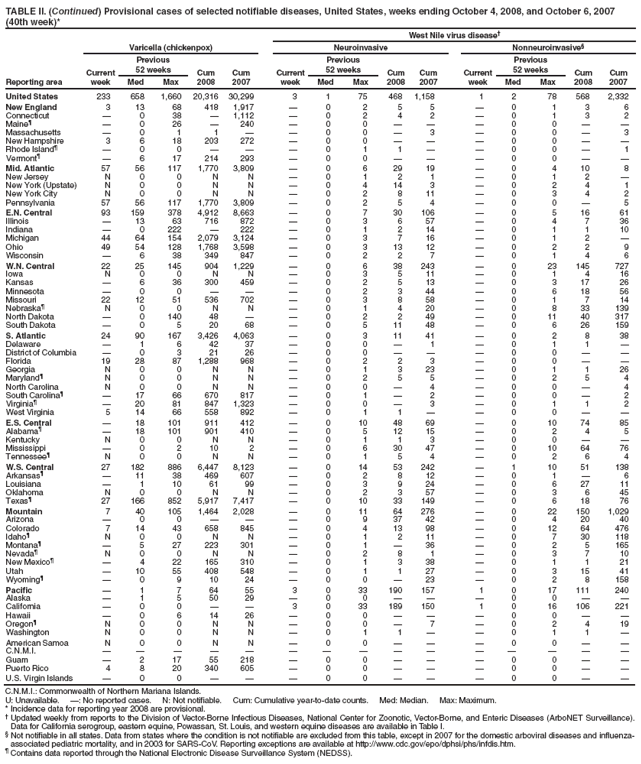 TABLE II. (Continued) Provisional cases of selected notifiable diseases, United States, weeks ending October 4, 2008, and October 6, 2007 (40th week)*
West Nile virus disease
Reporting area
Varicella (chickenpox)
Neuroinvasive
Nonneuroinvasive§
Current week
Previous
52 weeks
Cum 2008
Cum 2007
Current week
Previous
52 weeks
Cum 2008
Cum
2007
Current week
Previous
52 weeks
Cum 2008
Cum 2007
Med
Max
Med
Max
Med
Max
United States
233
658
1,660
20,316
30,299
3
1
75
468
1,158
1
2
78
568
2,332
New England
3
13
68
418
1,917

0
2
5
5

0
1
3
6
Connecticut

0
38

1,112

0
2
4
2

0
1
3
2
Maineś

0
26

240

0
0



0
0


Massachusetts

0
1
1


0
0

3

0
0

3
New Hampshire
3
6
18
203
272

0
0



0
0


Rhode Islandś

0
0



0
1
1


0
0

1
Vermontś

6
17
214
293

0
0



0
0


Mid. Atlantic
57
56
117
1,770
3,809

0
6
29
19

0
4
10
8
New Jersey
N
0
0
N
N

0
1
2
1

0
1
2

New York (Upstate)
N
0
0
N
N

0
4
14
3

0
2
4
1
New York City
N
0
0
N
N

0
2
8
11

0
3
4
2
Pennsylvania
57
56
117
1,770
3,809

0
2
5
4

0
0

5
E.N. Central
93
159
378
4,912
8,663

0
7
30
106

0
5
16
61
Illinois

13
63
716
872

0
3
6
57

0
4
7
36
Indiana

0
222

222

0
1
2
14

0
1
1
10
Michigan
44
64
154
2,079
3,124

0
3
7
16

0
1
2

Ohio
49
54
128
1,768
3,598

0
3
13
12

0
2
2
9
Wisconsin

6
38
349
847

0
2
2
7

0
1
4
6
W.N. Central
22
25
145
904
1,229

0
6
38
243

0
23
145
727
Iowa
N
0
0
N
N

0
3
5
11

0
1
4
16
Kansas

6
36
300
459

0
2
5
13

0
3
17
26
Minnesota

0
0



0
2
3
44

0
6
18
56
Missouri
22
12
51
536
702

0
3
8
58

0
1
7
14
Nebraskaś
N
0
0
N
N

0
1
4
20

0
8
33
139
North Dakota

0
140
48


0
2
2
49

0
11
40
317
South Dakota

0
5
20
68

0
5
11
48

0
6
26
159
S. Atlantic
24
90
167
3,426
4,063

0
3
11
41

0
2
8
38
Delaware

1
6
42
37

0
0

1

0
1
1

District of Columbia

0
3
21
26

0
0



0
0


Florida
19
28
87
1,288
968

0
2
2
3

0
0


Georgia
N
0
0
N
N

0
1
3
23

0
1
1
26
Marylandś
N
0
0
N
N

0
2
5
5

0
2
5
4
North Carolina
N
0
0
N
N

0
0

4

0
0

4
South Carolinaś

17
66
670
817

0
1

2

0
0

2
Virginiaś

20
81
847
1,323

0
0

3

0
1
1
2
West Virginia
5
14
66
558
892

0
1
1


0
0


E.S. Central

18
101
911
412

0
10
48
69

0
10
74
85
Alabamaś

18
101
901
410

0
5
12
15

0
2
4
5
Kentucky
N
0
0
N
N

0
1
1
3

0
0


Mississippi

0
2
10
2

0
6
30
47

0
10
64
76
Tennesseeś
N
0
0
N
N

0
1
5
4

0
2
6
4
W.S. Central
27
182
886
6,447
8,123

0
14
53
242

1
10
51
138
Arkansasś

11
38
469
607

0
2
8
12

0
1

6
Louisiana

1
10
61
99

0
3
9
24

0
6
27
11
Oklahoma
N
0
0
N
N

0
2
3
57

0
3
6
45
Texasś
27
166
852
5,917
7,417

0
10
33
149

0
6
18
76
Mountain
7
40
105
1,464
2,028

0
11
64
276

0
22
150
1,029
Arizona

0
0



0
9
37
42

0
4
20
40
Colorado
7
14
43
658
845

0
4
13
98

0
12
64
476
Idahoś
N
0
0
N
N

0
1
2
11

0
7
30
118
Montanaś

5
27
223
301

0
1

36

0
2
5
165
Nevadaś
N
0
0
N
N

0
2
8
1

0
3
7
10
New Mexicoś

4
22
165
310

0
1
3
38

0
1
1
21
Utah

10
55
408
548

0
1
1
27

0
3
15
41
Wyomingś

0
9
10
24

0
0

23

0
2
8
158
Pacific

1
7
64
55
3
0
33
190
157
1
0
17
111
240
Alaska

1
5
50
29

0
0



0
0


California

0
0


3
0
33
189
150
1
0
16
106
221
Hawaii

0
6
14
26

0
0



0
0


Oregonś
N
0
0
N
N

0
0

7

0
2
4
19
Washington
N
0
0
N
N

0
1
1


0
1
1

American Samoa
N
0
0
N
N

0
0



0
0


C.N.M.I.















Guam

2
17
55
218

0
0



0
0


Puerto Rico
4
8
20
340
605

0
0



0
0


U.S. Virgin Islands

0
0



0
0



0
0


C.N.M.I.: Commonwealth of Northern Mariana Islands.
U: Unavailable. : No reported cases. N: Not notifiable. Cum: Cumulative year-to-date counts. Med: Median. Max: Maximum.
* Incidence data for reporting year 2008 are provisional.
 Updated weekly from reports to the Division of Vector-Borne Infectious Diseases, National Center for Zoonotic, Vector-Borne, and Enteric Diseases (ArboNET Surveillance). Data for California serogroup, eastern equine, Powassan, St. Louis, and western equine diseases are available in Table I.
§ Not notifiable in all states. Data from states where the condition is not notifiable are excluded from this table, except in 2007 for the domestic arboviral diseases and influenza-associated pediatric mortality, and in 2003 for SARS-CoV. Reporting exceptions are available at http://www.cdc.gov/epo/dphsi/phs/infdis.htm.
ś Contains data reported through the National Electronic Disease Surveillance System (NEDSS).