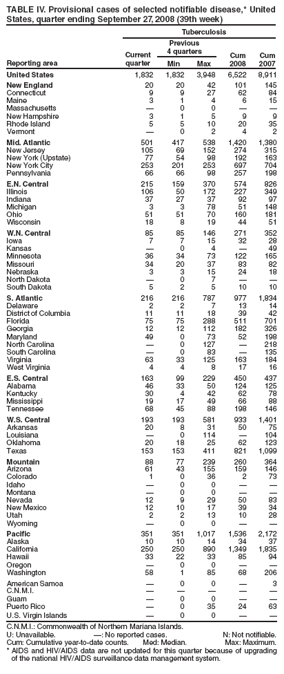 TABLE IV. Provisional cases of selected notifiable disease,* United States, quarter ending September 27, 2008 (39th week)
Reporting area
Tuberculosis
Current
quarter
Previous
4 quarters
Cum 2008
Cum 2007
Min
Max
United States
1,832
1,832
3,948
6,522
8,911
New England
20
20
42
101
145
Connecticut
9
9
27
62
84
Maine
3
1
4
6
15
Massachusetts

0
0


New Hampshire
3
1
5
9
9
Rhode Island
5
5
10
20
35
Vermont

0
2
4
2
Mid. Atlantic
501
417
538
1,420
1,380
New Jersey
105
69
152
274
315
New York (Upstate)
77
54
98
192
163
New York City
253
201
253
697
704
Pennsylvania
66
66
98
257
198
E.N. Central
215
159
370
574
826
Illinois
106
50
172
227
349
Indiana
37
27
37
92
97
Michigan
3
3
78
51
148
Ohio
51
51
70
160
181
Wisconsin
18
8
19
44
51
W.N. Central
85
85
146
271
352
Iowa
7
7
15
32
28
Kansas

0
4

49
Minnesota
36
34
73
122
165
Missouri
34
20
37
83
82
Nebraska
3
3
15
24
18
North Dakota

0
7


South Dakota
5
2
5
10
10
S. Atlantic
216
216
787
977
1,834
Delaware
2
2
7
13
14
District of Columbia
11
11
18
39
42
Florida
75
75
288
511
701
Georgia
12
12
112
182
326
Maryland
49
0
73
52
198
North Carolina

0
127

218
South Carolina

0
83

135
Virginia
63
33
125
163
184
West Virginia
4
4
8
17
16
E.S. Central
163
99
229
450
437
Alabama
46
33
50
124
125
Kentucky
30
4
42
62
78
Mississippi
19
17
49
66
88
Tennessee
68
45
88
198
146
W.S. Central
193
193
581
933
1,401
Arkansas
20
8
31
50
75
Louisiana

0
114

104
Oklahoma
20
18
25
62
123
Texas
153
153
411
821
1,099
Mountain
88
77
239
260
364
Arizona
61
43
155
159
146
Colorado
1
0
36
2
73
Idaho

0
0


Montana

0
0


Nevada
12
9
29
50
83
New Mexico
12
10
17
39
34
Utah
2
2
13
10
28
Wyoming

0
0


Pacific
351
351
1,017
1,536
2,172
Alaska
10
10
14
34
37
California
250
250
890
1,349
1,835
Hawaii
33
22
33
85
94
Oregon

0
0


Washington
58
1
85
68
206
American Samoa

0
0

3
C.N.M.I.





Guam

0
0


Puerto Rico

0
35
24
63
U.S. Virgin Islands

0
0


C.N.M.I.: Commonwealth of Northern Mariana Islands.
U: Unavailable. : No reported cases. N: Not notifiable.
Cum: Cumulative year-to-date counts. Med: Median. Max: Maximum.
* AIDS and HIV/AIDS data are not updated for this quarter because of upgrading of the national HIV/AIDS surveillance data management system.
