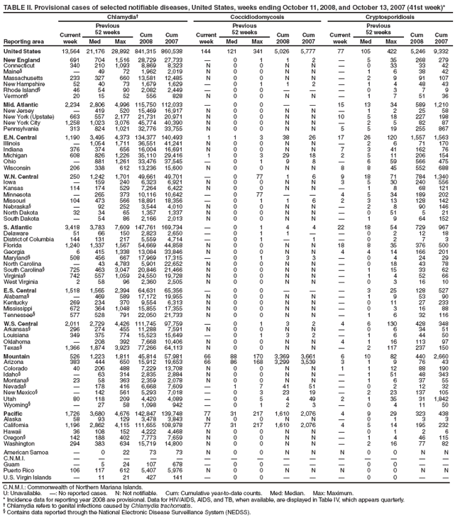 TABLE II. Provisional cases of selected notifiable diseases, United States, weeks ending October 11, 2008, and October 13, 2007 (41st week)*
Reporting area
Chlamydia
Coccidiodomycosis
Cryptosporidiosis
Current week
Previous
52 weeks
Cum
2008
Cum
2007
Current week
Previous
52 weeks
Cum 2008
Cum 2007
Current week
Previous
52 weeks
Cum 2008
Cum 2007
Med
Max
Med
Max
Med
Max
United States
13,564
21,176
28,892
841,315
860,538
144
121
341
5,026
5,777
77
105
422
5,246
9,332
New England
691
704
1,516
28,729
27,733

0
1
1
2

5
35
268
279
Connecticut
340
210
1,093
8,869
8,323
N
0
0
N
N

0
33
33
42
Maine§

49
72
1,962
2,019
N
0
0
N
N

1
6
38
42
Massachusetts
233
327
660
13,581
12,485
N
0
0
N
N

2
9
91
107
New Hampshire
52
40
73
1,679
1,629

0
1
1
2

1
4
48
43
Rhode Island§
46
54
90
2,082
2,449

0
0



0
3
7
9
Vermont§
20
15
52
556
828
N
0
0
N
N

1
7
51
36
Mid. Atlantic
2,234
2,806
4,996
115,750
112,033

0
0


15
13
34
589
1,210
New Jersey

419
520
15,469
16,917
N
0
0
N
N

1
2
25
58
New York (Upstate)
663
557
2,177
21,731
20,971
N
0
0
N
N
10
5
18
227
198
New York City
1,258
1,023
3,076
45,774
40,390
N
0
0
N
N

2
5
82
87
Pennsylvania
313
824
1,021
32,776
33,755
N
0
0
N
N
5
5
19
255
867
E.N. Central
1,190
3,495
4,373
134,377
140,493
1
1
3
38
26
17
26
120
1,557
1,563
Illinois

1,054
1,711
36,551
41,241
N
0
0
N
N

2
6
71
170
Indiana
376
374
656
16,004
16,691
N
0
0
N
N
7
3
41
162
76
Michigan
608
826
1,226
35,110
29,416
1
0
3
29
18
2
5
11
206
154
Ohio

881
1,261
33,476
37,545

0
1
9
8

6
59
566
475
Wisconsin
206
338
612
13,236
15,600
N
0
0
N
N
8
8
45
552
688
W.N. Central
250
1,242
1,701
49,661
49,701

0
77
1
6
9
18
71
784
1,340
Iowa

159
240
6,323
6,921
N
0
0
N
N
3
5
30
240
556
Kansas
114
174
529
7,264
6,422
N
0
0
N
N

1
8
68
121
Minnesota

265
373
10,116
10,642

0
77


4
5
34
189
202
Missouri
104
473
566
18,891
18,356

0
1
1
6
2
3
13
128
142
Nebraska§

92
252
3,544
4,010
N
0
0
N
N

2
8
90
146
North Dakota
32
34
65
1,357
1,337
N
0
0
N
N

0
51
5
21
South Dakota

54
86
2,166
2,013
N
0
0
N
N

1
9
64
152
S. Atlantic
3,418
3,783
7,609
147,761
169,734

0
1
4
4
22
18
54
729
967
Delaware
51
66
150
2,823
2,650

0
1
1


0
2
12
18
District of Columbia
144
131
217
5,559
4,714

0
1

1

0
2
7
3
Florida
1,240
1,337
1,567
54,669
44,858
N
0
0
N
N
18
8
35
376
500
Georgia
6
415
1,338
13,084
33,846
N
0
0
N
N
4
4
14
166
201
Maryland§
508
456
667
17,969
17,315

0
1
3
3

0
4
24
29
North Carolina

43
4,783
5,901
22,652
N
0
0
N
N

0
18
43
78
South Carolina§
725
463
3,047
20,846
21,466
N
0
0
N
N

1
15
33
62
Virginia§
742
557
1,059
24,550
19,728
N
0
0
N
N

1
4
52
66
West Virginia
2
58
96
2,360
2,505
N
0
0
N
N

0
3
16
10
E.S. Central
1,518
1,565
2,394
64,631
65,356

0
0



3
25
128
527
Alabama§

469
589
17,172
19,955
N
0
0
N
N

1
9
53
90
Kentucky
269
234
370
9,554
6,313
N
0
0
N
N

0
11
27
233
Mississippi
672
364
1,048
15,855
17,355
N
0
0
N
N

0
3
16
88
Tennessee§
577
528
791
22,050
21,733
N
0
0
N
N

1
6
32
116
W.S. Central
2,011
2,729
4,426
111,745
97,759

0
1
3
2
4
6
130
428
348
Arkansas§
296
274
455
11,288
7,591
N
0
0
N
N

0
6
34
51
Louisiana
349
375
774
15,523
15,649

0
1
3
2

1
6
44
50
Oklahoma

208
392
7,668
10,406
N
0
0
N
N
4
1
16
113
97
Texas§
1,366
1,874
3,923
77,266
64,113
N
0
0
N
N

2
117
237
150
Mountain
526
1,223
1,811
45,814
57,981
66
88
170
3,369
3,661
6
10
82
440
2,660
Arizona
383
444
650
15,912
19,653
66
86
168
3,299
3,539
3
1
9
76
43
Colorado
40
206
488
7,229
13,708
N
0
0
N
N
1
1
12
88
190
Idaho§

63
314
2,835
2,884
N
0
0
N
N

1
51
48
343
Montana§
23
58
363
2,359
2,078
N
0
0
N
N

1
6
37
55
Nevada§

178
416
6,668
7,609

1
7
41
51

0
2
12
32
New Mexico§

142
561
5,293
7,018

0
3
23
19

2
23
137
105
Utah
80
118
209
4,420
4,089

0
5
4
49
2
1
35
31
1,842
Wyoming§

27
58
1,098
942

0
1
2
3

0
4
11
50
Pacific
1,726
3,680
4,676
142,847
139,748
77
31
217
1,610
2,076
4
9
29
323
438
Alaska
58
93
129
3,478
3,843
N
0
0
N
N

0
1
3
3
California
1,196
2,862
4,115
111,655
108,978
77
31
217
1,610
2,076
4
5
14
195
232
Hawaii
36
108
152
4,222
4,468
N
0
0
N
N

0
1
2
6
Oregon§
142
188
402
7,773
7,659
N
0
0
N
N

1
4
46
115
Washington
294
383
634
15,719
14,800
N
0
0
N
N

2
16
77
82
American Samoa

0
22
73
73
N
0
0
N
N
N
0
0
N
N
C.N.M.I.















Guam

5
24
107
678

0
0



0
0


Puerto Rico
106
117
612
5,407
5,976
N
0
0
N
N
N
0
0
N
N
U.S. Virgin Islands

11
21
427
141

0
0



0
0


C.N.M.I.: Commonwealth of Northern Mariana Islands.
U: Unavailable. : No reported cases. N: Not notifiable. Cum: Cumulative year-to-date counts. Med: Median. Max: Maximum.
* Incidence data for reporting year 2008 are provisional. Data for HIV/AIDS, AIDS, and TB, when available, are displayed in Table IV, which appears quarterly.
 Chlamydia refers to genital infections caused by Chlamydia trachomatis.
§ Contains data reported through the National Electronic Disease Surveillance System (NEDSS).