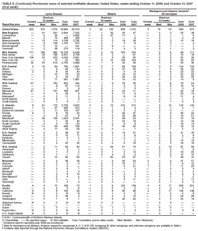 TABLE II. (Continued) Provisional cases of selected notifiable diseases, United States, weeks ending October 11, 2008, and October 13, 2007 (41st week)*
Reporting area
Lyme Disease
Malaria
Meningococcal disease, invasive
All serotypes
Current week
Previous
52 weeks
Cum 2008
Cum 2007
Current week
Previous
52 weeks
Cum 2008
Cum 2007
Current week
Previous
52 weeks
Cum 2008
Cum 2007
Med
Max
Med
Max
Med
Max
United States
255
376
1,375
19,884
22,419
5
22
136
808
1,012
6
19
53
848
870
New England

51
241
2,904
7,025

1
35
32
47

0
3
20
38
Connecticut

0
35

2,822

0
27
11
1

0
1
1
6
Maine§

2
73
468
326

0
1

6

0
1
4
6
Massachusetts

15
114
1,039
2,782

0
2
14
28

0
3
15
19
New Hampshire

9
129
1,123
815

0
1
3
9

0
0

3
Rhode Island§

0
12

161

0
8



0
1

1
Vermont§

2
38
274
119

0
1
4
3

0
1

3
Mid. Atlantic
171
168
985
12,126
9,248
1
5
14
193
316

2
6
99
111
New Jersey

34
188
2,301
2,708

0
2

61

0
2
10
16
New York (Upstate)
136
53
453
4,045
2,691

1
8
28
55

0
3
25
30
New York City

1
13
25
360
1
3
10
133
164

0
2
24
20
Pennsylvania
35
55
514
5,755
3,489

1
3
32
36

1
5
40
45
E.N. Central
2
10
84
795
1,961

2
7
95
108

3
9
134
133
Illinois

0
9
69
144

1
6
37
50

1
4
39
52
Indiana
2
0
8
34
43

0
2
5
9

0
4
23
22
Michigan

0
12
78
50

0
2
13
15

0
3
25
22
Ohio

0
4
33
27

0
3
26
19

1
4
33
29
Wisconsin

7
71
581
1,697

0
3
14
15

0
2
14
8
W.N. Central
67
7
740
922
345
1
1
9
53
30
1
2
8
78
54
Iowa

1
8
81
113

0
1
5
3

0
3
16
12
Kansas

0
1
3
8

0
1
7
3

0
1
3
4
Minnesota
67
1
731
789
207
1
0
8
22
11
1
0
7
22
16
Missouri

0
4
34
9

0
4
11
6

0
3
23
13
Nebraska§

0
2
11
5

0
2
8
6

0
1
11
4
North Dakota

0
9
1
3

0
2



0
1
1
2
South Dakota

0
1
3


0
0

1

0
1
2
3
S. Atlantic
8
61
172
2,792
3,622
2
5
15
216
210

3
10
133
143
Delaware
1
11
37
629
613

0
1
2
4

0
1
2
1
District of Columbia

2
11
133
107

0
2
3
2

0
0


Florida
6
1
8
78
23
2
1
7
49
47

1
3
46
55
Georgia

0
3
20
8

1
5
46
36

0
2
16
21
Maryland§

29
136
1,254
2,041

1
5
48
53

0
4
15
19
North Carolina
1
0
7
32
40

0
7
24
18

0
4
12
16
South Carolina§

0
3
18
24

0
2
9
6

0
3
19
14
Virginia§

11
68
569
708

1
7
35
43

0
2
18
15
West Virginia

0
11
59
58

0
0

1

0
1
5
2
E.S. Central
1
0
5
39
47

0
3
14
31
1
1
6
41
43
Alabama§

0
3
10
11

0
1
3
6

0
2
5
8
Kentucky
1
0
1
3
5

0
1
4
7

0
2
7
9
Mississippi

0
1
1
1

0
1
1
2
1
0
2
10
10
Tennessee§

0
3
25
30

0
2
6
16

0
3
19
16
W.S. Central

2
11
69
63

1
64
57
76

2
13
87
90
Arkansas§

0
1
2
1

0
1



0
2
7
9
Louisiana

0
1
2
2

0
1
2
14

0
3
19
25
Oklahoma

0
1



0
4
2
5

0
5
12
15
Texas§

2
10
65
60

1
60
53
57

1
7
49
41
Mountain

0
5
38
38

1
3
26
56
2
1
4
47
57
Arizona

0
2
6
2

0
2
12
11
1
0
2
8
12
Colorado

0
1
5


0
1
4
21
1
0
1
11
20
Idaho§

0
2
8
7

0
1
1
3

0
2
3
4
Montana§

0
1
4
4

0
0

3

0
1
5
2
Nevada§

0
2
9
10

0
3
4
2

0
2
6
4
New Mexico§

0
2
4
5

0
1
2
5

0
1
7
2
Utah

0
0

7

0
1
3
11

0
1
5
11
Wyoming§

0
1
2
3

0
0



0
1
2
2
Pacific
6
4
10
199
70
1
3
9
122
138
2
4
17
209
201
Alaska

0
2
5
6

0
2
4
2

0
2
3
1
California
6
3
8
146
59
1
2
8
90
99
2
3
17
149
148
Hawaii
N
0
0
N
N

0
1
2
2

0
2
4
8
Oregon§

0
5
39
4

0
2
4
13

1
3
29
26
Washington

0
7
9
1

0
3
22
22

0
5
24
18
American Samoa
N
0
0
N
N

0
0



0
0


C.N.M.I.















Guam

0
0



0
1
1
1

0
0


Puerto Rico
N
0
0
N
N

0
1
1
3

0
1
3
6
U.S. Virgin Islands
N
0
0
N
N

0
0



0
0


C.N.M.I.: Commonwealth of Northern Mariana Islands.
U: Unavailable. : No reported cases. N: Not notifiable. Cum: Cumulative year-to-date counts. Med: Median. Max: Maximum.
* Incidence data for reporting year 2008 are provisional.
 Data for meningococcal disease, invasive caused by serogroups A, C, Y, & W-135; serogroup B; other serogroup; and unknown serogroup are available in Table I.
§ Contains data reported through the National Electronic Disease Surveillance System (NEDSS).