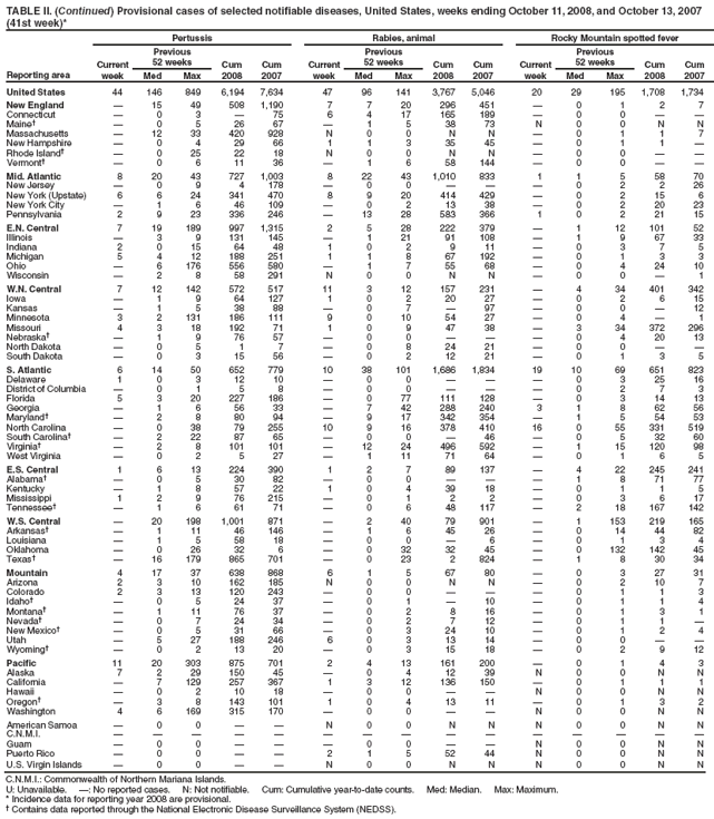 TABLE II. (Continued) Provisional cases of selected notifiable diseases, United States, weeks ending October 11, 2008, and October 13, 2007 (41st week)*
Reporting area
Pertussis
Rabies, animal
Rocky Mountain spotted fever
Current week
Previous
52 weeks
Cum 2008
Cum 2007
Current week
Previous
52 weeks
Cum 2008
Cum 2007
Current week
Previous
52 weeks
Cum 2008
Cum 2007
Med
Max
Med
Max
Med
Max
United States
44
146
849
6,194
7,634
47
96
141
3,767
5,046
20
29
195
1,708
1,734
New England

15
49
508
1,190
7
7
20
296
451

0
1
2
7
Connecticut

0
3

75
6
4
17
165
189

0
0


Maine

0
5
26
67

1
5
38
73
N
0
0
N
N
Massachusetts

12
33
420
928
N
0
0
N
N

0
1
1
7
New Hampshire

0
4
29
66
1
1
3
35
45

0
1
1

Rhode Island

0
25
22
18
N
0
0
N
N

0
0


Vermont

0
6
11
36

1
6
58
144

0
0


Mid. Atlantic
8
20
43
727
1,003
8
22
43
1,010
833
1
1
5
58
70
New Jersey

0
9
4
178

0
0



0
2
2
26
New York (Upstate)
6
6
24
341
470
8
9
20
414
429

0
2
15
6
New York City

1
6
46
109

0
2
13
38

0
2
20
23
Pennsylvania
2
9
23
336
246

13
28
583
366
1
0
2
21
15
E.N. Central
7
19
189
997
1,315
2
5
28
222
379

1
12
101
52
Illinois

3
9
131
145

1
21
91
108

1
9
67
33
Indiana
2
0
15
64
48
1
0
2
9
11

0
3
7
5
Michigan
5
4
12
188
251
1
1
8
67
192

0
1
3
3
Ohio

6
176
556
580

1
7
55
68

0
4
24
10
Wisconsin

2
8
58
291
N
0
0
N
N

0
0

1
W.N. Central
7
12
142
572
517
11
3
12
157
231

4
34
401
342
Iowa

1
9
64
127
1
0
2
20
27

0
2
6
15
Kansas

1
5
38
88

0
7

97

0
0

12
Minnesota
3
2
131
186
111
9
0
10
54
27

0
4

1
Missouri
4
3
18
192
71
1
0
9
47
38

3
34
372
296
Nebraska

1
9
76
57

0
0



0
4
20
13
North Dakota

0
5
1
7

0
8
24
21

0
0


South Dakota

0
3
15
56

0
2
12
21

0
1
3
5
S. Atlantic
6
14
50
652
779
10
38
101
1,686
1,834
19
10
69
651
823
Delaware
1
0
3
12
10

0
0



0
3
25
16
District of Columbia

0
1
5
8

0
0



0
2
7
3
Florida
5
3
20
227
186

0
77
111
128

0
3
14
13
Georgia

1
6
56
33

7
42
288
240
3
1
8
62
56
Maryland

2
8
80
94

9
17
342
354

1
5
54
53
North Carolina

0
38
79
255
10
9
16
378
410
16
0
55
331
519
South Carolina

2
22
87
65

0
0

46

0
5
32
60
Virginia

2
8
101
101

12
24
496
592

1
15
120
98
West Virginia

0
2
5
27

1
11
71
64

0
1
6
5
E.S. Central
1
6
13
224
390
1
2
7
89
137

4
22
245
241
Alabama

0
5
30
82

0
0



1
8
71
77
Kentucky

1
8
57
22
1
0
4
39
18

0
1
1
5
Mississippi
1
2
9
76
215

0
1
2
2

0
3
6
17
Tennessee

1
6
61
71

0
6
48
117

2
18
167
142
W.S. Central

20
198
1,001
871

2
40
79
901

1
153
219
165
Arkansas

1
11
46
146

1
6
45
26

0
14
44
82
Louisiana

1
5
58
18

0
0

6

0
1
3
4
Oklahoma

0
26
32
6

0
32
32
45

0
132
142
45
Texas

16
179
865
701

0
23
2
824

1
8
30
34
Mountain
4
17
37
638
868
6
1
5
67
80

0
3
27
31
Arizona
2
3
10
162
185
N
0
0
N
N

0
2
10
7
Colorado
2
3
13
120
243

0
0



0
1
1
3
Idaho

0
5
24
37

0
1

10

0
1
1
4
Montana

1
11
76
37

0
2
8
16

0
1
3
1
Nevada

0
7
24
34

0
2
7
12

0
1
1

New Mexico

0
5
31
66

0
3
24
10

0
1
2
4
Utah

5
27
188
246
6
0
3
13
14

0
0


Wyoming

0
2
13
20

0
3
15
18

0
2
9
12
Pacific
11
20
303
875
701
2
4
13
161
200

0
1
4
3
Alaska
7
2
29
150
45

0
4
12
39
N
0
0
N
N
California

7
129
257
367
1
3
12
136
150

0
1
1
1
Hawaii

0
2
10
18

0
0


N
0
0
N
N
Oregon

3
8
143
101
1
0
4
13
11

0
1
3
2
Washington
4
6
169
315
170

0
0


N
0
0
N
N
American Samoa

0
0


N
0
0
N
N
N
0
0
N
N
C.N.M.I.















Guam

0
0



0
0


N
0
0
N
N
Puerto Rico

0
0


2
1
5
52
44
N
0
0
N
N
U.S. Virgin Islands

0
0


N
0
0
N
N
N
0
0
N
N
C.N.M.I.: Commonwealth of Northern Mariana Islands.
U: Unavailable. : No reported cases. N: Not notifiable. Cum: Cumulative year-to-date counts. Med: Median. Max: Maximum.
* Incidence data for reporting year 2008 are provisional.
 Contains data reported through the National Electronic Disease Surveillance System (NEDSS).