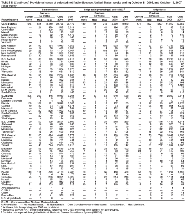 TABLE II. (Continued) Provisional cases of selected notifiable diseases, United States, weeks ending October 11, 2008, and October 13, 2007 (41st week)*
Reporting area
Salmonellosis
Shiga toxin-producing E. coli (STEC)
Shigellosis
Current week
Previous
52 weeks
Cum 2008
Cum 2007
Current week
Previous
52 weeks
Cum 2008
Cum 2007
Current week
Previous
52 weeks
Cum 2008
Cum 2007
Med
Max
Med
Max
Med
Max
United States
645
811
2,110
33,785
36,475
110
81
248
3,880
3,873
171
397
1,227
14,312
13,656
New England

21
429
1,515
2,011

3
41
186
273

3
31
143
222
Connecticut

0
399
399
431

0
38
38
71

0
30
30
44
Maine§

2
14
115
106

0
3
16
33

0
6
19
14
Massachusetts

15
52
741
1,175

2
11
80
121

2
5
78
140
New Hampshire

3
10
113
145

0
3
27
31

0
1
3
5
Rhode Island§

2
7
77
84

0
3
8
7

0
9
10
16
Vermont§

1
7
70
70

0
3
17
10

0
1
3
3
Mid. Atlantic
66
93
164
4,040
4,958
7
7
192
533
429
17
37
94
1,787
625
New Jersey

14
30
488
1,053

1
4
25
101

8
37
568
144
New York (Upstate)
39
25
73
1,104
1,167
7
3
188
375
161
16
8
35
501
117
New York City
4
24
50
1,050
1,096

1
5
44
46
1
11
35
581
216
Pennsylvania
23
30
78
1,398
1,642

2
9
89
121

2
65
137
148
E.N. Central
35
85
175
3,668
4,913
2
11
53
626
595
17
70
145
2,730
2,215
Illinois

19
63
781
1,691

1
7
61
110

18
29
606
530
Indiana
22
9
53
495
538
2
1
14
80
73
9
12
83
538
87
Michigan
10
17
37
717
792

2
33
173
93
1
2
7
92
60
Ohio

25
65
1,024
1,073

2
17
159
137

21
76
1,207
997
Wisconsin
3
15
49
651
819

3
17
153
182
7
8
39
287
541
W.N. Central
39
50
126
2,204
2,288
16
14
57
663
629
18
18
39
717
1,558
Iowa

8
16
338
389
1
2
20
174
147

3
11
123
74
Kansas
4
7
25
362
334
1
0
4
36
44

0
5
40
23
Minnesota
24
13
70
602
545
13
3
21
165
188
15
4
25
259
198
Missouri
11
14
33
565
616
1
2
9
123
124
3
5
29
179
1,122
Nebraska§

5
13
189
222

1
28
127
75

0
2
5
22
North Dakota

0
35
35
37

0
20
2
8

0
15
35
3
South Dakota

2
11
113
145

0
4
36
43

1
9
76
116
S. Atlantic
305
263
446
9,019
9,204
14
13
52
640
558
26
63
149
2,380
3,614
Delaware
2
3
9
130
125

0
1
11
13

0
1
7
10
District of Columbia

1
4
42
49

0
1
9


0
3
13
15
Florida
159
102
181
3,898
3,507
4
2
18
132
105
13
17
75
670
1,876
Georgia
40
39
84
1,729
1,574

1
7
74
82
11
25
48
881
1,248
Maryland§

14
34
567
741

2
9
102
72

1
5
59
89
North Carolina
104
20
228
1,032
1,245
10
1
12
82
117
2
2
27
151
71
South Carolina§

18
55
749
857

0
4
32
10

9
32
439
129
Virginia§

20
49
738
953

3
25
173
142

4
13
144
152
West Virginia

4
25
134
153

0
3
25
17

0
61
16
24
E.S. Central
20
59
129
2,591
2,692
4
5
21
218
269

39
178
1,447
1,814
Alabama§

14
46
679
740

1
17
51
59

9
43
325
519
Kentucky
9
9
18
364
464
4
1
6
75
99

6
25
229
385
Mississippi
11
18
57
940
827

0
2
5
6

7
112
285
744
Tennessee§

15
36
608
661

2
7
87
105

15
32
608
166
W.S. Central
22
100
894
4,042
3,778
1
5
25
169
208
7
73
748
3,049
1,650
Arkansas§

12
39
589
632

1
4
37
36

7
27
429
68
Louisiana

19
46
771
744

0
1
2
9

10
25
494
424
Oklahoma
22
16
72
654
489
1
0
14
25
16
7
3
32
132
96
Texas§

45
794
2,028
1,913

3
11
105
147

51
702
1,994
1,062
Mountain
39
58
113
2,518
2,145
16
9
23
435
492
33
18
43
765
767
Arizona
22
19
45
855
753
1
1
8
63
88
24
9
31
418
438
Colorado
14
11
43
574
479
14
2
10
137
138
7
2
9
96
99
Idaho§

3
14
132
106

2
12
91
113

0
1
11
10
Montana§

2
10
90
79

0
3
30


0
1
6
21
Nevada§

3
14
155
208

0
4
19
23

3
13
134
54
New Mexico§

6
32
419
234

1
6
42
35

1
7
67
85
Utah
3
6
17
260
226
1
1
6
49
80
2
1
4
30
29
Wyoming§

1
5
33
60

0
2
4
15

0
1
3
31
Pacific
119
111
399
4,188
4,486
50
8
35
410
420
53
30
81
1,294
1,191
Alaska
2
1
4
44
75

0
1
6
4

0
0

8
California
95
78
286
3,061
3,420
39
5
22
214
216
45
27
73
1,111
964
Hawaii
1
6
15
211
218

0
5
11
29

1
3
36
65
Oregon§

7
20
342
261
1
1
8
60
65

1
8
64
65
Washington
21
12
103
530
512
10
2
17
119
106
8
2
20
83
89
American Samoa

0
1
2


0
0



0
1
1
4
C.N.M.I.















Guam

0
2
11
15

0
0



0
3
14
14
Puerto Rico
2
10
41
376
722

0
1
2
1

0
4
16
21
U.S. Virgin Islands

0
0



0
0



0
0


C.N.M.I.: Commonwealth of Northern Mariana Islands.
U: Unavailable. : No reported cases. N: Not notifiable. Cum: Cumulative year-to-date counts. Med: Median. Max: Maximum.
* Incidence data for reporting year 2008 are provisional.
 Includes E. coli O157:H7; Shiga toxin-positive, serogroup non-O157; and Shiga toxin-positive, not serogrouped.
§ Contains data reported through the National Electronic Disease Surveillance System (NEDSS).