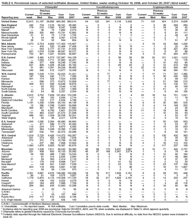 TABLE II. Provisional cases of selected notifiable diseases, United States, weeks ending October 18, 2008, and October 20, 2007 (42nd week)*
Reporting area
Chlamydia
Coccidiodomycosis
Cryptosporidiosis
Current week
Previous
52 weeks
Cum
2008
Cum
2007
Current week
Previous
52 weeks
Cum 2008
Cum 2007
Current week
Previous
52 weeks
Cum 2008
Cum 2007
Med
Max
Med
Max
Med
Max
United States
12,915
21,187
28,892
863,362
883,610
64
122
341
5,118
5,932
71
102
424
5,374
9,628
New England
446
704
1,516
29,191
28,495

0
1
1
2

5
36
269
284
Connecticut
179
210
1,093
9,047
8,484
N
0
0
N
N

0
34
34
42
Maine§

49
72
1,962
2,074
N
0
0
N
N

1
6
38
42
Massachusetts
209
325
660
13,791
12,862
N
0
0
N
N

2
9
91
111
New Hampshire
21
41
73
1,716
1,702

0
1
1
2

1
4
48
43
Rhode Island§
9
54
90
2,091
2,519

0
0



0
2
7
9
Vermont§
28
15
52
584
854
N
0
0
N
N

1
7
51
37
Mid. Atlantic
1,673
2,754
4,959
117,400
115,667

0
0


3
13
34
599
1,226
New Jersey

416
520
15,469
17,408
N
0
0
N
N

1
2
25
59
New York (Upstate)

563
2,177
21,731
21,555
N
0
0
N
N

5
18
227
204
New York City
921
1,019
3,039
46,597
42,017
N
0
0
N
N

2
6
87
88
Pennsylvania
752
821
1,021
33,603
34,687
N
0
0
N
N
3
5
15
260
875
E.N. Central
1,093
3,495
4,373
137,987
144,128

1
3
38
29
26
25
121
1,621
1,612
Illinois

1,058
1,711
37,893
42,401
N
0
0
N
N

2
6
73
176
Indiana
196
377
656
16,246
17,045
N
0
0
N
N

3
41
162
80
Michigan
621
826
1,226
35,945
30,192

0
3
29
20
2
5
12
216
158
Ohio
31
881
1,261
34,226
38,482

0
1
9
9
22
6
59
590
497
Wisconsin
245
340
612
13,677
16,008
N
0
0
N
N
2
8
46
580
701
W.N. Central
899
1,243
1,701
52,253
51,051

0
77
1
7
7
17
71
797
1,385
Iowa
197
164
240
7,171
7,066
N
0
0
N
N
2
5
30
245
569
Kansas
301
174
529
7,524
6,585
N
0
0
N
N
1
1
8
69
127
Minnesota

266
373
10,672
10,959

0
77



5
21
189
212
Missouri
358
473
566
19,648
18,876

0
1
1
7
4
3
13
135
151
Nebraska§

93
252
3,544
4,142
N
0
1
N
N

2
8
90
149
North Dakota

33
65
1,357
1,369
N
0
0
N
N

0
51
5
21
South Dakota
43
54
85
2,337
2,054
N
0
0
N
N

1
9
64
156
S. Atlantic
2,915
3,750
7,609
151,854
174,336

0
1
4
4
22
18
54
751
1,021
Delaware
113
66
150
2,936
2,714

0
1
1


0
2
11
18
District of Columbia
21
133
217
5,634
4,799

0
1

1

0
2
7
3
Florida
1,181
1,339
1,569
56,100
46,138
N
0
0
N
N
9
8
35
385
532
Georgia
12
385
1,338
13,900
34,699
N
0
0
N
N
2
4
14
169
202
Maryland§
366
457
667
18,364
17,890

0
1
3
3

0
4
24
30
North Carolina

43
4,783
5,901
23,379
N
0
0
N
N
11
0
18
54
96
South Carolina§
731
463
3,047
21,570
21,938
N
0
0
N
N

1
15
33
63
Virginia§
488
581
1,059
25,038
20,201
N
0
0
N
N

1
4
52
67
West Virginia
3
58
96
2,411
2,578
N
0
0
N
N

0
3
16
10
E.S. Central
1,066
1,565
2,394
65,680
66,860

0
0



3
25
129
552
Alabama§

471
589
17,172
20,493
N
0
0
N
N

1
9
53
97
Kentucky
116
234
370
9,670
6,582
N
0
0
N
N

0
10
28
243
Mississippi
523
364
1,048
16,366
17,499
N
0
0
N
N

0
3
16
91
Tennessee§
427
532
791
22,472
22,286
N
0
0
N
N

1
6
32
121
W.S. Central
1,919
2,729
4,426
114,372
100,397

0
1
3
2
2
5
130
432
363
Arkansas§
251
274
455
11,539
7,918
N
0
0
N
N

0
6
34
52
Louisiana
275
375
774
15,798
16,139

0
1
3
2

1
6
46
50
Oklahoma

207
392
7,668
10,664
N
0
0
N
N
2
1
16
115
102
Texas§
1,393
1,879
3,923
79,367
65,676
N
0
0
N
N

2
117
237
159
Mountain
553
1,206
1,811
46,543
59,380
46
88
170
3,437
3,697
3
10
77
445
2,737
Arizona
221
438
650
16,133
20,082
46
87
168
3,367
3,574
1
1
9
79
44
Colorado
58
196
488
7,365
14,024
N
0
0
N
N
2
1
12
90
194
Idaho§

61
314
2,835
2,940
N
0
0
N
N

1
51
48
394
Montana§
21
58
363
2,414
2,116
N
0
1
N
N

1
6
37
55
Nevada§

176
416
6,668
7,817

1
7
41
52

0
2
12
33
New Mexico§

138
561
5,293
7,239

0
3
23
19

2
23
137
109
Utah
253
118
209
4,681
4,192

0
5
4
49

1
19
31
1,857
Wyoming§

28
58
1,154
970

0
1
2
3

0
4
11
51
Pacific
2,351
3,697
4,676
148,082
143,296
18
32
217
1,629
2,191
8
9
29
331
448
Alaska
86
91
129
3,575
3,937
N
0
0
N
N

0
1
3
3
California
1,778
2,870
4,115
116,306
111,723
18
32
217
1,629
2,191
4
5
14
200
237
Hawaii

108
152
4,222
4,579
N
0
0
N
N

0
1
2
6
Oregon§
223
184
402
7,996
7,759
N
0
0
N
N

1
4
46
116
Washington
264
383
634
15,983
15,298
N
0
0
N
N
4
2
16
80
86
American Samoa

0
22
73
95
N
0
0
N
N
N
0
0
N
N
C.N.M.I.















Guam

5
24
107
694

0
0



0
0


Puerto Rico
216
117
612
5,622
6,136
N
0
0
N
N
N
0
0
N
N
U.S. Virgin Islands

12
23
502
143

0
0



0
0


C.N.M.I.: Commonwealth of Northern Mariana Islands.
U: Unavailable. : No reported cases. N: Not notifiable. Cum: Cumulative year-to-date counts. Med: Median. Max: Maximum.
* Incidence data for reporting year 2008 are provisional. Data for HIV/AIDS, AIDS, and TB, when available, are displayed in Table IV, which appears quarterly.
 Chlamydia refers to genital infections caused by Chlamydia trachomatis.
§ Contains data reported through the National Electronic Disease Surveillance System (NEDSS). Due to technical difficulty, no data from the NEDSS system were included in week 42.