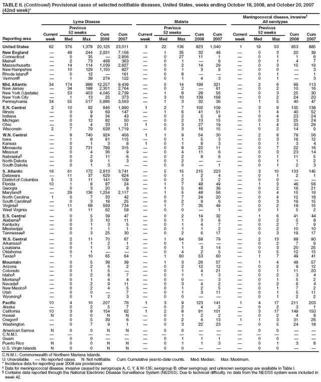 TABLE II. (Continued) Provisional cases of selected notifiable diseases, United States, weeks ending October 18, 2008, and October 20, 2007 (42nd week)*
Reporting area
Lyme Disease
Malaria
Meningococcal disease, invasive
All serotypes
Current week
Previous
52 weeks
Cum 2008
Cum 2007
Current week
Previous
52 weeks
Cum 2008
Cum 2007
Current week
Previous
52 weeks
Cum 2008
Cum 2007
Med
Max
Med
Max
Med
Max
United States
62
376
1,378
20,125
23,011
3
22
136
823
1,040
1
19
53
853
885
New England

49
244
2,931
7,156

1
35
32
48

0
3
20
39
Connecticut

0
35

2,856

0
27
11
1

0
1
1
6
Maine§

2
73
468
363

0
1

6

0
1
4
7
Massachusetts

14
114
1,039
2,827

0
2
14
29

0
3
15
19
New Hampshire

10
129
1,150
827

0
1
3
9

0
0

3
Rhode Island§

0
12

161

0
8



0
1

1
Vermont§

1
38
274
122

0
1
4
3

0
1

3
Mid. Atlantic
34
174
988
12,257
9,439

5
14
199
321

2
6
99
113
New Jersey

34
188
2,301
2,764

0
2

61

0
2
10
16
New York (Upstate)

53
453
4,045
2,739

1
8
28
56

0
3
25
30
New York City

1
13
25
373

3
10
139
168

0
2
24
20
Pennsylvania
34
55
517
5,886
3,563

1
3
32
36

1
5
40
47
E.N. Central
2
10
92
846
1,990
1
2
7
102
109

3
9
135
138
Illinois

0
9
69
147

1
6
41
51

1
4
40
52
Indiana

0
8
34
43

0
2
5
9

0
4
23
24
Michigan

0
12
82
50

0
2
13
15

0
3
25
24
Ohio

0
4
33
31
1
0
3
27
19

1
4
33
29
Wisconsin
2
7
79
628
1,719

0
3
16
15

0
2
14
9
W.N. Central

8
740
924
456
1
1
9
54
30

2
8
78
56
Iowa

1
8
81
115

0
1
5
3

0
3
16
12
Kansas

0
1
3
8
1
0
1
8
3

0
1
3
4
Minnesota

2
731
789
315

0
8
22
11

0
7
22
16
Missouri

0
4
36
9

0
4
11
6

0
3
23
14
Nebraska§

0
2
11
6

0
2
8
6

0
1
11
5
North Dakota

0
9
1
3

0
2



0
1
1
2
South Dakota

0
1
3


0
0

1

0
1
2
3
S. Atlantic
16
61
172
2,813
3,741

5
15
215
223

3
10
133
145
Delaware

11
37
629
624

0
1
2
4

0
1
2
1
District of Columbia
5
3
11
141
109

0
2
3
2

0
0


Florida
10
1
8
87
24

1
7
48
49

1
3
46
56
Georgia

0
3
20
8

1
5
46
36

0
2
16
21
Maryland§

29
136
1,254
2,117

1
5
48
56

0
4
15
19
North Carolina
1
0
7
33
42

0
7
24
20

0
4
12
16
South Carolina§

0
3
18
25

0
2
9
6

0
3
19
15
Virginia§

11
68
569
734

1
7
35
49

0
2
18
15
West Virginia

0
11
62
58

0
0

1

0
1
5
2
E.S. Central

0
5
39
47

0
2
14
32

1
6
41
44
Alabama§

0
3
10
11

0
1
3
6

0
2
5
8
Kentucky

0
1
3
5

0
1
4
7

0
2
7
9
Mississippi

0
1
1
1

0
1
1
2

0
2
10
10
Tennessee§

0
3
25
30

0
2
6
17

0
3
19
17
W.S. Central

2
11
70
67

1
64
58
79

2
13
88
90
Arkansas§

0
1
2
1

0
1



0
2
7
9
Louisiana

0
1
3
2

0
1
3
14

0
3
20
25
Oklahoma

0
1



0
4
2
5

0
5
12
15
Texas§

1
10
65
64

1
60
53
60

1
7
49
41
Mountain

0
5
38
39

1
3
26
57

1
4
48
57
Arizona

0
2
6
2

0
2
12
12

0
2
9
12
Colorado

0
1
5


0
1
4
21

0
1
11
20
Idaho§

0
2
8
7

0
1
1
3

0
2
3
4
Montana§

0
1
4
4

0
0

3

0
1
5
2
Nevada§

0
2
9
11

0
3
4
2

0
2
6
4
New Mexico§

0
2
4
5

0
1
2
5

0
1
7
2
Utah

0
0

7

0
1
3
11

0
1
5
11
Wyoming§

0
1
2
3

0
0



0
1
2
2
Pacific
10
4
10
207
76
1
3
9
123
141
1
4
17
211
203
Alaska

0
2
5
7

0
2
4
2

0
2
3
1
California
10
3
8
154
62
1
2
8
91
101

3
17
149
150
Hawaii
N
0
0
N
N

0
1
2
2

0
2
4
8
Oregon§

0
5
39
6

0
2
4
13
1
1
3
31
26
Washington

0
7
9
1

0
3
22
23

0
5
24
18
American Samoa
N
0
0
N
N

0
0



0
0


C.N.M.I.















Guam

0
0



0
1
1
1

0
0


Puerto Rico
N
0
0
N
N

0
1
1
3

0
1
3
6
U.S. Virgin Islands
N
0
0
N
N

0
0



0
0


C.N.M.I.: Commonwealth of Northern Mariana Islands.
U: Unavailable. : No reported cases. N: Not notifiable. Cum: Cumulative year-to-date counts. Med: Median. Max: Maximum.
* Incidence data for reporting year 2008 are provisional.
 Data for meningococcal disease, invasive caused by serogroups A, C, Y, & W-135; serogroup B; other serogroup; and unknown serogroup are available in Table I.
§ Contains data reported through the National Electronic Disease Surveillance System (NEDSS). Due to technical difficulty, no data from the NEDSS system were included in week 42.