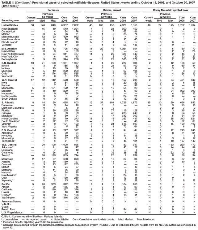 TABLE II. (Continued) Provisional cases of selected notifiable diseases, United States, weeks ending October 18, 2008, and October 20, 2007 (42nd week)*
Reporting area
Pertussis
Rabies, animal
Rocky Mountain spotted fever
Current week
Previous
52 weeks
Cum 2008
Cum 2007
Current week
Previous
52 weeks
Cum 2008
Cum 2007
Current week
Previous
52 weeks
Cum 2008
Cum 2007
Med
Max
Med
Max
Med
Max
United States
58
146
849
6,357
7,862
43
103
152
4,021
5,150
19
27
195
1,752
1,764
New England

15
49
543
1,224
4
7
21
300
459

0
1
2
8
Connecticut

1
4
34
76
4
4
17
169
194

0
0


Maine

0
5
26
71

1
5
38
74
N
0
1
N
N
Massachusetts

12
33
420
952
N
0
0
N
N

0
1
1
7
New Hampshire

0
4
30
68

1
3
35
45

0
1
1
1
Rhode Island

0
25
22
19
N
0
4
N
N

0
0


Vermont

0
6
11
38

1
6
58
146

0
0


Mid. Atlantic
7
19
43
735
1,032
11
22
43
1,021
854

1
5
60
70
New Jersey

0
9
4
183

0
0



0
2
2
26
New York (Upstate)

6
24
341
477
11
9
20
425
443

0
2
15
6
New York City

1
6
46
113

0
2
13
39

0
2
22
23
Pennsylvania
7
9
23
344
259

13
28
583
372

0
2
21
15
E.N. Central
13
21
189
1,051
1,337
1
4
28
229
384
2
1
12
106
53
Illinois

3
9
155
152

1
21
97
109

1
9
69
34
Indiana
5
1
15
69
52

0
2
9
11

0
3
7
5
Michigan
1
5
13
202
253

1
8
67
194

0
1
3
3
Ohio
7
6
176
564
585
1
1
7
56
70
2
0
4
26
10
Wisconsin

2
8
61
295
N
0
0
N
N

0
1
1
1
W.N. Central
17
12
142
598
528

3
12
157
235
2
4
34
421
349
Iowa

1
9
64
129

0
2
20
29

0
2
6
15
Kansas
1
1
7
41
93

0
7

97

0
0

12
Minnesota
5
2
131
192
111

0
10
54
28

0
4

1
Missouri
11
3
18
209
74

0
9
47
38
2
3
34
392
303
Nebraska

1
9
76
58

0
0



0
4
20
13
North Dakota

0
5
1
7

0
8
24
21

0
0


South Dakota

0
3
15
56

0
2
12
22

0
1
3
5
S. Atlantic
8
14
50
665
803
19
37
101
1,726
1,873
15
10
69
666
832
Delaware

0
3
14
10

0
0



0
3
25
16
District of Columbia

0
1
5
8

0
0



0
2
7
3
Florida
8
3
20
235
189

0
77
116
128
1
0
3
15
14
Georgia

1
6
59
33

6
42
288
248
2
1
8
64
56
Maryland

2
8
80
94

8
17
342
363

1
5
54
54
North Carolina

0
38
79
273
11
9
16
389
417
12
0
55
343
521
South Carolina

2
22
87
66

0
0

46

0
5
32
61
Virginia

2
8
101
103
7
12
24
518
607

1
15
120
102
West Virginia

0
2
5
27
1
1
11
73
64

0
1
6
5
E.S. Central
2
6
13
227
397
2
1
7
91
141

3
22
245
246
Alabama

0
5
30
84

0
0



1
8
71
81
Kentucky
1
1
8
59
22
2
0
4
41
18

0
1
1
5
Mississippi
1
2
9
77
220

0
1
2
2

0
3
6
17
Tennessee

1
6
61
71

0
6
48
121

1
18
167
143
W.S. Central

20
198
1,008
885
4
2
40
83
917

1
153
220
172
Arkansas

1
11
46
147

1
6
45
27

0
14
44
89
Louisiana

1
7
65
18

0
0

6

0
1
4
4
Oklahoma

0
26
32
6
4
0
32
36
45

0
132
142
45
Texas

16
179
865
714

0
20
2
839

0
8
30
34
Mountain
2
17
37
638
899

4
15
67
84

0
3
27
31
Arizona

3
10
160
187
N
3
11
N
N

0
2
10
7
Colorado
2
3
13
122
255

0
0



0
1
1
3
Idaho

0
5
24
37

0
1

10

0
1
1
4
Montana

1
11
76
39

0
2
8
18

0
1
3
1
Nevada

0
7
24
35

0
1
7
12

0
1
1

New Mexico

0
5
31
66

0
3
24
10

0
1
2
4
Utah

5
27
188
260

0
6
13
16

0
0


Wyoming

0
2
13
20

0
3
15
18

0
2
9
12
Pacific
9
20
303
892
757
2
4
13
164
203

0
1
4
3
Alaska
7
2
29
165
45

0
4
12
39
N
0
0
N
N
California

7
129
257
376
2
3
12
139
153

0
1
1
1
Hawaii

0
2
10
18

0
0


N
0
0
N
N
Oregon

3
8
144
106

0
4
13
11

0
1
3
2
Washington
2
6
169
316
212

0
0


N
0
0
N
N
American Samoa

0
0


N
0
0
N
N
N
0
0
N
N
C.N.M.I.















Guam

0
0



0
0


N
0
0
N
N
Puerto Rico

0
0


2
1
5
54
44
N
0
0
N
N
U.S. Virgin Islands

0
0


N
0
0
N
N
N
0
0
N
N
C.N.M.I.: Commonwealth of Northern Mariana Islands.
U: Unavailable. : No reported cases. N: Not notifiable. Cum: Cumulative year-to-date counts. Med: Median. Max: Maximum.
* Incidence data for reporting year 2008 are provisional.
 Contains data reported through the National Electronic Disease Surveillance System (NEDSS). Due to technical difficulty, no data from the NEDSS system were included in week 42.