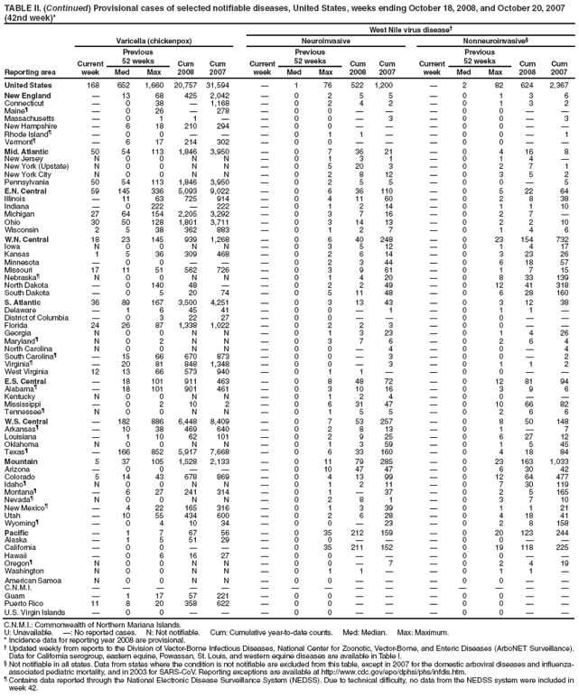 TABLE II. (Continued) Provisional cases of selected notifiable diseases, United States, weeks ending October 18, 2008, and October 20, 2007 (42nd week)*
West Nile virus disease
Reporting area
Varicella (chickenpox)
Neuroinvasive
Nonneuroinvasive§
Current week
Previous
52 weeks
Cum 2008
Cum 2007
Current week
Previous
52 weeks
Cum 2008
Cum
2007
Current week
Previous
52 weeks
Cum 2008
Cum 2007
Med
Max
Med
Max
Med
Max
United States
168
652
1,660
20,757
31,594

1
76
522
1,200

2
82
624
2,367
New England

13
68
425
2,042

0
2
5
5

0
1
3
6
Connecticut

0
38

1,168

0
2
4
2

0
1
3
2
Maineś

0
26

278

0
0



0
0


Massachusetts

0
1
1


0
0

3

0
0

3
New Hampshire

6
18
210
294

0
0



0
0


Rhode Islandś

0
0



0
1
1


0
0

1
Vermontś

6
17
214
302

0
0



0
0


Mid. Atlantic
50
54
113
1,846
3,950

0
7
36
21

0
4
16
8
New Jersey
N
0
0
N
N

0
1
3
1

0
1
4

New York (Upstate)
N
0
0
N
N

0
5
20
3

0
2
7
1
New York City
N
0
0
N
N

0
2
8
12

0
3
5
2
Pennsylvania
50
54
113
1,846
3,950

0
2
5
5

0
0

5
E.N. Central
59
145
336
5,093
9,022

0
6
36
110

0
5
22
64
Illinois

11
63
725
914

0
4
11
60

0
2
8
38
Indiana

0
222

222

0
1
2
14

0
1
1
10
Michigan
27
64
154
2,205
3,292

0
3
7
16

0
2
7

Ohio
30
50
128
1,801
3,711

0
3
14
13

0
2
2
10
Wisconsin
2
5
38
362
883

0
1
2
7

0
1
4
6
W.N. Central
18
23
145
939
1,268

0
6
40
248

0
23
154
732
Iowa
N
0
0
N
N

0
3
5
12

0
1
4
17
Kansas
1
5
36
309
468

0
2
6
14

0
3
23
26
Minnesota

0
0



0
2
3
44

0
6
18
57
Missouri
17
11
51
562
726

0
3
9
61

0
1
7
15
Nebraskaś
N
0
0
N
N

0
1
4
20

0
8
33
139
North Dakota

0
140
48


0
2
2
49

0
12
41
318
South Dakota

0
5
20
74

0
5
11
48

0
6
28
160
S. Atlantic
36
89
167
3,500
4,251

0
3
13
43

0
3
12
38
Delaware

1
6
45
41

0
0

1

0
1
1

District of Columbia

0
3
22
27

0
0



0
0


Florida
24
26
87
1,338
1,022

0
2
2
3

0
0


Georgia
N
0
0
N
N

0
1
3
23

0
1
4
26
Marylandś
N
0
2
N
N

0
3
7
6

0
2
6
4
North Carolina
N
0
0
N
N

0
0

4

0
0

4
South Carolinaś

15
66
670
873

0
0

3

0
0

2
Virginiaś

20
81
848
1,348

0
0

3

0
1
1
2
West Virginia
12
13
66
573
940

0
1
1


0
0


E.S. Central

18
101
911
463

0
8
48
72

0
12
81
94
Alabamaś

18
101
901
461

0
3
10
16

0
3
9
6
Kentucky
N
0
0
N
N

0
1
2
4

0
0


Mississippi

0
2
10
2

0
6
31
47

0
10
66
82
Tennesseeś
N
0
0
N
N

0
1
5
5

0
2
6
6
W.S. Central

182
886
6,448
8,409

0
7
53
257

0
8
50
148
Arkansasś

10
38
469
640

0
2
8
13

0
1

7
Louisiana

1
10
62
101

0
2
9
25

0
6
27
12
Oklahoma
N
0
0
N
N

0
1
3
59

0
1
5
45
Texasś

166
852
5,917
7,668

0
6
33
160

0
4
18
84
Mountain
5
37
105
1,528
2,133

0
11
79
285

0
23
163
1,033
Arizona

0
0



0
10
47
47

0
6
30
42
Colorado
5
14
43
678
869

0
4
13
99

0
12
64
477
Idahoś
N
0
0
N
N

0
1
2
11

0
7
30
119
Montanaś

6
27
241
314

0
1

37

0
2
5
165
Nevadaś
N
0
0
N
N

0
2
8
1

0
3
7
10
New Mexicoś

4
22
165
316

0
1
3
39

0
1
1
21
Utah

10
55
434
600

0
2
6
28

0
4
18
41
Wyomingś

0
4
10
34

0
0

23

0
2
8
158
Pacific

1
7
67
56

0
35
212
159

0
20
123
244
Alaska

1
5
51
29

0
0



0
0


California

0
0



0
35
211
152

0
19
118
225
Hawaii

0
6
16
27

0
0



0
0


Oregonś
N
0
0
N
N

0
0

7

0
2
4
19
Washington
N
0
0
N
N

0
1
1


0
1
1

American Samoa
N
0
0
N
N

0
0



0
0


C.N.M.I.















Guam

1
17
57
221

0
0



0
0


Puerto Rico
11
8
20
358
622

0
0



0
0


U.S. Virgin Islands

0
0



0
0



0
0


C.N.M.I.: Commonwealth of Northern Mariana Islands.
U: Unavailable. : No reported cases. N: Not notifiable. Cum: Cumulative year-to-date counts. Med: Median. Max: Maximum.
* Incidence data for reporting year 2008 are provisional.
 Updated weekly from reports to the Division of Vector-Borne Infectious Diseases, National Center for Zoonotic, Vector-Borne, and Enteric Diseases (ArboNET Surveillance). Data for California serogroup, eastern equine, Powassan, St. Louis, and western equine diseases are available in Table I.
§ Not notifiable in all states. Data from states where the condition is not notifiable are excluded from this table, except in 2007 for the domestic arboviral diseases and influenza-associated pediatric mortality, and in 2003 for SARS-CoV. Reporting exceptions are available at http://www.cdc.gov/epo/dphsi/phs/infdis.htm.
ś Contains data reported through the National Electronic Disease Surveillance System (NEDSS). Due to technical difficulty, no data from the NEDSS system were included in week 42.