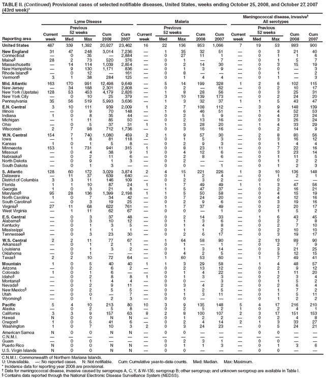 TABLE II. (Continued) Provisional cases of selected notifiable diseases, United States, weeks ending October 25, 2008, and October 27, 2007 (43rd week)*
Reporting area
Lyme Disease
Malaria
Meningococcal disease, invasive
All serotypes
Current week
Previous
52 weeks
Cum 2008
Cum 2007
Current week
Previous
52 weeks
Cum 2008
Cum 2007
Current week
Previous
52 weeks
Cum 2008
Cum 2007
Med
Max
Med
Max
Med
Max
United States
487
339
1,392
20,927
23,462
16
22
136
853
1,066
7
19
53
883
900
New England
31
47
248
3,014
7,236

1
35
32
51

0
3
21
40
Connecticut

0
35

2,884

0
27
11
1

0
1
1
6
Maine§
28
2
73
520
376

0
1

7

0
1
5
7
Massachusetts

14
114
1,039
2,854

0
2
14
30

0
3
15
19
New Hampshire

9
130
1,171
836

0
1
3
9

0
0

3
Rhode Island§

0
12

161

0
8



0
1

2
Vermont§
3
1
38
284
125

0
1
4
4

0
1

3
Mid. Atlantic
163
170
991
12,498
9,649

5
14
199
328
1
2
6
102
115
New Jersey

34
188
2,301
2,808

0
2

62

0
2
10
17
New York (Upstate)
128
53
453
4,179
2,826

1
8
28
56

0
3
25
31
New York City

0
10
25
379

3
10
139
173

0
2
24
20
Pennsylvania
35
56
519
5,993
3,636

1
3
32
37
1
1
5
43
47
E.N. Central
3
10
111
939
2,009
1
2
7
108
112

3
9
148
139
Illinois

0
9
70
148

1
6
46
51

1
4
52
53
Indiana
1
0
8
35
44

0
2
5
9

0
4
23
24
Michigan

1
11
85
50

0
2
13
16

0
3
26
24
Ohio

0
5
37
31
1
1
3
28
20

1
4
33
29
Wisconsin
2
7
98
712
1,736

0
3
16
16

0
2
14
9
W.N. Central
154
7
740
1,080
459
2
1
9
57
30

2
8
80
56
Iowa

1
8
81
118

0
1
5
3

0
3
16
12
Kansas
1
0
1
5
8

0
2
9
3

0
1
4
4
Minnesota
153
1
731
941
315
1
0
8
23
11

0
7
22
16
Missouri

0
4
38
9
1
0
4
12
6

0
3
23
14
Nebraska§

0
2
11
6

0
2
8
6

0
1
11
5
North Dakota

0
9
1
3

0
2



0
1
2
2
South Dakota

0
1
3


0
0

1

0
1
2
3
S. Atlantic
128
60
172
3,029
3,874
2
4
15
221
226
1
3
10
136
148
Delaware

11
37
639
640

0
1
2
4

0
1
2
1
District of Columbia
3
3
11
146
109

0
2
3
2

0
0


Florida
1
1
10
87
24
1
1
7
49
49
1
1
3
47
56
Georgia
1
0
3
21
8

1
5
47
37

0
2
16
21
Maryland§
95
28
136
1,399
2,198
1
1
5
50
58

0
4
15
19
North Carolina
1
0
7
34
42

0
7
24
20

0
4
12
16
South Carolina§

0
3
19
25

0
2
9
6

0
3
19
16
Virginia§
27
11
68
622
761

1
7
37
49

0
2
20
17
West Virginia

1
11
62
67

0
0

1

0
1
5
2
E.S. Central

0
3
37
48

0
2
14
33

1
6
43
45
Alabama§

0
3
10
12

0
1
3
6

0
2
7
8
Kentucky

0
1
3
5

0
1
4
8

0
2
7
10
Mississippi

0
1
1
1

0
1
1
2

0
2
10
10
Tennessee§

0
3
23
30

0
2
6
17

0
3
19
17
W.S. Central
2
2
11
77
67

1
64
58
80

2
13
89
90
Arkansas§

0
1
2
1

0
1

1

0
2
7
9
Louisiana

0
1
3
2

0
1
3
14

0
3
21
25
Oklahoma

0
1



0
4
2
5

0
5
12
15
Texas§
2
2
10
72
64

1
60
53
60

1
7
49
41
Mountain
1
0
5
40
40
1
1
3
29
58

1
4
48
57
Arizona

0
2
6
2

0
2
13
12

0
2
9
12
Colorado
1
0
1
6


0
1
4
22

0
1
11
20
Idaho§

0
2
8
8
1
0
1
3
3

0
2
3
4
Montana§

0
1
4
4

0
0

3

0
1
5
2
Nevada§

0
2
9
11

0
3
4
2

0
2
6
4
New Mexico§

0
2
5
5

0
1
2
5

0
1
7
2
Utah

0
0

7

0
1
3
11

0
1
5
11
Wyoming§

0
1
2
3

0
0



0
1
2
2
Pacific
5
4
10
213
80
10
3
9
135
148
5
4
17
216
210
Alaska

0
2
5
8

0
2
5
2
1
0
2
4
1
California
3
3
9
157
63
8
2
8
100
107
2
3
17
151
153
Hawaii
N
0
0
N
N

0
1
2
2

0
2
4
8
Oregon§
1
0
5
41
6

0
2
4
14
2
1
3
33
27
Washington
1
0
7
10
3
2
0
3
24
23

0
5
24
21
American Samoa
N
0
0
N
N

0
0



0
0


C.N.M.I.















Guam

0
0



0
2
3
1

0
0


Puerto Rico
N
0
0
N
N

0
1
1
3

0
1
3
6
U.S. Virgin Islands
N
0
0
N
N

0
0



0
0


C.N.M.I.: Commonwealth of Northern Mariana Islands.
U: Unavailable. : No reported cases. N: Not notifiable. Cum: Cumulative year-to-date counts. Med: Median. Max: Maximum.
* Incidence data for reporting year 2008 are provisional.
 Data for meningococcal disease, invasive caused by serogroups A, C, Y, & W-135; serogroup B; other serogroup; and unknown serogroup are available in Table I.
§ Contains data reported through the National Electronic Disease Surveillance System (NEDSS).