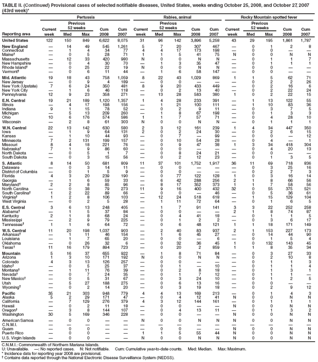 TABLE II. (Continued) Provisional cases of selected notifiable diseases, United States, weeks ending October 25, 2008, and October 27, 2007 (43rd week)*
Reporting area
Pertussis
Rabies, animal
Rocky Mountain spotted fever
Current week
Previous
52 weeks
Cum 2008
Cum 2007
Current week
Previous
52 weeks
Cum 2008
Cum 2007
Current week
Previous
52 weeks
Cum 2008
Cum 2007
Med
Max
Med
Max
Med
Max
United States
122
150
849
6,622
8,075
31
96
142
3,896
5,258
43
29
195
1,861
1,787
New England

14
49
545
1,261
5
7
20
307
467

0
1
2
8
Connecticut

1
4
34
77
4
4
17
173
198

0
0


Maine

0
5
28
71
1
1
5
41
75
N
0
0
N
N
Massachusetts

12
33
420
980
N
0
0
N
N

0
1
1
7
New Hampshire

0
4
30
70

1
3
35
47

0
1
1
1
Rhode Island

0
25
22
19
N
0
0
N
N

0
0


Vermont

0
6
11
44

1
6
58
147

0
0


Mid. Atlantic
19
18
43
758
1,059
8
22
43
1,029
869
1
1
5
62
71
New Jersey

0
9
4
189

0
0



0
2
2
26
New York (Upstate)
7
6
24
350
481
8
9
20
433
449

0
2
16
6
New York City

1
6
46
118

0
2
13
40

0
2
22
24
Pennsylvania
12
9
23
358
271

13
28
583
380
1
0
2
22
15
E.N. Central
19
21
189
1,120
1,357
1
4
28
233
391

1
13
122
55
Illinois

4
17
198
156

1
21
100
111

1
10
83
36
Indiana
9
1
15
78
52

0
2
9
11

0
3
7
5
Michigan

5
13
209
260

1
8
67
198

0
1
3
3
Ohio
10
6
176
574
586
1
1
7
57
71

0
4
28
10
Wisconsin

2
8
61
303
N
0
0
N
N

0
1
1
1
W.N. Central
22
13
142
630
580
2
3
12
161
239
1
4
34
447
350
Iowa

1
9
64
131
2
0
2
24
30

0
2
6
15
Kansas

1
10
44
93

0
7

99

0
0

12
Minnesota
7
2
131
199
157

0
10
54
28

0
4

1
Missouri
8
4
18
221
76

0
9
47
38
1
3
34
418
304
Nebraska
7
1
9
86
60

0
0



0
4
20
13
North Dakota

0
5
1
7

0
8
24
21

0
0


South Dakota

0
3
15
56

0
2
12
23

0
1
3
5
S. Atlantic
8
14
50
681
809
11
37
101
1,752
1,917
36
11
69
718
836
Delaware

0
3
14
11

0
0



0
3
25
16
District of Columbia

0
1
5
9

0
0



0
2
7
3
Florida
4
3
20
239
190

0
77
122
128
1
0
3
16
14
Georgia

1
6
59
33

6
42
288
256
2
1
8
66
56
Maryland
2
2
8
85
96

8
17
352
373
1
1
7
58
56
North Carolina

0
38
79
273
11
9
16
400
432
32
0
55
375
521
South Carolina
1
2
22
89
66

0
0

46

0
5
36
61
Virginia
1
2
8
106
103

12
24
518
618

1
15
129
104
West Virginia

0
2
5
28

1
11
72
64

0
1
6
5
E.S. Central
3
6
13
248
405

1
7
91
141
3
3
22
252
258
Alabama

1
5
37
84

0
0


2
1
8
74
87
Kentucky
2
1
8
68
24

0
4
41
18

0
1
1
5
Mississippi

2
9
79
225

0
1
2
2

0
3
6
17
Tennessee
1
1
6
64
72

0
6
48
121
1
1
18
171
149
W.S. Central
11
20
198
1,037
903

2
40
83
937
2
1
153
227
173
Arkansas

1
11
46
154

1
6
45
27

0
14
44
90
Louisiana

1
7
65
20

0
0

6

0
1
5
4
Oklahoma

0
26
32
6

0
32
36
45
1
0
132
143
45
Texas
11
16
179
894
723

0
20
2
859
1
1
8
35
34
Mountain
5
16
37
655
922

1
8
71
84

0
3
27
33
Arizona
1
3
10
171
192
N
0
0
N
N

0
2
10
8
Colorado
4
3
13
126
257

0
0



0
1
1
3
Idaho

0
5
25
37

0
1

10

0
1
1
4
Montana

1
11
76
39

0
2
8
18

0
1
3
1
Nevada

0
7
24
35

0
1
7
12

0
1
1

New Mexico

0
5
31
67

0
3
24
10

0
1
2
5
Utah

5
27
188
275

0
6
13
16

0
0


Wyoming

0
2
14
20

0
3
19
18

0
2
9
12
Pacific
35
21
303
948
779
4
4
13
169
213

0
1
4
3
Alaska
5
2
29
171
47

0
4
12
41
N
0
0
N
N
California

7
129
276
379
4
3
12
144
161

0
1
1
1
Hawaii

0
2
11
18

0
0


N
0
0
N
N
Oregon

3
8
144
107

0
4
13
11

0
1
3
2
Washington
30
5
169
346
228

0
0


N
0
0
N
N
American Samoa

0
0


N
0
0
N
N
N
0
0
N
N
C.N.M.I.















Guam

0
0



0
0


N
0
0
N
N
Puerto Rico

0
0


1
1
5
55
44
N
0
0
N
N
U.S. Virgin Islands

0
0


N
0
0
N
N
N
0
0
N
N
C.N.M.I.: Commonwealth of Northern Mariana Islands.
U: Unavailable. : No reported cases. N: Not notifiable. Cum: Cumulative year-to-date counts. Med: Median. Max: Maximum.
* Incidence data for reporting year 2008 are provisional.
 Contains data reported through the National Electronic Disease Surveillance System (NEDSS).