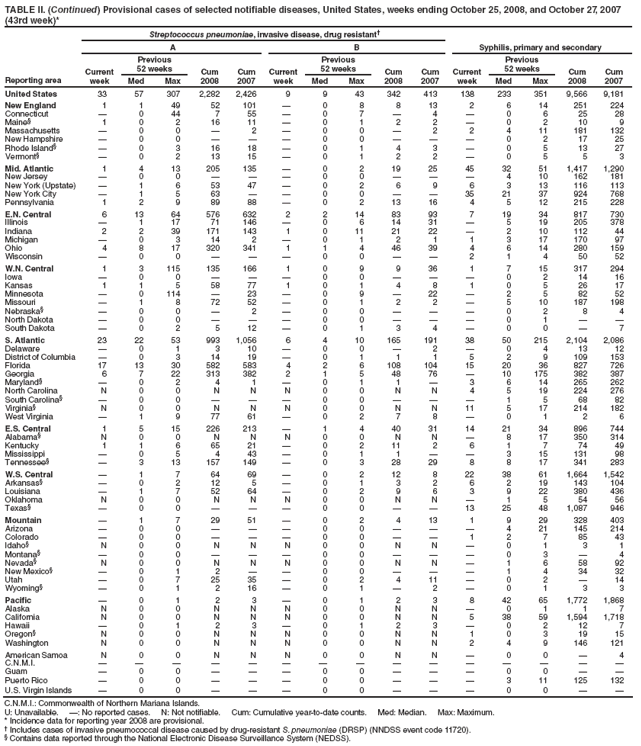 TABLE II. (Continued) Provisional cases of selected notifiable diseases, United States, weeks ending October 25, 2008, and October 27, 2007 (43rd week)*
Reporting area
Streptococcus pneumoniae, invasive disease, drug resistant
Syphilis, primary and secondary
A
B
Current week
Previous
52 weeks
Cum 2008
Cum 2007
Current week
Previous
52 weeks
Cum 2008
Cum 2007
Current week
Previous
52 weeks
Cum 2008
Cum 2007
Med
Max
Med
Max
Med
Max
United States
33
57
307
2,282
2,426
9
9
43
342
413
138
233
351
9,566
9,181
New England
1
1
49
52
101

0
8
8
13
2
6
14
251
224
Connecticut

0
44
7
55

0
7

4

0
6
25
28
Maine§
1
0
2
16
11

0
1
2
2

0
2
10
9
Massachusetts

0
0

2

0
0

2
2
4
11
181
132
New Hampshire

0
0



0
0



0
2
17
25
Rhode Island§

0
3
16
18

0
1
4
3

0
5
13
27
Vermont§

0
2
13
15

0
1
2
2

0
5
5
3
Mid. Atlantic
1
4
13
205
135

0
2
19
25
45
32
51
1,417
1,290
New Jersey

0
0



0
0



4
10
162
181
New York (Upstate)

1
6
53
47

0
2
6
9
6
3
13
116
113
New York City

1
5
63


0
0


35
21
37
924
768
Pennsylvania
1
2
9
89
88

0
2
13
16
4
5
12
215
228
E.N. Central
6
13
64
576
632
2
2
14
83
93
7
19
34
817
730
Illinois

1
17
71
146

0
6
14
31

5
19
205
378
Indiana
2
2
39
171
143
1
0
11
21
22

2
10
112
44
Michigan

0
3
14
2

0
1
2
1
1
3
17
170
97
Ohio
4
8
17
320
341
1
1
4
46
39
4
6
14
280
159
Wisconsin

0
0



0
0


2
1
4
50
52
W.N. Central
1
3
115
135
166
1
0
9
9
36
1
7
15
317
294
Iowa

0
0



0
0



0
2
14
16
Kansas
1
1
5
58
77
1
0
1
4
8
1
0
5
26
17
Minnesota

0
114

23

0
9

22

2
5
82
52
Missouri

1
8
72
52

0
1
2
2

5
10
187
198
Nebraska§

0
0

2

0
0



0
2
8
4
North Dakota

0
0



0
0



0
1


South Dakota

0
2
5
12

0
1
3
4

0
0

7
S. Atlantic
23
22
53
993
1,056
6
4
10
165
191
38
50
215
2,104
2,086
Delaware

0
1
3
10

0
0

2

0
4
13
12
District of Columbia

0
3
14
19

0
1
1
1
5
2
9
109
153
Florida
17
13
30
582
583
4
2
6
108
104
15
20
36
827
726
Georgia
6
7
22
313
382
2
1
5
48
76

10
175
382
387
Maryland§

0
2
4
1

0
1
1

3
6
14
265
262
North Carolina
N
0
0
N
N
N
0
0
N
N
4
5
19
224
276
South Carolina§

0
0



0
0



1
5
68
82
Virginia§
N
0
0
N
N
N
0
0
N
N
11
5
17
214
182
West Virginia

1
9
77
61

0
2
7
8

0
1
2
6
E.S. Central
1
5
15
226
213

1
4
40
31
14
21
34
896
744
Alabama§
N
0
0
N
N
N
0
0
N
N

8
17
350
314
Kentucky
1
1
6
65
21

0
2
11
2
6
1
7
74
49
Mississippi

0
5
4
43

0
1
1


3
15
131
98
Tennessee§

3
13
157
149

0
3
28
29
8
8
17
341
283
W.S. Central

1
7
64
69

0
2
12
8
22
38
61
1,664
1,542
Arkansas§

0
2
12
5

0
1
3
2
6
2
19
143
104
Louisiana

1
7
52
64

0
2
9
6
3
9
22
380
436
Oklahoma
N
0
0
N
N
N
0
0
N
N

1
5
54
56
Texas§

0
0



0
0


13
25
48
1,087
946
Mountain

1
7
29
51

0
2
4
13
1
9
29
328
403
Arizona

0
0



0
0



4
21
145
214
Colorado

0
0



0
0


1
2
7
85
43
Idaho§
N
0
0
N
N
N
0
0
N
N

0
1
3
1
Montana§

0
0



0
0



0
3

4
Nevada§
N
0
0
N
N
N
0
0
N
N

1
6
58
92
New Mexico§

0
1
2


0
0



1
4
34
32
Utah

0
7
25
35

0
2
4
11

0
2

14
Wyoming§

0
1
2
16

0
1

2

0
1
3
3
Pacific

0
1
2
3

0
1
2
3
8
42
65
1,772
1,868
Alaska
N
0
0
N
N
N
0
0
N
N

0
1
1
7
California
N
0
0
N
N
N
0
0
N
N
5
38
59
1,594
1,718
Hawaii

0
1
2
3

0
1
2
3

0
2
12
7
Oregon§
N
0
0
N
N
N
0
0
N
N
1
0
3
19
15
Washington
N
0
0
N
N
N
0
0
N
N
2
4
9
146
121
American Samoa
N
0
0
N
N
N
0
0
N
N

0
0

4
C.N.M.I.















Guam

0
0



0
0



0
0


Puerto Rico

0
0



0
0



3
11
125
132
U.S. Virgin Islands

0
0



0
0



0
0


C.N.M.I.: Commonwealth of Northern Mariana Islands.
U: Unavailable. : No reported cases. N: Not notifiable. Cum: Cumulative year-to-date counts. Med: Median. Max: Maximum.
* Incidence data for reporting year 2008 are provisional.
 Includes cases of invasive pneumococcal disease caused by drug-resistant S. pneumoniae (DRSP) (NNDSS event code 11720).
§ Contains data reported through the National Electronic Disease Surveillance System (NEDSS).