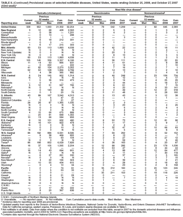 TABLE II. (Continued) Provisional cases of selected notifiable diseases, United States, weeks ending October 25, 2008, and October 27, 2007 (43rd week)*
West Nile virus disease
Reporting area
Varicella (chickenpox)
Neuroinvasive
Nonneuroinvasive§
Current week
Previous
52 weeks
Cum 2008
Cum 2007
Current week
Previous
52 weeks
Cum 2008
Cum
2007
Current week
Previous
52 weeks
Cum 2008
Cum 2007
Med
Max
Med
Max
Med
Max
United States
328
652
1,660
21,302
32,254

1
78
542
1,209

2
82
645
2,383
New England
3
12
68
428
2,093

0
2
5
5

0
1
3
6
Connecticut

0
38

1,201

0
2
4
2

0
1
3
2
Maineś

0
14

288

0
0



0
0


Massachusetts

0
1
1


0
0

3

0
0

3
New Hampshire
2
6
18
212
301

0
0



0
0


Rhode Islandś

0
0



0
1
1


0
0

1
Vermontś
1
6
17
215
303

0
0



0
0


Mid. Atlantic
60
53
113
1,893
4,038

0
8
42
22

0
5
18
11
New Jersey
N
0
0
N
N

0
1
3
1

0
1
4

New York (Upstate)
N
0
0
N
N

0
5
20
3

0
2
7
1
New York City
N
0
0
N
N

0
2
8
13

0
3
5
5
Pennsylvania
60
53
113
1,893
4,038

0
2
11
5

0
1
2
5
E.N. Central
105
145
336
5,357
9,166

0
6
36
111

0
5
22
65
Illinois
11
14
63
866
931

0
4
11
61

0
2
8
38
Indiana

0
222

222

0
1
2
14

0
1
1
10
Michigan
41
62
154
2,270
3,352

0
3
7
16

0
2
7
1
Ohio
52
50
128
1,856
3,769

0
3
14
13

0
2
2
10
Wisconsin
1
4
38
365
892

0
1
2
7

0
1
4
6
W.N. Central
6
24
145
952
1,314

0
6
40
248

0
23
156
734
Iowa
N
0
0
N
N

0
3
5
12

0
1
4
17
Kansas
1
5
36
316
473

0
2
6
14

0
4
25
26
Minnesota

0
0



0
2
3
44

0
6
18
57
Missouri
5
12
51
567
765

0
3
9
61

0
1
7
15
Nebraskaś
N
0
0
N
N

0
1
4
20

0
8
33
141
North Dakota

0
140
49


0
2
2
49

0
12
41
318
South Dakota

0
5
20
76

0
5
11
48

0
6
28
160
S. Atlantic
43
89
167
3,540
4,313

0
3
13
43

0
3
12
38
Delaware
1
1
6
47
41

0
0

1

0
1
1

District of Columbia

0
3
21
27

0
0



0
0


Florida
28
26
87
1,365
1,035

0
2
2
3

0
0


Georgia
N
0
0
N
N

0
1
3
23

0
1
4
26
Marylandś
N
0
0
N
N

0
2
7
6

0
2
6
4
North Carolina
N
0
0
N
N

0
0

4

0
0

4
South Carolinaś
4
15
66
675
899

0
0

3

0
0

2
Virginiaś

20
81
848
1,355

0
0

3

0
1
1
2
West Virginia
10
13
66
584
956

0
1
1


0
0


E.S. Central
8
16
101
932
480

0
8
50
73

0
12
81
96
Alabamaś
8
16
101
922
478

0
3
11
17

0
3
9
7
Kentucky
N
0
0
N
N

0
1
2
4

0
0


Mississippi

0
2
10
2

0
6
32
47

0
10
66
83
Tennesseeś
N
0
0
N
N

0
1
5
5

0
2
6
6
W.S. Central
86
182
886
6,561
8,585

0
7
56
262

0
8
52
152
Arkansasś

9
38
469
655

0
2
8
13

0
0

7
Louisiana

1
10
63
104

0
2
9
27

0
6
27
12
Oklahoma
N
0
0
N
N

0
1
3
59

0
1
5
46
Texasś
86
166
852
6,029
7,826

0
6
36
163

0
4
20
87
Mountain
16
37
105
1,565
2,204

0
12
88
285

0
23
178
1,036
Arizona

0
0



0
10
53
47

0
8
44
44
Colorado
16
14
43
694
901

0
4
13
99

0
12
64
477
Idahoś
N
0
0
N
N

0
1
2
11

0
7
30
119
Montanaś

6
27
261
330

0
0

37

0
2
5
165
Nevadaś
N
0
0
N
N

0
2
8
1

0
3
7
10
New Mexicoś

4
22
166
324

0
2
6
39

0
1
2
21
Utah

10
55
434
615

0
2
6
28

0
4
18
42
Wyomingś

0
4
10
34

0
0

23

0
2
8
158
Pacific
1
2
7
74
61

0
35
212
160

0
20
123
245
Alaska
1
1
5
53
33

0
0



0
0


California

0
0



0
35
211
153

0
19
118
226
Hawaii

0
6
21
28

0
0



0
0


Oregonś
N
0
0
N
N

0
0

7

0
2
4
19
Washington
N
0
0
N
N

0
1
1


0
1
1

American Samoa
N
0
0
N
N

0
0



0
0


C.N.M.I.















Guam

2
17
62
222

0
0



0
0


Puerto Rico
7
8
20
367
636

0
0



0
0


U.S. Virgin Islands

0
0



0
0



0
0


C.N.M.I.: Commonwealth of Northern Mariana Islands.
U: Unavailable. : No reported cases. N: Not notifiable. Cum: Cumulative year-to-date counts. Med: Median. Max: Maximum.
* Incidence data for reporting year 2008 are provisional.
 Updated weekly from reports to the Division of Vector-Borne Infectious Diseases, National Center for Zoonotic, Vector-Borne, and Enteric Diseases (ArboNET Surveillance). Data for California serogroup, eastern equine, Powassan, St. Louis, and western equine diseases are available in Table I.
§ Not notifiable in all states. Data from states where the condition is not notifiable are excluded from this table, except in 2007 for the domestic arboviral diseases and influenza-associated pediatric mortality, and in 2003 for SARS-CoV. Reporting exceptions are available at http://www.cdc.gov/epo/dphsi/phs/infdis.htm.
ś Contains data reported through the National Electronic Disease Surveillance System (NEDSS).