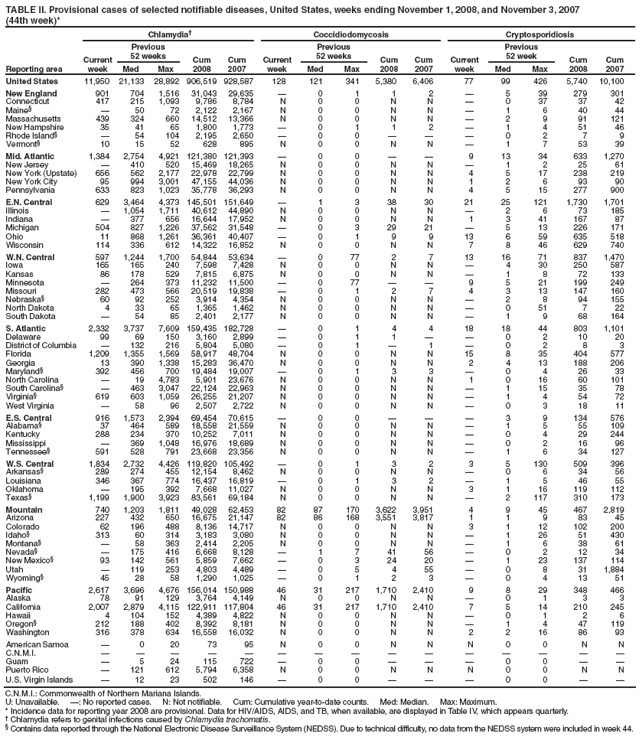 TABLE II. Provisional cases of selected notifiable diseases, United States, weeks ending November 1, 2008, and November 3, 2007 (44th week)*
Reporting area
Chlamydia
Coccidiodomycosis
Cryptosporidiosis
Current week
Previous
52 weeks
Cum
2008
Cum
2007
Current week
Previous
52 weeks
Cum
2008
Cum
2007
Current week
Previous
52 week
Cum
2008
Cum
2007
Med
Max
Med
Max
Med
Max
United States
11,950
21,133
28,892
906,519
928,587
128
121
341
5,380
6,406
77
99
426
5,740
10,100
New England
901
704
1,516
31,043
29,635

0
1
1
2

5
39
279
301
Connecticut
417
215
1,093
9,786
8,784
N
0
0
N
N

0
37
37
42
Maine§

50
72
2,122
2,167
N
0
0
N
N

1
6
40
44
Massachusetts
439
324
660
14,512
13,366
N
0
0
N
N

2
9
91
121
New Hampshire
35
41
65
1,800
1,773

0
1
1
2

1
4
51
46
Rhode Island§

54
104
2,195
2,650

0
0



0
2
7
9
Vermont§
10
15
52
628
895
N
0
0
N
N

1
7
53
39
Mid. Atlantic
1,384
2,754
4,921
121,380
121,393

0
0


9
13
34
633
1,270
New Jersey

410
520
15,469
18,265
N
0
0
N
N

1
2
25
61
New York (Upstate)
656
562
2,177
22,978
22,799
N
0
0
N
N
4
5
17
238
219
New York City
95
994
3,001
47,155
44,036
N
0
0
N
N
1
2
6
93
90
Pennsylvania
633
823
1,023
35,778
36,293
N
0
0
N
N
4
5
15
277
900
E.N. Central
629
3,464
4,373
145,501
151,649

1
3
38
30
21
25
121
1,730
1,701
Illinois

1,054
1,711
40,612
44,890
N
0
0
N
N

2
6
73
185
Indiana

377
656
16,644
17,952
N
0
0
N
N
1
3
41
167
87
Michigan
504
827
1,226
37,562
31,548

0
3
29
21

5
13
226
171
Ohio
11
868
1,261
36,361
40,407

0
1
9
9
13
6
59
635
518
Wisconsin
114
336
612
14,322
16,852
N
0
0
N
N
7
8
46
629
740
W.N. Central
597
1,244
1,700
54,844
53,634

0
77
2
7
13
16
71
837
1,470
Iowa
165
165
240
7,598
7,428
N
0
0
N
N

4
30
250
587
Kansas
86
178
529
7,815
6,875
N
0
0
N
N

1
8
72
133
Minnesota

264
373
11,232
11,500

0
77


9
5
21
199
249
Missouri
282
473
566
20,519
19,838

0
1
2
7
4
3
13
147
160
Nebraska§
60
92
252
3,914
4,354
N
0
0
N
N

2
8
94
155
North Dakota
4
33
65
1,365
1,462
N
0
0
N
N

0
51
7
22
South Dakota

54
85
2,401
2,177
N
0
0
N
N

1
9
68
164
S. Atlantic
2,332
3,737
7,609
159,435
182,728

0
1
4
4
18
18
44
803
1,101
Delaware
99
69
150
3,160
2,899

0
1
1


0
2
10
20
District of Columbia

132
216
5,804
5,080

0
1

1

0
2
8
3
Florida
1,209
1,355
1,569
58,917
48,704
N
0
0
N
N
15
8
35
404
577
Georgia
13
390
1,338
15,283
36,470
N
0
0
N
N
2
4
13
188
206
Maryland§
392
456
700
19,484
19,007

0
1
3
3

0
4
26
33
North Carolina

19
4,783
5,901
23,676
N
0
0
N
N
1
0
16
60
101
South Carolina§

463
3,047
22,124
22,963
N
0
0
N
N

1
15
35
78
Virginia§
619
603
1,059
26,255
21,207
N
0
0
N
N

1
4
54
72
West Virginia

58
96
2,507
2,722
N
0
0
N
N

0
3
18
11
E.S. Central
916
1,573
2,394
69,454
70,615

0
0



3
9
134
576
Alabama§
37
464
589
18,558
21,559
N
0
0
N
N

1
5
55
109
Kentucky
288
234
370
10,252
7,011
N
0
0
N
N

0
4
29
244
Mississippi

369
1,048
16,976
18,689
N
0
0
N
N

0
2
16
96
Tennessee§
591
528
791
23,668
23,356
N
0
0
N
N

1
6
34
127
W.S. Central
1,834
2,732
4,426
119,820
105,492

0
1
3
2
3
5
130
509
396
Arkansas§
289
274
455
12,154
8,462
N
0
0
N
N

0
6
34
56
Louisiana
346
367
774
16,437
16,819

0
1
3
2

1
5
46
55
Oklahoma

195
392
7,668
11,027
N
0
0
N
N
3
1
16
119
112
Texas§
1,199
1,900
3,923
83,561
69,184
N
0
0
N
N

2
117
310
173
Mountain
740
1,203
1,811
49,028
62,453
82
87
170
3,622
3,951
4
9
45
467
2,819
Arizona
227
432
650
16,675
21,147
82
86
168
3,551
3,817
1
1
9
83
45
Colorado
62
196
488
8,136
14,717
N
0
0
N
N
3
1
12
102
200
Idaho§
313
60
314
3,183
3,080
N
0
0
N
N

1
26
51
430
Montana§

58
363
2,414
2,205
N
0
0
N
N

1
6
38
61
Nevada§

175
416
6,668
8,128

1
7
41
56

0
2
12
34
New Mexico§
93
142
561
5,859
7,662

0
3
24
20

1
23
137
114
Utah

119
253
4,803
4,489

0
5
4
55

0
8
31
1,884
Wyoming§
45
28
58
1,290
1,025

0
1
2
3

0
4
13
51
Pacific
2,617
3,696
4,676
156,014
150,988
46
31
217
1,710
2,410
9
8
29
348
466
Alaska
78
91
129
3,764
4,149
N
0
0
N
N

0
1
3
3
California
2,007
2,879
4,115
122,911
117,804
46
31
217
1,710
2,410
7
5
14
210
245
Hawaii
4
104
152
4,389
4,822
N
0
0
N
N

0
1
2
6
Oregon§
212
188
402
8,392
8,181
N
0
0
N
N

1
4
47
119
Washington
316
378
634
16,558
16,032
N
0
0
N
N
2
2
16
86
93
American Samoa

0
20
73
95
N
0
0
N
N
N
0
0
N
N
C.N.M.I.















Guam

5
24
115
722

0
0



0
0


Puerto Rico

121
612
5,794
6,358
N
0
0
N
N
N
0
0
N
N
U.S. Virgin Islands

12
23
502
146

0
0



0
0


C.N.M.I.: Commonwealth of Northern Mariana Islands.
U: Unavailable. : No reported cases. N: Not notifiable. Cum: Cumulative year-to-date counts. Med: Median. Max: Maximum.
* Incidence data for reporting year 2008 are provisional. Data for HIV/AIDS, AIDS, and TB, when available, are displayed in Table IV, which appears quarterly.
 Chlamydia refers to genital infections caused by Chlamydia trachomatis.
§ Contains data reported through the National Electronic Disease Surveillance System (NEDSS). Due to technical difficulty, no data from the NEDSS system were included in week 44.