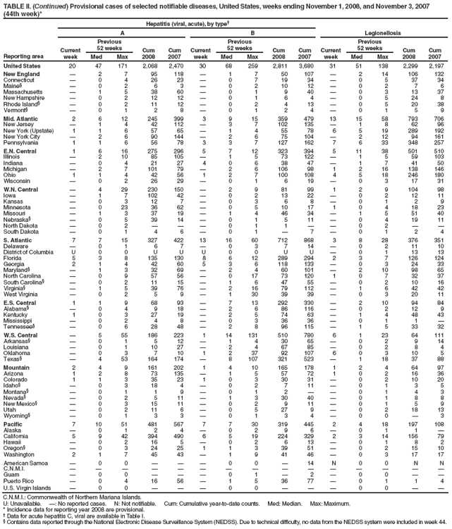 TABLE II. (Continued) Provisional cases of selected notifiable diseases, United States, weeks ending November 1, 2008, and November 3, 2007 (44th week)*
Reporting area
Hepatitis (viral, acute), by type
Legionellosis
A
B
Current week
Previous
52 weeks
Cum 2008
Cum 2007
Current week
Previous
52 weeks
Cum 2008
Cum 2007
Current week
Previous
52 weeks
Cum 2008
Cum 2007
Med
Max
Med
Max
Med
Max
United States
20
47
171
2,068
2,470
30
68
259
2,811
3,680
31
51
138
2,299
2,197
New England

2
7
95
118

1
7
50
107

2
14
106
132
Connecticut

0
4
26
23

0
7
19
34

0
5
37
34
Maine§

0
2
6
3

0
2
10
12

0
2
7
6
Massachusetts

1
5
38
60

0
1
9
40

0
3
13
37
New Hampshire

0
2
12
12

0
1
6
4

0
5
24
8
Rhode Island§

0
2
11
12

0
2
4
13

0
5
20
38
Vermont§

0
1
2
8

0
1
2
4

0
1
5
9
Mid. Atlantic
2
6
12
245
399
3
9
15
359
479
13
15
58
793
706
New Jersey

1
4
42
112

3
7
102
135

1
8
62
96
New York (Upstate)
1
1
6
57
65

1
4
55
78
6
5
19
289
192
New York City

2
6
90
144

2
6
75
104

2
12
94
161
Pennsylvania
1
1
6
56
78
3
3
7
127
162
7
6
33
348
257
E.N. Central
1
6
16
275
296
5
7
12
323
394
5
11
38
501
510
Illinois

2
10
85
105

1
5
73
122

1
5
59
103
Indiana

0
4
21
27
4
0
6
38
47

1
7
41
50
Michigan

2
7
101
79

2
6
106
98
1
2
16
138
146
Ohio
1
1
4
42
56
1
2
7
100
108
4
5
18
246
180
Wisconsin

0
2
26
29

0
1
6
19

0
3
17
31
W.N. Central

4
29
230
150

2
9
81
99
1
2
9
104
98
Iowa

1
7
102
42

0
2
13
22

0
2
12
11
Kansas

0
3
12
7

0
3
6
8

0
1
2
9
Minnesota

0
23
36
62

0
5
10
17
1
0
4
18
23
Missouri

1
3
37
19

1
4
46
34

1
5
51
40
Nebraska§

0
5
39
14

0
1
5
11

0
4
19
11
North Dakota

0
2



0
1
1


0
2


South Dakota

0
1
4
6

0
1

7

0
1
2
4
S. Atlantic
7
7
15
327
422
13
16
60
712
868
3
8
28
376
351
Delaware

0
1
6
7

0
3
7
14

0
2
11
10
District of Columbia
U
0
0
U
U
U
0
0
U
U

0
1
13
13
Florida
5
3
8
135
130
8
6
12
289
294
2
3
7
126
124
Georgia
2
1
4
42
60
5
3
6
118
133

0
3
24
33
Maryland§

1
3
32
69

2
4
60
101

2
10
98
65
North Carolina

0
9
57
56

0
17
73
120
1
0
7
32
37
South Carolina§

0
2
11
15

1
6
47
55

0
2
10
16
Virginia§

1
5
39
76

2
16
79
112

1
6
42
42
West Virginia

0
2
5
9

1
30
39
39

0
3
20
11
E.S. Central
1
1
9
68
93

7
13
292
330

2
10
94
84
Alabama§

0
4
9
18

2
6
86
116

0
2
12
9
Kentucky
1
0
3
27
19

2
5
74
63

1
4
48
43
Mississippi

0
2
4
8

0
3
36
36

0
1
1

Tennessee§

0
6
28
48

2
8
96
115

1
5
33
32
W.S. Central

5
55
186
223
1
14
131
510
780
6
1
23
64
111
Arkansas§

0
1
5
12

1
4
30
65

0
2
9
14
Louisiana

0
1
10
27

2
4
67
85

0
2
8
4
Oklahoma

0
3
7
10
1
2
37
92
107
6
0
3
10
5
Texas§

4
53
164
174

8
107
321
523

1
18
37
88
Mountain
2
4
9
161
202
1
4
10
165
178
1
2
4
64
97
Arizona
1
2
8
73
135

1
5
57
72
1
0
2
16
36
Colorado
1
1
3
35
23
1
0
3
30
31

0
2
10
20
Idaho§

0
3
18
4

0
2
7
11

0
1
3
5
Montana§

0
1
1
9

0
1
2


0
1
4
3
Nevada§

0
2
5
11

1
3
30
40

0
1
8
8
New Mexico§

0
3
15
11

0
2
9
11

0
1
5
9
Utah

0
2
11
6

0
5
27
9

0
2
18
13
Wyoming§

0
1
3
3

0
1
3
4

0
0

3
Pacific
7
10
51
481
567
7
7
30
319
445
2
4
18
197
108
Alaska

0
1
2
4

0
2
9
6

0
1
1

California
5
9
42
394
490
6
5
19
224
329
2
3
14
156
79
Hawaii

0
2
16
5

0
2
6
13

0
1
8
2
Oregon§

0
3
24
25
1
1
3
39
51

0
2
15
10
Washington
2
1
7
45
43

1
9
41
46

0
3
17
17
American Samoa

0
0



0
0

14
N
0
0
N
N
C.N.M.I.















Guam

0
0



0
1

2

0
0


Puerto Rico

0
4
16
56

1
5
36
77

0
1
1
4
U.S. Virgin Islands

0
0



0
0



0
0


C.N.M.I.: Commonwealth of Northern Mariana Islands.
U: Unavailable. : No reported cases. N: Not notifiable. Cum: Cumulative year-to-date counts. Med: Median. Max: Maximum.
* Incidence data for reporting year 2008 are provisional.
 Data for acute hepatitis C, viral are available in Table I.
§ Contains data reported through the National Electronic Disease Surveillance System (NEDSS). Due to technical difficulty, no data from the NEDSS system were included in week 44.