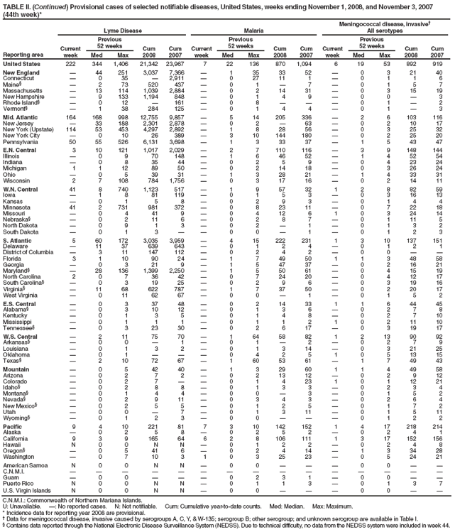 TABLE II. (Continued) Provisional cases of selected notifiable diseases, United States, weeks ending November 1, 2008, and November 3, 2007 (44th week)*
Reporting area
Lyme Disease
Malaria
Meningococcal disease, invasive
All serotypes
Current week
Previous
52 weeks
Cum 2008
Cum 2007
Current week
Previous
52 weeks
Cum 2008
Cum 2007
Current week
Previous
52 weeks
Cum 2008
Cum 2007
Med
Max
Med
Max
Med
Max
United States
222
344
1,406
21,342
23,967
7
22
136
870
1,094
6
19
53
892
919
New England

44
251
3,037
7,366

1
35
33
52

0
3
21
40
Connecticut

0
35

2,911

0
27
11
1

0
1
1
6
Maine§

2
73
520
437

0
1

7

0
1
5
7
Massachusetts

13
114
1,039
2,884

0
2
14
31

0
3
15
19
New Hampshire

9
133
1,194
848

0
1
4
9

0
0

3
Rhode Island§

0
12

161

0
8



0
1

2
Vermont§

1
38
284
125

0
1
4
4

0
1

3
Mid. Atlantic
164
168
998
12,755
9,857

5
14
205
336

2
6
103
116
New Jersey

33
188
2,301
2,878

0
2

63

0
2
10
17
New York (Upstate)
114
53
453
4,297
2,892

1
8
28
56

0
3
25
32
New York City

0
10
26
389

3
10
144
180

0
2
25
20
Pennsylvania
50
55
526
6,131
3,698

1
3
33
37

1
5
43
47
E.N. Central
3
10
121
1,017
2,029

2
7
110
116

3
9
148
144
Illinois

0
9
70
148

1
6
46
52

1
4
52
54
Indiana

0
8
35
44

0
2
5
9

0
4
23
24
Michigan
1
1
12
89
50

0
2
14
18

0
3
26
24
Ohio

0
5
39
31

1
3
28
21

1
4
33
31
Wisconsin
2
7
108
784
1,756

0
3
17
16

0
2
14
11
W.N. Central
41
8
740
1,123
517

1
9
57
32
1
2
8
82
59
Iowa

1
8
81
119

0
1
5
3

0
3
16
13
Kansas

0
1
5
8

0
2
9
3

0
1
4
4
Minnesota
41
2
731
981
372

0
8
23
11

0
7
22
18
Missouri

0
4
41
9

0
4
12
6
1
0
3
24
14
Nebraska§

0
2
11
6

0
2
8
7

0
1
11
5
North Dakota

0
9
1
3

0
2

1

0
1
3
2
South Dakota

0
1
3


0
0

1

0
1
2
3
S. Atlantic
5
60
172
3,035
3,959

4
15
222
231
1
3
10
137
151
Delaware

11
37
639
643

0
1
2
4

0
1
2
1
District of Columbia

3
11
147
112

0
2
4
2

0
0


Florida
3
1
10
90
24

1
7
49
50
1
1
3
48
58
Georgia

0
3
21
9

1
5
47
37

0
2
16
21
Maryland§

28
136
1,399
2,250

1
5
50
61

0
4
15
19
North Carolina
2
0
7
36
42

0
7
24
20

0
4
12
17
South Carolina§

0
3
19
25

0
2
9
6

0
3
19
16
Virginia§

11
68
622
787

1
7
37
50

0
2
20
17
West Virginia

0
11
62
67

0
0

1

0
1
5
2
E.S. Central

0
3
37
48

0
2
14
33
1
1
6
44
45
Alabama§

0
3
10
12

0
1
3
6

0
2
7
8
Kentucky

0
1
3
5

0
1
4
8

0
2
7
10
Mississippi

0
1
1
1

0
1
1
2
1
0
2
11
10
Tennessee§

0
3
23
30

0
2
6
17

0
3
19
17
W.S. Central

2
11
75
70

1
64
58
82
1
2
13
90
92
Arkansas§

0
0

1

0
1

2

0
2
7
9
Louisiana

0
1
3
2

0
1
3
14

0
3
21
25
Oklahoma

0
1



0
4
2
5
1
0
5
13
15
Texas§

2
10
72
67

1
60
53
61

1
7
49
43
Mountain

0
5
42
40

1
3
29
60
1
1
4
49
58
Arizona

0
2
7
2

0
2
13
12

0
2
9
12
Colorado

0
2
7


0
1
4
23
1
0
1
12
21
Idaho§

0
2
8
8

0
1
3
3

0
2
3
4
Montana§

0
1
4
4

0
0

3

0
1
5
2
Nevada§

0
2
9
11

0
3
4
3

0
2
6
4
New Mexico§

0
2
5
5

0
1
2
5

0
1
7
2
Utah

0
0

7

0
1
3
11

0
1
5
11
Wyoming§

0
1
2
3

0
0



0
1
2
2
Pacific
9
4
10
221
81
7
3
10
142
152
1
4
17
218
214
Alaska

0
2
5
8

0
2
5
2

0
2
4
1
California
9
3
9
165
64
6
2
8
106
111
1
3
17
152
156
Hawaii
N
0
0
N
N

0
1
2
2

0
2
4
8
Oregon§

0
5
41
6

0
2
4
14

1
3
34
28
Washington

0
7
10
3
1
0
3
25
23

0
5
24
21
American Samoa
N
0
0
N
N

0
0



0
0


C.N.M.I.















Guam

0
0



0
2
3
1

0
0


Puerto Rico
N
0
0
N
N

0
1
1
3

0
1
3
7
U.S. Virgin Islands
N
0
0
N
N

0
0



0
0


C.N.M.I.: Commonwealth of Northern Mariana Islands.
U: Unavailable. : No reported cases. N: Not notifiable. Cum: Cumulative year-to-date counts. Med: Median. Max: Maximum.
* Incidence data for reporting year 2008 are provisional.
 Data for meningococcal disease, invasive caused by serogroups A, C, Y, & W-135; serogroup B; other serogroup; and unknown serogroup are available in Table I.
§ Contains data reported through the National Electronic Disease Surveillance System (NEDSS). Due to technical difficulty, no data from the NEDSS system were included in week 44.
