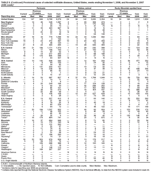 TABLE II. (Continued) Provisional cases of selected notifiable diseases, United States, weeks ending November 1, 2008, and November 3, 2007 (44th week)*
Reporting area
Pertussis
Rabies, animal
Rocky Mountain spotted fever
Current week
Previous
52 weeks
Cum 2008
Cum 2007
Current week
Previous
52 weeks
Cum 2008
Cum 2007
Current week
Previous
52 weeks
Cum 2008
Cum 2007
Med
Max
Med
Max
Med
Max
United States
104
147
849
6,766
8,279
24
96
142
3,935
5,354
16
30
195
1,910
1,824
New England

14
49
546
1,287
2
7
20
309
474

0
1
2
8
Connecticut

0
4
34
78
2
4
17
175
202

0
0


Maine

0
5
28
73

1
5
41
76
N
0
0
N
N
Massachusetts

11
33
420
997
N
0
0
N
N

0
1
1
7
New Hampshire

0
4
31
72

1
3
35
48

0
1
1
1
Rhode Island

0
25
22
19
N
0
0
N
N

0
0


Vermont

0
6
11
48

1
6
58
148

0
0


Mid. Atlantic
37
18
43
778
1,088
10
22
43
1,039
892

1
5
63
71
New Jersey

0
9
4
194

0
0



0
2
2
26
New York (Upstate)
16
6
24
372
487
10
9
20
443
469

0
2
16
6
New York City

1
6
46
123

0
2
13
40

0
2
23
24
Pennsylvania
21
8
23
356
284

13
28
583
383

0
2
22
15
E.N. Central
29
21
189
1,171
1,373
1
3
28
235
398

1
13
124
56
Illinois

4
17
198
163

1
21
100
112

1
10
83
36
Indiana
9
1
15
87
52
1
0
2
10
12

0
3
7
5
Michigan
2
5
14
217
263

1
8
68
198

0
1
3
4
Ohio
18
7
176
605
588

1
7
57
76

0
4
30
10
Wisconsin

2
7
64
307
N
0
0
N
N

0
1
1
1
W.N. Central
10
13
142
648
590

3
12
161
243
1
5
36
477
352
Iowa

1
9
64
133

0
2
24
30

0
2
6
15
Kansas

1
10
44
95

0
7

99

0
0

12
Minnesota
1
2
131
200
157

0
10
54
32

0
4

1
Missouri
9
4
18
238
80

0
9
47
38
1
3
35
448
306
Nebraska

1
9
86
61

0
0



0
4
20
13
North Dakota

0
5
1
7

0
8
24
21

0
0


South Dakota

0
3
15
57

0
2
12
23

0
1
3
5
S. Atlantic
5
14
50
687
827
4
37
101
1,768
1,949
11
12
69
729
863
Delaware

0
3
14
11

0
0



0
3
25
16
District of Columbia

0
1
5
9

0
0



0
2
7
3
Florida
5
4
20
244
194

0
77
124
128

0
3
16
14
Georgia

1
6
59
33

6
42
288
262

1
8
66
56
Maryland

2
8
85
101

8
17
352
383

1
7
58
58
North Carolina

0
38
79
273
4
9
16
404
437
11
1
55
386
545
South Carolina

2
22
89
69

0
0

46

0
5
36
61
Virginia

2
8
106
109

12
24
527
629

1
15
129
105
West Virginia

0
2
6
28

1
11
73
64

0
1
6
5
E.S. Central
2
6
13
257
415
2
1
7
93
142

3
22
252
262
Alabama

1
5
37
84

0
0



1
8
74
91
Kentucky
2
1
8
76
25
2
0
4
43
18

0
1
1
5
Mississippi

2
9
80
234

0
1
2
2

0
3
6
17
Tennessee

1
6
64
72

0
6
48
122

1
18
171
149
W.S. Central

20
198
1,037
922

1
40
83
954
3
1
153
230
175
Arkansas

1
11
46
155

1
6
45
28

0
14
44
90
Louisiana

1
7
65
20

0
0

6

0
1
5
4
Oklahoma

0
26
32
6

0
32
36
45
3
0
132
146
47
Texas

16
179
894
741

0
20
2
875

1
8
35
34
Mountain
2
16
37
664
948

1
8
71
85
1
0
3
29
34
Arizona
1
3
10
175
193
N
0
0
N
N
1
0
2
12
9
Colorado
1
3
13
131
260

0
0



0
1
1
3
Idaho

0
5
25
37

0
1

11

0
1
1
4
Montana

1
11
76
41

0
2
8
18

0
1
3
1
Nevada

0
7
24
35

0
1
7
12

0
1
1

New Mexico

0
5
31
68

0
3
24
10

0
1
2
5
Utah

5
27
188
293

0
6
13
16

0
0


Wyoming

0
2
14
21

0
3
19
18

0
2
9
12
Pacific
19
22
303
978
829
5
4
13
176
217

0
1
4
3
Alaska
3
2
29
175
76

0
4
13
41
N
0
0
N
N
California

7
129
286
388
5
3
12
150
165

0
1
1
1
Hawaii

0
2
11
18

0
0


N
0
0
N
N
Oregon
1
3
9
149
110

0
4
13
11

0
1
3
2
Washington
15
5
169
357
237

0
0


N
0
0
N
N
American Samoa

0
0


N
0
0
N
N
N
0
0
N
N
C.N.M.I.















Guam

0
0



0
0


N
0
0
N
N
Puerto Rico

0
0



1
5
56
45
N
0
0
N
N
U.S. Virgin Islands

0
0


N
0
0
N
N
N
0
0
N
N
C.N.M.I.: Commonwealth of Northern Mariana Islands.
U: Unavailable. : No reported cases. N: Not notifiable. Cum: Cumulative year-to-date counts. Med: Median. Max: Maximum.
* Incidence data for reporting year 2008 are provisional.
 Contains data reported through the National Electronic Disease Surveillance System (NEDSS). Due to technical difficulty, no data from the NEDSS system were included in week 44.