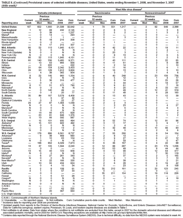 TABLE II. (Continued) Provisional cases of selected notifiable diseases, United States, weeks ending November 1, 2008, and November 3, 2007 (44th week)*
West Nile virus disease
Reporting area
Varicella (chickenpox)
Neuroinvasive
Nonneuroinvasive§
Current week
Previous
52 weeks
Cum 2008
Cum 2007
Current week
Previous
52 weeks
Cum 2008
Cum
2007
Current week
Previous
52 weeks
Cum 2008
Cum 2007
Med
Max
Med
Max
Med
Max
United States
187
652
1,660
21,598
32,942

1
79
551
1,217

2
82
649
2,388
New England
1
12
68
432
2,145

0
2
6
5

0
1
3
6
Connecticut

0
38

1,237

0
2
5
2

0
1
3
2
Maineś

0
14

293

0
0



0
0


Massachusetts

0
1
1


0
0

3

0
0

3
New Hampshire
1
6
18
216
308

0
0



0
0


Rhode Islandś

0
0



0
1
1


0
0

1
Vermontś

6
17
215
307

0
0



0
0


Mid. Atlantic
66
52
113
1,945
4,151

0
8
42
22

0
5
19
11
New Jersey
N
0
0
N
N

0
1
3
1

0
1
4

New York (Upstate)
N
0
0
N
N

0
5
20
3

0
2
7
1
New York City
N
0
0
N
N

0
2
8
13

0
2
6
5
Pennsylvania
66
52
113
1,945
4,151

0
2
11
5

0
1
2
5
E.N. Central
60
140
336
5,485
9,371

0
7
43
111

0
5
22
65
Illinois

13
63
866
956

0
4
11
61

0
2
8
38
Indiana

0
222

222

0
1
2
14

0
1
1
10
Michigan
31
64
154
2,342
3,433

0
4
11
16

0
2
6
1
Ohio
29
50
128
1,912
3,856

0
3
16
13

0
2
3
10
Wisconsin

4
38
365
904

0
1
3
7

0
1
4
6
W.N. Central
8
22
145
960
1,334

0
6
40
248

0
23
156
736
Iowa
N
0
0
N
N

0
3
5
12

0
1
4
17
Kansas

5
36
316
477

0
2
6
14

0
4
25
26
Minnesota

0
0



0
2
3
44

0
6
18
57
Missouri
8
11
51
575
780

0
3
9
61

0
1
7
16
Nebraskaś
N
0
0
N
N

0
1
4
20

0
8
33
141
North Dakota

0
140
49


0
2
2
49

0
12
41
319
South Dakota

0
5
20
77

0
5
11
48

0
6
28
160
S. Atlantic
35
89
167
3,578
4,409

0
3
13
43

0
3
12
39
Delaware

1
6
47
42

0
0

1

0
1
1

District of Columbia
1
0
3
22
27

0
0



0
0


Florida
29
27
87
1,394
1,049

0
2
2
3

0
0


Georgia
N
0
0
N
N

0
1
3
23

0
1
4
27
Marylandś
N
0
0
N
N

0
2
7
6

0
2
6
4
North Carolina
N
0
0
N
N

0
0

4

0
0

4
South Carolinaś

14
66
675
928

0
0

3

0
0

2
Virginiaś

20
81
848
1,376

0
0

3

0
1
1
2
West Virginia
5
13
66
592
987

0
1
1


0
0


E.S. Central

15
101
935
494

0
9
52
74

0
12
81
96
Alabamaś

15
101
922
492

0
3
11
17

0
3
9
7
Kentucky
N
0
0
N
N

0
1
3
4

0
0


Mississippi

0
2
13
2

0
6
32
48

0
10
66
83
Tennesseeś
N
0
0
N
N

0
1
6
5

0
2
6
6
W.S. Central

176
886
6,561
8,737

0
7
55
266

0
8
54
154
Arkansasś

9
38
469
660

0
2
8
13

0
0

7
Louisiana

1
10
63
104

0
2
9
27

0
6
27
12
Oklahoma
N
0
0
N
N

0
1
2
59

0
1
5
47
Texasś

166
852
6,029
7,973

0
6
36
167

0
4
22
88
Mountain
13
37
105
1,594
2,240

0
12
88
287

0
23
179
1,036
Arizona

0
0



0
10
53
49

0
8
44
44
Colorado
13
15
43
723
909

0
4
13
99

0
12
64
477
Idahoś
N
0
0
N
N

0
1
2
11

0
7
30
119
Montanaś

6
27
261
343

0
0

37

0
2
5
165
Nevadaś
N
0
0
N
N

0
2
8
1

0
3
7
10
New Mexicoś

4
22
166
330

0
2
6
39

0
1
2
21
Utah

10
55
434
624

0
2
6
28

0
4
19
42
Wyomingś

0
4
10
34

0
0

23

0
2
8
158
Pacific
4
2
8
108
61

0
35
212
161

0
20
123
245
Alaska
4
1
5
57
33

0
0



0
0


California

0
0



0
35
211
154

0
19
118
226
Hawaii

1
6
51
28

0
0



0
0


Oregonś
N
0
0
N
N

0
0

7

0
2
4
19
Washington
N
0
0
N
N

0
1
1


0
1
1

American Samoa
N
0
0
N
N

0
0



0
0


C.N.M.I.















Guam

2
17
62
225

0
0



0
0


Puerto Rico

8
20
367
650

0
0



0
0


U.S. Virgin Islands

0
0



0
0



0
0


C.N.M.I.: Commonwealth of Northern Mariana Islands.
U: Unavailable. : No reported cases. N: Not notifiable. Cum: Cumulative year-to-date counts. Med: Median. Max: Maximum.
* Incidence data for reporting year 2008 are provisional.
 Updated weekly from reports to the Division of Vector-Borne Infectious Diseases, National Center for Zoonotic, Vector-Borne, and Enteric Diseases (ArboNET Surveillance). Data for California serogroup, eastern equine, Powassan, St. Louis, and western equine diseases are available in Table I.
§ Not notifiable in all states. Data from states where the condition is not notifiable are excluded from this table, except in 2007 for the domestic arboviral diseases and influenza-associated pediatric mortality, and in 2003 for SARS-CoV. Reporting exceptions are available at http://www.cdc.gov/epo/dphsi/phs/infdis.htm.
ś Contains data reported through the National Electronic Disease Surveillance System (NEDSS). Due to technical difficulty, no data from the NEDSS system were included in week 44.