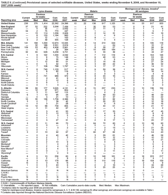 TABLE II. (Continued) Provisional cases of selected notifiable diseases, United States, weeks ending November 8, 2008, and November 10, 2007 (45th week)*
Reporting area
Lyme disease
Malaria
Meningococcal disease, invasive
All serotypes
Current week
Previous
52 weeks
Cum 2008
Cum 2007
Current week
Previous
52 weeks
Cum 2008
Cum 2007
Current week
Previous
52 weeks
Cum 2008
Cum 2007
Med
Max
Med
Max
Med
Max
United States
236
376
1,414
22,362
24,396
10
22
136
917
1,125
11
18
53
917
933
New England
37
52
252
3,308
7,436

1
35
33
53

0
3
21
41
Connecticut

0
35

2,932

0
27
11
2

0
1
1
6
Maine§
34
2
75
770
447

0
1

7

0
1
5
7
Massachusetts

13
114
1,039
2,906

0
2
14
31

0
3
15
19
New Hampshire

8
133
1,194
860

0
1
4
9

0
0

3
Rhode Island§

0
12

163

0
8



0
1

3
Vermont§
3
2
39
305
128

0
1
4
4

0
1

3
Mid. Atlantic
141
168
1,000
12,974
10,025

4
14
210
344
1
2
6
105
118
New Jersey

32
188
2,301
2,919

0
2

64

0
2
10
17
New York (Upstate)
109
53
453
4,408
2,961

1
8
28
57
1
0
3
26
34
New York City

0
7
26
394

3
10
148
184

0
2
25
20
Pennsylvania
32
55
528
6,239
3,751

1
3
34
39

1
5
44
47
E.N. Central
1
9
122
1,030
2,042

2
7
112
119
4
3
9
153
146
Illinois

0
9
75
149

1
6
48
53

1
4
53
55
Indiana

0
8
35
44

0
2
5
9

0
4
23
24
Michigan

1
12
90
51

0
2
14
18
1
0
3
27
24
Ohio
1
0
5
42
31

0
3
28
22
3
1
4
36
32
Wisconsin

7
108
788
1,767

0
3
17
17

0
2
14
11
W.N. Central
7
8
740
1,133
517
1
1
9
59
38
1
2
8
84
61
Iowa

1
8
82
119

0
1
5
3

0
3
16
14
Kansas

0
1
5
8

0
2
9
3

0
1
4
4
Minnesota
7
2
731
989
372
1
0
8
24
16

0
7
22
18
Missouri

0
4
41
9

0
4
13
7
1
0
3
25
15
Nebraska§

0
2
12
6

0
2
8
7

0
1
12
5
North Dakota

0
9
1
3

0
2

1

0
1
3
2
South Dakota

0
1
3


0
0

1

0
1
2
3
S. Atlantic
38
66
177
3,505
4,131
4
4
15
237
233

3
10
139
154
Delaware

12
37
671
654

0
1
2
4

0
1
2
1
District of Columbia

3
11
147
115

0
2
4
2

0
0


Florida
6
1
10
96
24

1
7
49
50

1
3
48
59
Georgia

0
3
21
10

1
5
47
37

0
2
16
22
Maryland§
16
30
136
1,739
2,386
2
1
6
60
62

0
4
16
19
North Carolina
3
0
7
39
42
2
0
7
26
20

0
4
12
18
South Carolina§

0
3
21
28

0
1
9
6

0
3
19
16
Virginia§
13
12
68
709
805

1
7
40
51

0
2
21
17
West Virginia

0
11
62
67

0
0

1

0
1
5
2
E.S. Central

1
3
41
50
1
0
2
17
33
1
1
6
47
45
Alabama§

0
3
10
13

0
1
4
6

0
2
8
8
Kentucky

0
1
3
5

0
1
4
8

0
2
8
10
Mississippi

0
1
1
1

0
1
1
2

0
2
11
10
Tennessee§

0
3
27
31
1
0
2
8
17
1
0
3
20
17
W.S. Central
3
2
11
95
70

1
64
72
83
2
2
13
96
93
Arkansas§

0
0

1

0
0

2

0
2
7
9
Louisiana

0
1
3
2

0
1
3
14

0
3
21
25
Oklahoma

0
1



0
4
2
5
1
0
5
14
16
Texas§
3
2
10
92
67

1
60
67
62
1
1
7
54
43
Mountain

0
4
40
42

1
3
29
61

1
4
49
58
Arizona

0
2
7
2

0
2
14
12

0
2
10
12
Colorado

0
2
7


0
1
4
23

0
1
12
21
Idaho§

0
2
10
9

0
1
3
4

0
2
4
4
Montana§

0
1
4
4

0
0

3

0
1
5
2
Nevada§

0
2
4
12

0
3
3
3

0
1
4
4
New Mexico§

0
2
6
5

0
1
2
5

0
1
7
2
Utah

0
0

7

0
1
3
11

0
1
5
11
Wyoming§

0
1
2
3

0
0



0
1
2
2
Pacific
9
5
10
236
83
4
3
10
148
161
2
4
18
223
217
Alaska

0
2
5
8
1
0
2
6
2

0
2
4
1
California
8
3
10
178
66
3
2
8
110
116
1
3
18
158
159
Hawaii
N
0
0
N
N

0
1
3
2

0
2
4
8
Oregon§
1
0
5
43
6

0
2
4
16
1
1
3
33
28
Washington

0
7
10
3

0
3
25
25

0
5
24
21
American Samoa
N
0
0
N
N

0
0



0
0


C.N.M.I.















Guam

0
0



0
2
3
1

0
0


Puerto Rico
N
0
0
N
N

0
1
1
3

0
1
3
7
U.S. Virgin Islands
N
0
0
N
N

0
0



0
0


C.N.M.I.: Commonwealth of Northern Mariana Islands.
U: Unavailable. : No reported cases. N: Not notifiable. Cum: Cumulative year-to-date counts. Med: Median. Max: Maximum.
* Incidence data for reporting year 2008 are provisional.
 Data for meningococcal disease, invasive caused by serogroups A, C, Y, & W-135; serogroup B; other serogroup; and unknown serogroup are available in Table I.
§ Contains data reported through the National Electronic Disease Surveillance System (NEDSS).