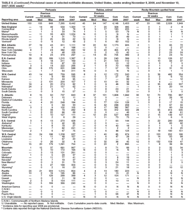 TABLE II. (Continued) Provisional cases of selected notifiable diseases, United States, weeks ending November 8, 2008, and November 10, 2007 (45th week)*
Reporting area
Pertussis
Rabies, animal
Rocky Mountain spotted fever
Current week
Previous
52 weeks
Cum 2008
Cum 2007
Current week
Previous
52 weeks
Cum 2008
Cum 2007
Current week
Previous
52 weeks
Cum 2008
Cum 2007
Med
Max
Med
Max
Med
Max
United States
150
155
849
7,265
8,442
45
94
147
4,148
5,453
47
33
195
2,028
1,849
New England

14
49
559
1,320
11
7
20
328
485

0
1
2
8
Connecticut

0
4
34
78
8
3
17
183
205

0
0


Maine

1
5
33
74
1
1
5
50
79
N
0
0
N
N
Massachusetts

11
33
420
1,024
N
0
0
N
N

0
1
1
7
New Hampshire

0
4
31
73

1
3
35
49

0
1
1
1
Rhode Island

0
25
29
22
N
0
0
N
N

0
0


Vermont

0
6
12
49
2
1
6
60
152

0
0


Mid. Atlantic
27
19
43
811
1,111
12
22
50
1,173
905
2
1
5
65
72
New Jersey

0
9
4
198

0
0



0
2
2
27
New York (Upstate)
8
7
24
382
490
12
9
20
455
474

0
2
16
6
New York City

1
6
46
126

0
2
13
42

0
2
23
24
Pennsylvania
19
8
23
379
297

14
35
705
389
2
0
2
24
15
E.N. Central
29
22
189
1,215
1,387
2
3
28
240
399
1
1
13
126
57
Illinois

4
18
211
169

1
21
103
112

1
10
84
37
Indiana

1
15
87
53

0
2
10
12

0
3
7
5
Michigan
3
5
14
222
266
2
1
8
70
199

0
1
3
4
Ohio
26
8
176
631
588

1
7
57
76
1
0
4
31
10
Wisconsin

1
7
64
311
N
0
0
N
N

0
1
1
1
W.N. Central
43
14
142
759
595
8
3
12
172
243
1
5
36
482
354
Iowa

1
9
68
135

0
5
27
30

0
2
6
15
Kansas

1
10
44
95

0
7

99

0
0

12
Minnesota

2
131
200
157
7
0
10
61
32

0
4

1
Missouri
19
4
20
274
82
1
0
9
48
38

4
35
453
307
Nebraska
24
2
21
157
62

0
0


1
0
4
20
14
North Dakota

0
5
1
7

0
8
24
21

0
0


South Dakota

0
3
15
57

0
2
12
23

0
1
3
5
S. Atlantic
8
15
50
737
843
8
37
101
1,806
1,992
30
12
70
785
867
Delaware

0
3
15
11

0
0



0
4
26
16
District of Columbia

0
1
5
9

0
0



0
2
7
3
Florida
4
4
20
248
194

0
77
124
128
1
0
3
17
15
Georgia

1
6
59
33

6
42
288
268

1
8
67
56
Maryland
3
2
9
102
105

8
17
382
387

1
7
60
59
North Carolina

0
38
79
282
8
9
16
412
442
28
1
55
414
545
South Carolina
1
2
22
96
69

0
0

46

1
8
49
61
Virginia

3
10
127
111

12
24
527
646
1
2
15
139
107
West Virginia

0
2
6
29

1
11
73
75

0
1
6
5
E.S. Central
3
6
13
270
428

2
7
93
144

3
22
280
268
Alabama
1
1
5
42
85

0
0



1
8
83
92
Kentucky

1
8
79
27

0
4
43
18

0
1
1
5
Mississippi

2
7
82
241

0
1
2
2

0
3
6
20
Tennessee
2
1
6
67
75

0
6
48
124

2
18
190
151
W.S. Central
15
24
198
1,238
937

1
40
85
974
12
2
153
252
186
Arkansas

1
11
48
157

1
6
47
28

0
14
50
99
Louisiana

1
7
67
20

0
0

6

0
1
5
4
Oklahoma

0
26
32
6

0
32
36
45
12
0
132
158
47
Texas
15
20
179
1,091
754

0
20
2
895

1
8
39
36
Mountain
1
15
37
661
967

1
8
71
88
1
0
3
32
34
Arizona

3
10
172
194
N
0
0
N
N
1
0
2
13
9
Colorado

3
13
131
261

0
0



0
1
1
3
Idaho
1
0
5
28
37

0
1

11

0
1
1
4
Montana

1
11
77
41

0
2
8
19

0
1
3
1
Nevada

0
7
18
37

0
4
5
13

0
2
2

New Mexico

0
5
31
70

0
3
24
11

0
1
2
5
Utah

5
27
188
304

0
6
13
16

0
0


Wyoming

0
2
16
23

0
3
21
18

0
2
10
12
Pacific
24
21
303
1,015
854
4
4
13
180
223

0
1
4
3
Alaska
10
2
19
185
86

0
4
13
41
N
0
0
N
N
California

7
129
299
399
4
3
12
154
171

0
1
1
1
Hawaii

0
2
11
18

0
0


N
0
0
N
N
Oregon
2
3
9
154
111

0
4
13
11

0
1
3
2
Washington
12
5
169
366
240

0
0


N
0
0
N
N
American Samoa

0
0


N
0
0
N
N
N
0
0
N
N
C.N.M.I.















Guam

0
0



0
0


N
0
0
N
N
Puerto Rico

0
0



1
5
56
47
N
0
0
N
N
U.S. Virgin Islands

0
0


N
0
0
N
N
N
0
0
N
N
C.N.M.I.: Commonwealth of Northern Mariana Islands.
U: Unavailable. : No reported cases. N: Not notifiable. Cum: Cumulative year-to-date counts. Med: Median. Max: Maximum.
* Incidence data for reporting year 2008 are provisional.
 Contains data reported through the National Electronic Disease Surveillance System (NEDSS).