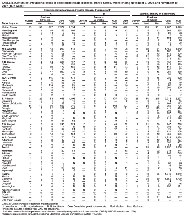 TABLE II. (Continued) Provisional cases of selected notifiable diseases, United States, weeks ending November 8, 2008, and November 10, 2007 (45th week)*
Reporting area
Streptococcus pneumoniae, invasive disease, drug resistant
Syphilis, primary and secondary
A
B
Current week
Previous
52 weeks
Cum 2008
Cum 2007
Current week
Previous
52 weeks
Cum 2008
Cum 2007
Current week
Previous
52 weeks
Cum 2008
Cum 2007
Med
Max
Med
Max
Med
Max
United States
35
57
307
2,377
2,534
7
9
43
359
432
77
233
351
9,987
9,679
New England

1
49
53
104

0
8
9
13
5
5
13
269
235
Connecticut

0
44
7
55

0
7

4

0
6
28
28
Maine§

0
2
17
11

0
1
3
2

0
2
10
9
Massachusetts

0
0

2

0
0

2
5
4
11
194
140
New Hampshire

0
0



0
0



0
2
19
26
Rhode Island§

0
3
16
19

0
1
4
3

0
5
13
29
Vermont§

0
2
13
17

0
1
2
2

0
5
5
3
Mid. Atlantic
2
4
13
208
141

0
2
19
26
14
32
51
1,455
1,342
New Jersey

0
0



0
0



4
10
162
191
New York (Upstate)
1
1
6
55
47

0
2
6
9
2
3
13
118
120
New York City

1
5
63


0
0


12
21
37
957
794
Pennsylvania
1
2
9
90
94

0
2
13
17

5
12
218
237
E.N. Central
7
14
64
602
657
2
2
14
86
99
9
19
33
858
757
Illinois

0
17
71
158

0
6
14
33

5
19
218
389
Indiana

2
39
179
150

0
11
21
24
2
2
10
118
47
Michigan

0
3
14
3

0
1
2
2
2
3
17
180
97
Ohio
7
8
17
338
346
2
1
4
49
40
5
6
15
291
169
Wisconsin

0
0



0
0



1
4
51
55
W.N. Central
1
3
115
137
171

0
9
9
38
1
8
15
335
308
Iowa

0
0



0
0



0
2
14
17
Kansas

1
5
58
79

0
1
4
8

0
5
26
19
Minnesota

0
114

25

0
9

24

2
5
86
52
Missouri
1
1
8
74
53

0
1
2
2
1
5
10
201
209
Nebraska§

0
0

2

0
0



0
2
8
4
North Dakota

0
0



0
0



0
1


South Dakota

0
2
5
12

0
1
3
4

0
0

7
S. Atlantic
21
22
53
1,036
1,106
3
4
10
175
199
28
50
215
2,213
2,237
Delaware

0
1
3
10

0
0

2

0
4
14
15
District of Columbia

0
3
15
19

0
1
1
1

2
9
109
163
Florida
14
13
30
605
610
1
3
6
112
107
8
20
36
868
776
Georgia
7
7
22
328
403
2
1
5
52
81

10
175
411
420
Maryland§

0
2
4
1

0
1
1

9
6
14
283
287
North Carolina
N
0
0
N
N
N
0
0
N
N
11
5
19
237
286
South Carolina§

0
0



0
0



1
5
71
86
Virginia§
N
0
0
N
N
N
0
0
N
N

5
17
218
198
West Virginia

1
9
81
63

0
2
9
8

0
1
2
6
E.S. Central
4
5
15
240
224
2
1
4
43
32
7
21
36
947
788
Alabama§
N
0
0
N
N
N
0
0
N
N

8
17
382
324
Kentucky
1
1
6
67
24
1
0
2
12
3

1
7
75
52
Mississippi

0
5
4
46

0
1
1


3
15
131
106
Tennessee§
3
3
13
169
154
1
0
3
30
29
7
8
18
359
306
W.S. Central

2
7
70
74

0
2
12
9
8
38
61
1,723
1,628
Arkansas§

0
2
13
6

0
1
3
2
5
2
19
151
107
Louisiana

1
7
57
68

0
2
9
7
3
9
22
386
457
Oklahoma
N
0
0
N
N
N
0
0
N
N

1
5
54
56
Texas§

0
0



0
0



25
48
1,132
1,008
Mountain

1
7
29
54

0
2
4
13
2
9
22
344
444
Arizona

0
0



0
0



4
17
145
243
Colorado

0
0



0
0



2
7
86
45
Idaho§
N
0
0
N
N
N
0
0
N
N
2
0
1
6
1
Montana§

0
0



0
0



0
3

4
Nevada§
N
0
0
N
N
N
0
0
N
N

1
6
68
96
New Mexico§

0
1
2


0
0



1
4
36
36
Utah

0
7
25
38

0
2
4
11

0
2

16
Wyoming§

0
1
2
16

0
1

2

0
1
3
3
Pacific

0
1
2
3

0
1
2
3
3
43
65
1,843
1,940
Alaska
N
0
0
N
N
N
0
0
N
N

0
1
1
7
California
N
0
0
N
N
N
0
0
N
N
2
38
59
1,658
1,789
Hawaii

0
1
2
3

0
1
2
3

0
2
14
7
Oregon§
N
0
0
N
N
N
0
0
N
N

0
3
20
16
Washington
N
0
0
N
N
N
0
0
N
N
1
3
9
150
121
American Samoa
N
0
0
N
N
N
0
0
N
N

0
0

4
C.N.M.I.















Guam

0
0



0
0



0
0


Puerto Rico

0
0



0
0


3
3
11
141
137
U.S. Virgin Islands

0
0



0
0



0
0


C.N.M.I.: Commonwealth of Northern Mariana Islands.
U: Unavailable. : No reported cases. N: Not notifiable. Cum: Cumulative year-to-date counts. Med: Median. Max: Maximum.
* Incidence data for reporting year 2008 are provisional.
 Includes cases of invasive pneumococcal disease caused by drug-resistant S. pneumoniae (DRSP) (NNDSS event code 11720).
§ Contains data reported through the National Electronic Disease Surveillance System (NEDSS).