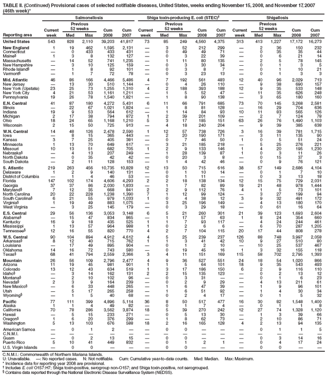 TABLE II. (Continued) Provisional cases of selected notifiable diseases, United States, weeks ending November 15, 2008, and November 17, 2007 (46th week)*
Reporting area
Salmonellosis
Shiga toxin-producing E. coli (STEC)
Shigellosis
Current week
Previous
52 weeks
Cum 2008
Cum 2007
Current week
Previous
52 weeks
Cum 2008
Cum 2007
Current week
Previous
52 weeks
Cum 2008
Cum 2007
Med
Max
Med
Max
Med
Max
United States
543
828
2,110
39,203
41,817
73
85
249
4,560
4,375
313
413
1,227
17,172
16,273
New England
1
19
462
1,595
2,131

3
52
212
299

2
36
150
232
Connecticut

0
433
433
431

0
49
49
71

0
35
35
44
Maine§
1
3
8
132
127

0
3
22
39

0
6
21
14
Massachusetts

14
52
741
1,235

1
11
80
135

2
5
78
145
New Hampshire

3
10
125
159

0
3
30
34

0
1
3
5
Rhode Island§

1
8
92
101

0
3
8
7

0
1
10
21
Vermont§

1
7
72
78

0
3
23
13

0
1
3
3
Mid. Atlantic
46
86
166
4,466
5,486
4
7
192
561
483
12
40
96
2,029
713
New Jersey

13
30
510
1,144

0
4
26
110

9
38
690
157
New York (Upstate)
23
25
73
1,255
1,310
4
2
188
393
188
12
9
35
533
148
New York City
4
21
53
1,161
1,211

1
5
52
47

11
35
626
248
Pennsylvania
19
26
78
1,540
1,821

1
8
90
138

3
65
180
160
E.N. Central
41
87
180
4,272
5,431
6
11
66
791
685
73
70
145
3,268
2,581
Illinois

22
67
1,021
1,824

1
8
81
128

16
29
704
636
Indiana
19
9
53
564
612

1
14
84
93
10
11
83
565
126
Michigan
2
17
38
794
872
1
2
39
201
109

2
7
124
78
Ohio
18
24
65
1,168
1,210
5
3
17
185
151
63
26
76
1,490
1,103
Wisconsin
2
15
50
725
913

4
18
240
204

9
39
385
638
W.N. Central
14
48
126
2,478
2,590
1
12
57
738
726
3
16
39
781
1,715
Iowa

8
15
365
443

2
20
190
171

3
11
135
90
Kansas
3
7
25
405
381

0
7
46
50
1
0
5
51
24
Minnesota
1
13
70
649
617

3
21
185
218

5
25
276
221
Missouri
10
13
51
682
705
1
2
9
133
146
1
4
20
195
1,230
Nebraska§

4
13
207
249

1
28
139
87
1
0
3
11
26
North Dakota

0
35
42
42

0
20
3
8

0
15
37
3
South Dakota

2
11
128
153

1
4
42
46

0
9
76
121
S. Atlantic
219
263
456
10,735
10,828
12
13
50
715
616
38
57
149
2,686
4,104
Delaware
1
2
9
140
131

0
1
10
14

0
1
7
10
District of Columbia

1
4
46
53

0
1
11


0
3
13
18
Florida
147
102
174
4,606
4,293
2
2
18
138
134
12
15
75
729
2,031
Georgia
37
37
86
2,030
1,833

1
7
82
89
19
21
48
978
1,444
Maryland§
7
12
35
668
841
2
2
9
112
76
4
1
5
73
101
North Carolina
20
22
228
1,238
1,390
7
1
12
99
124

3
27
199
94
South Carolina§
6
21
55
979
1,033
1
0
4
38
12
3
9
32
491
172
Virginia§
1
19
49
883
1,075

3
25
196
149

4
13
180
170
West Virginia

3
25
145
179

0
3
29
18

0
61
16
64
E.S. Central
29
56
136
3,053
3,148
6
5
21
260
301
21
39
123
1,693
2,604
Alabama§

15
47
834
865

1
17
57
63
1
8
24
354
660
Kentucky
16
9
18
435
525
1
1
7
93
117

4
24
244
461
Mississippi
1
13
57
964
988
1
0
2
6
6

6
70
287
1,205
Tennessee§
12
16
55
820
770
4
2
7
104
115
20
17
44
808
278
W.S. Central
90
104
894
4,912
4,612
4
5
25
239
237
126
88
748
3,997
2,058
Arkansas§
8
12
40
715
762
1
1
3
41
42
10
9
27
510
80
Louisiana

17
49
895
904

0
1
2
10

10
25
537
467
Oklahoma
14
16
72
743
580

0
19
45
16
1
3
32
155
118
Texas§
68
41
794
2,559
2,366
3
4
11
151
169
115
58
702
2,795
1,393
Mountain
26
56
109
2,796
2,477
4
9
36
527
551
24
18
54
1,020
866
Arizona
11
19
45
981
901
1
1
5
64
101
18
9
35
543
493
Colorado
13
12
43
634
519
1
3
17
186
150
6
2
9
116
110
Idaho§

3
14
162
131
2
2
15
135
123

0
2
13
12
Montana§

2
10
102
96

0
3
31


0
1
6
23
Nevada§
2
3
9
164
239

0
2
9
29

4
13
211
61
New Mexico§

6
33
448
265

1
6
47
39

1
9
96
101
Utah

5
17
265
258

1
6
51
92

1
4
30
34
Wyoming§

1
5
40
68

0
2
4
17

0
1
5
32
Pacific
77
111
399
4,896
5,114
36
8
50
517
477
16
30
82
1,548
1,400
Alaska
1
1
4
49
82

0
1
7
4

0
1
1
8
California
70
78
286
3,562
3,874
18
5
39
270
242
12
27
74
1,328
1,120
Hawaii

5
15
233
271

0
5
13
30

1
3
39
66
Oregon§
1
6
20
376
299

1
8
62
73

2
10
86
71
Washington
5
13
103
676
588
18
2
16
165
128
4
2
13
94
135
American Samoa

0
1
2


0
0



0
1
1
5
C.N.M.I.















Guam

0
2
13
15

0
0



0
3
14
16
Puerto Rico
5
10
41
449
832

0
1
2
1

0
4
17
24
U.S. Virgin Islands

0
0



0
0



0
0


C.N.M.I.: Commonwealth of Northern Mariana Islands.
U: Unavailable. : No reported cases. N: Not notifiable. Cum: Cumulative year-to-date counts. Med: Median. Max: Maximum.
* Incidence data for reporting year 2008 are provisional.
 Includes E. coli O157:H7; Shiga toxin-positive, serogroup non-O157; and Shiga toxin-positive, not serogrouped.
§ Contains data reported through the National Electronic Disease Surveillance System (NEDSS).