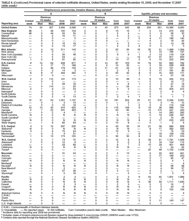 TABLE II. (Continued) Provisional cases of selected notifiable diseases, United States, weeks ending November 15, 2008, and November 17, 2007 (46th week)*
Reporting area
Streptococcus pneumoniae, invasive disease, drug resistant
Syphilis, primary and secondary
A
B
Current week
Previous
52 weeks
Cum 2008
Cum 2007
Current week
Previous
52 weeks
Cum 2008
Cum 2007
Current week
Previous
52 weeks
Cum 2008
Cum 2007
Med
Max
Med
Max
Med
Max
United States
74
55
307
2,465
2,596
11
9
43
373
442
88
234
351
10,386
9,920
New England
48
1
49
100
104
5
0
8
13
13
7
5
13
276
242
Connecticut
48
0
44
55
55
5
0
7
5
4

0
6
28
30
Maine§

0
2
16
11

0
1
2
2

0
2
10
9
Massachusetts

0
0

2

0
0

2
5
4
11
199
145
New Hampshire

0
0



0
0



0
2
19
26
Rhode Island§

0
3
16
19

0
1
4
3

0
5
13
29
Vermont§

0
2
13
17

0
1
2
2
2
0
5
7
3
Mid. Atlantic
1
4
13
211
143

0
2
20
26
16
32
51
1,498
1,364
New Jersey

0
0



0
0



4
10
186
197
New York (Upstate)

1
6
56
48

0
2
6
9
1
3
13
119
124
New York City

1
5
64


0
0


13
21
37
971
803
Pennsylvania
1
2
9
91
95

0
2
14
17
2
5
12
222
240
E.N. Central
6
14
64
608
677
1
2
14
87
103
12
19
33
883
782
Illinois

0
17
71
169

0
6
14
35

5
19
228
408
Indiana

2
39
179
150

0
11
21
24
2
2
10
121
48
Michigan

0
3
14
3

0
1
2
2
1
3
17
181
99
Ohio
6
8
17
344
355
1
1
4
50
42
8
6
15
302
171
Wisconsin

0
0



0
0


1
1
4
51
56
W.N. Central
2
3
115
141
173

0
9
10
38
2
8
15
345
315
Iowa

0
0



0
0



0
2
14
17
Kansas

1
5
58
79

0
1
4
8
1
0
5
27
19
Minnesota

0
114

25

0
9

24

2
5
91
53
Missouri
2
1
8
77
54

0
1
3
2

5
10
204
215
Nebraska§

0
0

2

0
0



0
2
8
4
North Dakota

0
0



0
0



0
1


South Dakota

0
2
6
13

0
1
3
4
1
0
0
1
7
S. Atlantic
12
21
53
1,051
1,137
5
4
10
181
204
25
51
215
2,294
2,291
Delaware

0
1
3
10

0
0

2

0
4
14
15
District of Columbia

0
3
15
19

0
1
1
1
2
2
8
116
164
Florida
10
13
30
616
620
4
3
6
116
108
9
19
36
888
791
Georgia
2
7
23
331
423
1
1
5
53
85

10
175
447
443
Maryland§

0
2
4
1

0
1
1


6
14
283
292
North Carolina
N
0
0
N
N
N
0
0
N
N
1
5
19
238
291
South Carolina§

0
0



0
0


5
1
5
76
86
Virginia§
N
0
0
N
N
N
0
0
N
N
8
4
17
230
203
West Virginia

1
9
82
64

0
2
10
8

0
1
2
6
E.S. Central
4
5
15
247
230

1
4
43
33
15
21
36
996
808
Alabama§
N
0
0
N
N
N
0
0
N
N

8
17
392
333
Kentucky
3
1
6
70
24

0
2
12
3

1
7
75
53
Mississippi

0
5
4
51

0
1
1

6
3
19
158
106
Tennessee§
1
3
13
173
155

1
3
30
30
9
8
18
371
316
W.S. Central
1
2
7
74
75

0
2
12
9
5
39
61
1,791
1,668
Arkansas§
1
0
2
15
6

0
1
3
2
3
2
19
154
112
Louisiana

1
7
59
69

0
2
9
7
2
10
28
451
464
Oklahoma
N
0
0
N
N
N
0
0
N
N

1
5
54
56
Texas§

0
0



0
0



25
48
1,132
1,036
Mountain

1
7
31
54

0
2
5
13

9
22
402
461
Arizona

0
0



0
0



5
17
199
253
Colorado

0
0



0
0



2
7
90
47
Idaho§
N
0
0
N
N
N
0
0
N
N

0
2
6
1
Montana§

0
0



0
0



0
3

4
Nevada§
N
0
0
N
N
N
0
0
N
N

1
6
68
98
New Mexico§

0
1
2


0
0



1
4
36
37
Utah

0
7
27
38

0
2
5
11

0
2

17
Wyoming§

0
1
2
16

0
1

2

0
1
3
4
Pacific

0
1
2
3

0
1
2
3
6
43
65
1,901
1,989
Alaska
N
0
0
N
N
N
0
0
N
N

0
1
1
7
California
N
0
0
N
N
N
0
0
N
N
3
38
59
1,711
1,830
Hawaii

0
1
2
3

0
1
2
3

0
2
16
7
Oregon§
N
0
0
N
N
N
0
0
N
N
3
0
3
23
16
Washington
N
0
0
N
N
N
0
0
N
N

3
9
150
129
American Samoa
N
0
0
N
N
N
0
0
N
N

0
0

4
C.N.M.I.















Guam

0
0



0
0



0
0


Puerto Rico

0
0



0
0


2
3
11
143
147
U.S. Virgin Islands

0
0



0
0



0
0


C.N.M.I.: Commonwealth of Northern Mariana Islands.
U: Unavailable. : No reported cases. N: Not notifiable. Cum: Cumulative year-to-date counts. Med: Median. Max: Maximum.
* Incidence data for reporting year 2008 are provisional.
 Includes cases of invasive pneumococcal disease caused by drug-resistant S. pneumoniae (DRSP) (NNDSS event code 11720).
§ Contains data reported through the National Electronic Disease Surveillance System (NEDSS).