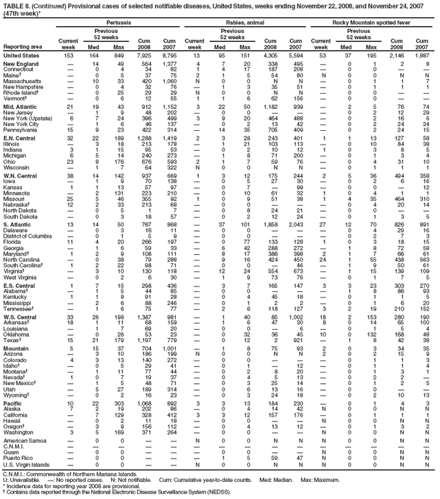 TABLE II. (Continued) Provisional cases of selected notifiable diseases, United States, weeks ending November 22, 2008, and November 24, 2007 (47th week)*
Reporting area
Pertussis
Rabies, animal
Rocky Mountain spotted fever
Current week
Previous
52 weeks
Cum 2008
Cum 2007
Current week
Previous
52 weeks
Cum 2008
Cum 2007
Current week
Previous
52 weeks
Cum 2008
Cum 2007
Med
Max
Med
Max
Med
Max
United States
153
164
849
7,925
8,795
13
95
151
4,305
5,594
53
37
195
2,146
1,887
New England

14
49
564
1,377
4
7
20
338
495

0
1
2
8
Connecticut

0
4
34
82
1
4
17
187
208

0
0


Maine

0
5
37
75
2
1
5
54
80
N
0
0
N
N
Massachusetts

10
33
420
1,060
N
0
0
N
N

0
1
1
7
New Hampshire

0
4
32
76

1
3
35
51

0
1
1
1
Rhode Island

0
25
29
29
N
0
0
N
N

0
0


Vermont

0
6
12
55
1
1
6
62
156

0
0


Mid. Atlantic
21
19
43
912
1,152
3
22
50
1,182
939

2
5
76
74
New Jersey

1
9
48
202

0
0



0
2
12
29
New York (Upstate)
6
7
24
396
499
3
9
20
464
488

0
2
16
6
New York City

1
6
46
137

0
2
13
42

0
2
24
24
Pennsylvania
15
9
23
422
314

14
35
705
409

0
2
24
15
E.N. Central
32
22
189
1,288
1,419
2
3
28
243
401
1
1
13
127
58
Illinois

3
18
213
178

1
21
103
113

0
10
84
38
Indiana
3
1
15
95
53

0
2
10
12
1
0
3
8
5
Michigan
6
5
14
240
273

1
8
71
200

0
1
3
4
Ohio
23
8
176
676
593
2
1
7
59
76

0
4
31
10
Wisconsin

1
7
64
322
N
0
0
N
N

0
1
1
1
W.N. Central
38
14
142
937
669
1
3
12
175
244
2
5
36
494
358
Iowa

1
9
70
138

0
5
27
30

0
2
6
16
Kansas
1
1
13
57
97

0
7

99

0
0

12
Minnesota

2
131
223
210

0
10
61
32
1
0
4
1
1
Missouri
25
5
46
355
92
1
0
9
51
38
1
4
35
464
310
Nebraska
12
2
33
213
68

0
0



0
4
20
14
North Dakota

0
5
1
7

0
8
24
21

0
0


South Dakota

0
3
18
57

0
2
12
24

0
1
3
5
S. Atlantic
13
14
50
767
868

37
101
1,858
2,043
27
12
70
826
891
Delaware

0
3
16
11

0
0



0
4
29
16
District of Columbia

0
1
5
9

0
0



0
2
7
3
Florida
11
4
20
266
197

0
77
133
128
1
0
3
18
15
Georgia

1
6
59
33

6
42
288
272

1
8
72
58
Maryland
1
2
9
108
111

8
17
386
398
2
1
7
66
61
North Carolina

0
38
79
288

9
16
424
450
24
1
55
438
563
South Carolina
1
2
22
98
71

0
0

46

1
9
50
61
Virginia

3
10
130
118

12
24
554
673

1
15
139
109
West Virginia

0
2
6
30

1
9
73
76

0
1
7
5
E.S. Central
1
7
15
298
436

3
7
165
147
3
3
23
303
270
Alabama

1
5
44
85

0
0



1
8
86
93
Kentucky
1
1
8
91
28

0
4
45
18

0
1
1
5
Mississippi

2
6
88
246

0
1
2
2

0
1
6
20
Tennessee

1
6
75
77

2
6
118
127
3
2
19
210
152
W.S. Central
33
26
198
1,387
981

1
40
85
1,002
18
2
153
280
190
Arkansas
18
1
11
68
159

1
6
47
30
8
0
14
65
100
Louisiana

1
7
69
20

0
0

6

0
1
5
4
Oklahoma

0
26
53
23

0
32
36
45
10
0
132
168
48
Texas
15
21
179
1,197
779

0
12
2
921

1
8
42
38
Mountain
5
15
37
704
1,001

1
8
75
93
2
0
3
34
35
Arizona

3
10
186
199
N
0
0
N
N
2
0
2
15
9
Colorado
4
3
13
140
272

0
0



0
1
1
3
Idaho

0
5
29
41

0
1

12

0
1
1
4
Montana

1
11
77
44

0
2
8
20

0
1
3
1
Nevada
1
0
7
19
37

0
4
5
13

0
2
2

New Mexico

1
5
48
71

0
3
25
14

0
1
2
5
Utah

5
27
189
314

0
6
13
16

0
0


Wyoming

0
2
16
23

0
3
24
18

0
2
10
13
Pacific
10
22
303
1,068
892
3
3
13
184
230

0
1
4
3
Alaska
7
2
19
202
86

0
4
14
42
N
0
0
N
N
California

7
129
328
412
3
3
12
157
176

0
1
1
1
Hawaii

0
2
11
18

0
0


N
0
0
N
N
Oregon

3
9
156
112

0
4
13
12

0
1
3
2
Washington
3
5
169
371
264

0
0


N
0
0
N
N
American Samoa

0
0


N
0
0
N
N
N
0
0
N
N
C.N.M.I.















Guam

0
0



0
0


N
0
0
N
N
Puerto Rico

0
0



1
5
59
47
N
0
0
N
N
U.S. Virgin Islands

0
0


N
0
0
N
N
N
0
0
N
N
C.N.M.I.: Commonwealth of Northern Mariana Islands.
U: Unavailable. : No reported cases. N: Not notifiable. Cum: Cumulative year-to-date counts. Med: Median. Max: Maximum.
* Incidence data for reporting year 2008 are provisional.
 Contains data reported through the National Electronic Disease Surveillance System (NEDSS).