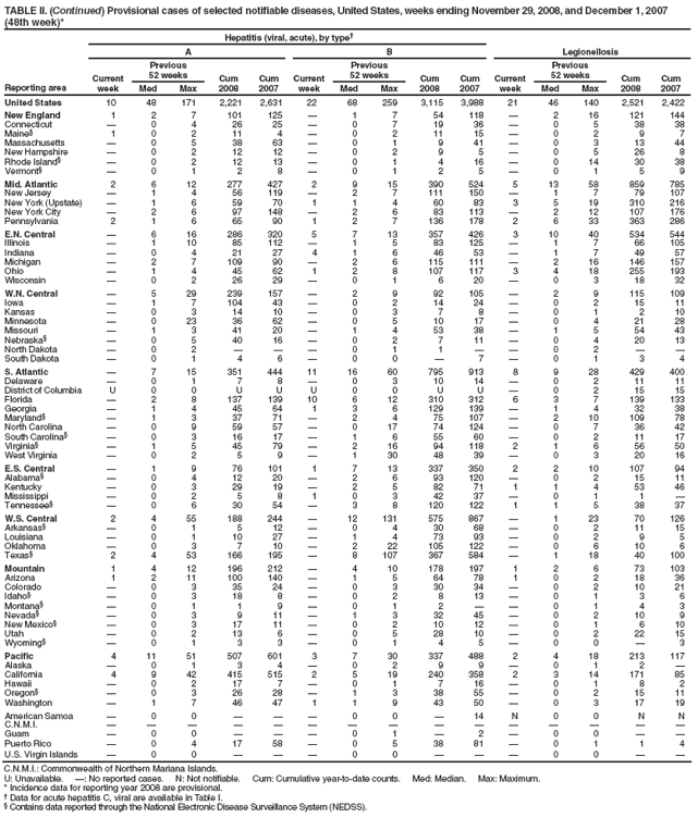 TABLE II. (Continued) Provisional cases of selected notifiable diseases, United States, weeks ending November 29, 2008, and December 1, 2007 (48th week)*
Reporting area
Hepatitis (viral, acute), by type
Legionellosis
A
B
Current week
Previous
52 weeks
Cum 2008
Cum 2007
Current week
Previous
52 weeks
Cum 2008
Cum 2007
Current week
Previous
52 weeks
Cum 2008
Cum 2007
Med
Max
Med
Max
Med
Max
United States
10
48
171
2,221
2,631
22
68
259
3,115
3,988
21
46
140
2,521
2,422
New England
1
2
7
101
125

1
7
54
118

2
16
121
144
Connecticut

0
4
26
25

0
7
19
36

0
5
38
38
Maine§
1
0
2
11
4

0
2
11
15

0
2
9
7
Massachusetts

0
5
38
63

0
1
9
41

0
3
13
44
New Hampshire

0
2
12
12

0
2
9
5

0
5
26
8
Rhode Island§

0
2
12
13

0
1
4
16

0
14
30
38
Vermont§

0
1
2
8

0
1
2
5

0
1
5
9
Mid. Atlantic
2
6
12
277
427
2
9
15
390
524
5
13
58
859
785
New Jersey

1
4
56
119

2
7
111
150

1
7
79
107
New York (Upstate)

1
6
59
70
1
1
4
60
83
3
5
19
310
216
New York City

2
6
97
148

2
6
83
113

2
12
107
176
Pennsylvania
2
1
6
65
90
1
2
7
136
178
2
6
33
363
286
E.N. Central

6
16
286
320
5
7
13
357
426
3
10
40
534
544
Illinois

1
10
85
112

1
5
83
125

1
7
66
105
Indiana

0
4
21
27
4
1
6
46
53

1
7
49
57
Michigan

2
7
109
90

2
6
115
111

2
16
146
157
Ohio

1
4
45
62
1
2
8
107
117
3
4
18
255
193
Wisconsin

0
2
26
29

0
1
6
20

0
3
18
32
W.N. Central

5
29
239
157

2
9
92
105

2
9
115
109
Iowa

1
7
104
43

0
2
14
24

0
2
15
11
Kansas

0
3
14
10

0
3
7
8

0
1
2
10
Minnesota

0
23
36
62

0
5
10
17

0
4
21
28
Missouri

1
3
41
20

1
4
53
38

1
5
54
43
Nebraska§

0
5
40
16

0
2
7
11

0
4
20
13
North Dakota

0
2



0
1
1


0
2


South Dakota

0
1
4
6

0
0

7

0
1
3
4
S. Atlantic

7
15
351
444
11
16
60
795
913
8
9
28
429
400
Delaware

0
1
7
8

0
3
10
14

0
2
11
11
District of Columbia
U
0
0
U
U
U
0
0
U
U

0
2
15
15
Florida

2
8
137
139
10
6
12
310
312
6
3
7
139
133
Georgia

1
4
45
64
1
3
6
129
139

1
4
32
38
Maryland§

1
3
37
71

2
4
75
107

2
10
109
78
North Carolina

0
9
59
57

0
17
74
124

0
7
36
42
South Carolina§

0
3
16
17

1
6
55
60

0
2
11
17
Virginia§

1
5
45
79

2
16
94
118
2
1
6
56
50
West Virginia

0
2
5
9

1
30
48
39

0
3
20
16
E.S. Central

1
9
76
101
1
7
13
337
350
2
2
10
107
94
Alabama§

0
4
12
20

2
6
93
120

0
2
15
11
Kentucky

0
3
29
19

2
5
82
71
1
1
4
53
46
Mississippi

0
2
5
8
1
0
3
42
37

0
1
1

Tennessee§

0
6
30
54

3
8
120
122
1
1
5
38
37
W.S. Central
2
4
55
188
244

12
131
575
867

1
23
70
126
Arkansas§

0
1
5
12

0
4
30
68

0
2
11
15
Louisiana

0
1
10
27

1
4
73
93

0
2
9
5
Oklahoma

0
3
7
10

2
22
105
122

0
6
10
6
Texas§
2
4
53
166
195

8
107
367
584

1
18
40
100
Mountain
1
4
12
196
212

4
10
178
197
1
2
6
73
103
Arizona
1
2
11
100
140

1
5
64
78
1
0
2
18
36
Colorado

0
3
35
24

0
3
30
34

0
2
10
21
Idaho§

0
3
18
8

0
2
8
13

0
1
3
6
Montana§

0
1
1
9

0
1
2


0
1
4
3
Nevada§

0
3
9
11

1
3
32
45

0
2
10
9
New Mexico§

0
3
17
11

0
2
10
12

0
1
6
10
Utah

0
2
13
6

0
5
28
10

0
2
22
15
Wyoming§

0
1
3
3

0
1
4
5

0
0

3
Pacific
4
11
51
507
601
3
7
30
337
488
2
4
18
213
117
Alaska

0
1
3
4

0
2
9
9

0
1
2

California
4
9
42
415
515
2
5
19
240
358
2
3
14
171
85
Hawaii

0
2
17
7

0
1
7
16

0
1
8
2
Oregon§

0
3
26
28

1
3
38
55

0
2
15
11
Washington

1
7
46
47
1
1
9
43
50

0
3
17
19
American Samoa

0
0



0
0

14
N
0
0
N
N
C.N.M.I.















Guam

0
0



0
1

2

0
0


Puerto Rico

0
4
17
58

0
5
38
81

0
1
1
4
U.S. Virgin Islands

0
0



0
0



0
0


C.N.M.I.: Commonwealth of Northern Mariana Islands.
U: Unavailable. : No reported cases. N: Not notifiable. Cum: Cumulative year-to-date counts. Med: Median. Max: Maximum.
* Incidence data for reporting year 2008 are provisional.
 Data for acute hepatitis C, viral are available in Table I.
§ Contains data reported through the National Electronic Disease Surveillance System (NEDSS).