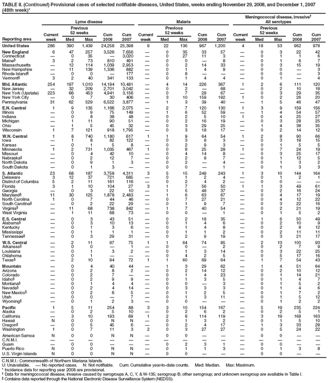 TABLE II. (Continued) Provisional cases of selected notifiable diseases, United States, weeks ending November 29, 2008, and December 1, 2007 (48th week)*
Reporting area
Lyme disease
Malaria
Meningococcal disease, invasive
All serotypes
Current week
Previous
52 weeks
Cum 2008
Cum 2007
Current week
Previous
52 weeks
Cum 2008
Cum 2007
Current week
Previous
52 weeks
Cum 2008
Cum 2007
Med
Max
Med
Max
Med
Max
United States
286
390
1,439
24,258
25,398
8
22
136
967
1,200
4
18
53
962
978
New England
6
47
257
3,526
7,656

0
35
33
57

0
3
22
42
Connecticut

0
35

3,020

0
27
11
3

0
1
1
6
Maine§
3
2
73
810
491

0
0

8

0
1
6
7
Massachusetts

12
114
1,039
2,953

0
2
14
33

0
3
15
19
New Hampshire

11
139
1,336
882

0
1
4
9

0
0

3
Rhode Island§

0
0

177

0
8



0
0

3
Vermont§
3
2
40
341
133

0
1
4
4

0
1

4
Mid. Atlantic
254
197
1,010
14,194
10,481

4
14
226
367
1
2
6
111
120
New Jersey

32
209
2,701
3,042

0
2

68

0
2
10
18
New York (Upstate)
223
66
453
4,941
3,156

0
7
28
67

0
3
29
35
New York City

0
7
30
406

3
10
159
192
1
0
2
26
20
Pennsylvania
31
62
529
6,522
3,877

1
3
39
40

1
5
46
47
E.N. Central
1
9
135
1,166
2,075

2
7
120
130
1
3
9
159
156
Illinois

0
9
75
149

1
6
52
59

1
4
54
57
Indiana

0
8
38
48

0
2
5
10
1
0
4
25
27
Michigan

1
11
90
51

0
2
16
19

0
3
28
25
Ohio

1
5
45
32

0
3
29
25

1
4
38
35
Wisconsin
1
7
121
918
1,795

0
3
18
17

0
2
14
12
W.N. Central
1
8
740
1,180
617
1
1
9
64
54
1
2
8
90
66
Iowa

1
8
82
122

0
3
8
3

0
3
18
15
Kansas

0
1
5
8

0
2
9
3

0
1
5
5
Minnesota
1
2
731
1,035
467
1
0
8
25
28
1
0
7
24
19
Missouri

0
4
42
10

0
4
14
8

0
3
25
17
Nebraska§

0
2
12
7

0
2
8
7

0
1
12
5
North Dakota

0
9
1
3

0
2

4

0
1
3
2
South Dakota

0
1
3


0
0

1

0
1
3
3
S. Atlantic
23
68
187
3,758
4,311
3
5
15
249
243
1
3
10
144
164
Delaware
3
12
37
721
685

0
1
2
4

0
1
2
1
District of Columbia
5
2
11
161
116

0
2
4
2

0
0


Florida
3
1
10
104
27
3
1
7
56
50
1
1
3
49
61
Georgia

0
3
22
10

1
5
48
37

0
2
16
24
Maryland§
11
30
125
1,878
2,483

1
6
63
67

0
4
17
19
North Carolina
1
0
7
44
46

0
7
27
21

0
4
12
22
South Carolina§

0
2
22
29

0
1
9
7

0
3
22
16
Virginia§

11
68
738
842

1
7
40
54

0
2
21
19
West Virginia

1
11
68
73

0
0

1

0
1
5
2
E.S. Central

0
3
43
51

0
2
18
35

1
6
50
49
Alabama§

0
3
10
13

0
1
4
6

0
2
10
9
Kentucky

0
1
3
6

0
1
4
8

0
2
8
12
Mississippi

0
1
1
1

0
1
1
2

0
2
11
11
Tennessee§

0
3
29
31

0
2
9
19

0
3
21
17
W.S. Central

2
11
97
75
1
1
64
74
85

2
13
100
93
Arkansas§

0
0

1

0
0

2

0
2
7
9
Louisiana

0
1
3
2

0
1
3
14

0
3
22
25
Oklahoma

0
1



0
4
2
5

0
5
17
16
Texas§

2
10
94
72
1
1
60
69
64

1
7
54
43
Mountain

0
4
40
44

1
3
29
62

1
4
51
64
Arizona

0
2
8
2

0
2
14
12

0
2
10
12
Colorado

0
2
7


0
1
4
23

0
1
14
21
Idaho§

0
2
9
9

0
1
3
5

0
1
4
7
Montana§

0
1
4
4

0
0

3

0
1
5
2
Nevada§

0
2
4
14

0
3
3
3

0
1
4
6
New Mexico§

0
2
6
5

0
1
2
5

0
1
7
2
Utah

0
0

7

0
1
3
11

0
1
5
12
Wyoming§

0
1
2
3

0
0



0
1
2
2
Pacific
1
5
11
254
88
3
3
10
154
167

5
19
235
224
Alaska

0
2
5
10

0
2
6
2

0
2
5
1
California

3
10
193
69
1
2
8
114
119

3
19
168
163
Hawaii
N
0
0
N
N

0
1
3
2

0
1
5
10
Oregon§

0
5
45
6

0
2
4
17

1
3
33
28
Washington
1
0
7
11
3
2
0
3
27
27

0
5
24
22
American Samoa
N
0
0
N
N

0
0



0
0


C.N.M.I.















Guam

0
0



0
2
3
1

0
0


Puerto Rico
N
0
0
N
N

0
1
1
3

0
1
3
8
U.S. Virgin Islands
N
0
0
N
N

0
0



0
0


C.N.M.I.: Commonwealth of Northern Mariana Islands.
U: Unavailable. : No reported cases. N: Not notifiable. Cum: Cumulative year-to-date counts. Med: Median. Max: Maximum.
* Incidence data for reporting year 2008 are provisional.
 Data for meningococcal disease, invasive caused by serogroups A, C, Y, & W-135; serogroup B; other serogroup; and unknown serogroup are available in Table I.
§ Contains data reported through the National Electronic Disease Surveillance System (NEDSS).