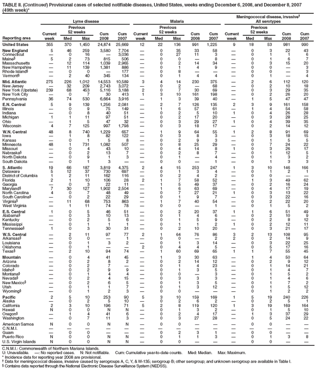 TABLE II. (Continued) Provisional cases of selected notifiable diseases, United States, weeks ending December 6, 2008, and December 8, 2007 (49th week)*
Reporting area
Lyme disease
Malaria
Meningococcal disease, invasive
All serotypes
Current week
Previous
52 weeks
Cum 2008
Cum 2007
Current week
Previous
52 weeks
Cum 2008
Cum 2007
Current week
Previous
52 weeks
Cum 2008
Cum 2007
Med
Max
Med
Max
Med
Max
United States
355
370
1,450
24,874
25,669
12
22
136
991
1,225
9
18
53
981
990
New England
5
46
259
3,580
7,704

0
35
33
58

0
3
22
43
Connecticut

0
16

3,036

0
27
11
3

0
1
1
6
Maine§
5
2
73
815
506

0
0

8

0
1
6
7
Massachusetts

12
114
1,039
2,965

0
2
14
34

0
3
15
20
New Hampshire

11
139
1,381
886

0
1
4
9

0
0

3
Rhode Island§

0
0

177

0
8



0
0

3
Vermont§

2
40
345
134

0
1
4
4

0
1

4
Mid. Atlantic
275
226
1,012
14,553
10,589
3
4
14
230
375

2
6
112
120
New Jersey

32
209
2,743
3,072

0
2

68

0
2
10
18
New York (Upstate)
239
68
453
5,116
3,188
2
0
7
30
69

0
3
29
35
New York City

0
7
30
413
1
3
10
161
198

0
2
26
20
Pennsylvania
36
74
530
6,664
3,916

1
3
39
40

1
5
47
47
E.N. Central
5
9
139
1,256
2,081

2
7
126
135
2
3
9
161
158
Illinois

0
9
75
149

1
6
57
61

1
4
54
58
Indiana

0
8
40
51

0
2
5
10
1
0
4
26
28
Michigan
1
1
11
97
51

0
2
17
20

0
3
28
25
Ohio

1
5
47
32

0
3
29
27
1
0
4
39
35
Wisconsin
4
7
125
997
1,798

0
3
18
17

0
2
14
12
W.N. Central
48
8
740
1,229
657

1
9
64
55
1
2
8
91
69
Iowa

1
8
82
122

0
3
8
3

0
3
18
15
Kansas

0
1
5
8

0
2
9
3

0
1
5
5
Minnesota
48
1
731
1,082
507

0
8
25
29

0
7
24
22
Missouri

0
4
43
10

0
4
14
8
1
0
3
26
17
Nebraska§

0
2
13
7

0
2
8
7

0
1
12
5
North Dakota

0
9
1
3

0
1

4

0
1
3
2
South Dakota

0
1
3


0
0

1

0
1
3
3
S. Atlantic
19
66
187
3,819
4,375
2
4
15
253
247
1
3
10
146
166
Delaware
5
12
37
730
697

0
1
3
4

0
1
2
1
District of Columbia
1
2
11
162
116

0
2
4
2

0
0


Florida
2
1
10
106
28
2
1
7
58
52

1
3
49
62
Georgia

0
3
22
11

1
5
49
37

0
2
16
24
Maryland§
7
30
127
1,902
2,504

1
6
63
69

0
4
17
19
North Carolina
4
0
7
48
49

0
7
27
21
1
0
3
13
22
South Carolina§

0
2
22
29

0
1
9
7

0
3
22
16
Virginia§

11
68
753
863

1
7
40
54

0
2
22
20
West Virginia

1
11
74
78

0
0

1

0
1
5
2
E.S. Central
1
0
5
46
51

0
2
20
37
1
1
6
51
49
Alabama§

0
3
10
13

0
1
4
6

0
2
10
9
Kentucky

0
2
5
6

0
1
5
9

0
2
8
12
Mississippi

0
1
1
1

0
1
1
2
1
0
2
12
11
Tennessee§
1
0
3
30
31

0
2
10
20

0
3
21
17
W.S. Central

2
11
97
77
2
1
64
76
86
3
2
13
108
95
Arkansas§

0
0

1

0
0

2
2
0
2
14
9
Louisiana

0
1
3
2

0
1
3
14

0
3
22
25
Oklahoma

0
1


2
0
4
4
5

0
5
17
16
Texas§

2
10
94
74

1
60
69
65
1
1
7
55
45
Mountain

0
4
41
45

1
3
30
63

1
4
50
64
Arizona

0
2
8
2

0
2
14
12

0
2
9
12
Colorado

0
2
7


0
1
4
23

0
1
14
21
Idaho§

0
2
9
9

0
1
3
5

0
1
4
7
Montana§

0
1
4
4

0
0

3

0
1
5
2
Nevada§

0
2
4
15

0
3
3
3

0
1
4
6
New Mexico§

0
2
6
5

0
1
3
5

0
1
7
2
Utah

0
1
1
7

0
1
3
12

0
1
5
12
Wyoming§

0
1
2
3

0
0



0
1
2
2
Pacific
2
5
10
253
90
5
3
10
159
169
1
5
19
240
226
Alaska

0
2
5
10

0
2
6
2

0
2
5
1
California
2
3
10
196
71
5
2
8
119
120
1
3
19
169
164
Hawaii
N
0
0
N
N

0
1
3
2

0
1
5
10
Oregon§

1
4
41
6

0
2
4
17

1
3
37
29
Washington

0
7
11
3

0
3
27
28

0
5
24
22
American Samoa
N
0
0
N
N

0
0



0
0


C.N.M.I.















Guam

0
0



0
2
3
1

0
0


Puerto Rico
N
0
0
N
N

0
1
1
3

0
1
3
8
U.S. Virgin Islands
N
0
0
N
N

0
0



0
0


C.N.M.I.: Commonwealth of Northern Mariana Islands.
U: Unavailable. : No reported cases. N: Not notifiable. Cum: Cumulative year-to-date counts. Med: Median. Max: Maximum.
* Incidence data for reporting year 2008 are provisional.
 Data for meningococcal disease, invasive caused by serogroups A, C, Y, & W-135; serogroup B; other serogroup; and unknown serogroup are available in Table I.
§ Contains data reported through the National Electronic Disease Surveillance System (NEDSS).