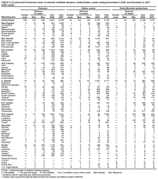 TABLE II. (Continued) Provisional cases of selected notifiable diseases, United States, weeks ending December 6, 2008, and December 8, 2007 (49th week)*
Reporting area
Pertussis
Rabies, animal
Rocky Mountain spotted fever
Current week
Previous
52 weeks
Cum 2008
Cum 2007
Current week
Previous
52 weeks
Cum 2008
Cum 2007
Current week
Previous
52 weeks
Cum 2008
Cum 2007
Med
Max
Med
Max
Med
Max
United States
136
169
849
8,561
9,189
23
102
160
4,733
5,739
12
42
195
2,196
1,975
New England
5
13
49
591
1,455
1
7
20
346
504

0
1
2
9
Connecticut

0
4
34
86

4
17
190
210

0
0


Maine

1
5
40
78

1
5
55
84
N
0
0
N
N
Massachusetts

10
33
420
1,122
N
0
0
N
N

0
1
1
8
New Hampshire
1
0
4
38
78

0
3
35
52

0
1
1
1
Rhode Island
4
0
25
47
32
N
0
0
N
N

0
0


Vermont

0
4
12
59
1
1
6
66
158

0
0


Mid. Atlantic
18
19
43
950
1,219
12
28
63
1,516
961
1
1
5
78
81
New Jersey

1
9
54
214

0
0



0
2
12
31
New York (Upstate)
8
7
24
406
510
12
9
20
480
499

0
2
17
6
New York City

1
5
46
146

0
2
19
43

0
2
24
27
Pennsylvania
10
9
22
444
349

18
48
1,017
419
1
0
2
25
17
E.N. Central
33
24
189
1,473
1,453

3
28
244
408

1
13
128
59
Illinois

5
18
293
189

1
21
103
113

0
10
84
39
Indiana

1
15
100
56

0
2
10
12

0
3
8
5
Michigan
8
5
14
258
282

1
8
71
201

0
1
3
4
Ohio
25
9
176
715
601

1
7
60
82

0
4
32
10
Wisconsin

2
7
107
325
N
0
0
N
N

0
1
1
1
W.N. Central
32
15
142
1,043
695
1
3
12
182
252
1
5
36
505
363
Iowa

1
9
71
144

0
5
28
31

0
2
6
17
Kansas
3
1
13
63
101

0
7

99

0
0

12
Minnesota

2
131
224
213

0
10
65
39

0
4
1
2
Missouri
17
6
49
414
102
1
0
9
53
38
1
4
35
475
313
Nebraska
12
2
34
238
69

0
0



0
4
20
14
North Dakota

0
5
1
7

0
8
24
21

0
0


South Dakota

0
3
32
59

0
2
12
24

0
1
3
5
S. Atlantic
19
15
50
821
895
7
37
101
1,931
2,111
10
12
70
853
946
Delaware

0
3
16
11

0
0



0
4
31
16
District of Columbia

0
1
7
9

0
0



0
2
8
3
Florida
10
5
20
282
205

0
77
137
128

0
3
18
16
Georgia
2
1
6
67
35

6
42
298
286
1
1
8
73
60
Maryland
3
2
8
117
113

8
17
403
416

1
7
68
63
North Carolina

0
38
79
292
4
9
16
434
465
9
2
55
450
610
South Carolina
3
2
22
108
78

0
0

46

1
9
53
62
Virginia
1
2
10
136
122

12
24
583
693

2
15
145
111
West Virginia

0
2
9
30
3
1
9
76
77

0
1
7
5
E.S. Central
6
7
18
327
453

3
7
165
149

3
23
306
273
Alabama

1
5
52
89

0
0



1
8
88
95
Kentucky
5
1
8
107
28

0
4
45
18

0
1
1
5
Mississippi

2
6
89
255

0
1
2
2

0
1
6
20
Tennessee
1
1
6
79
81

2
6
118
129

2
19
211
153
W.S. Central
5
27
198
1,451
1,051

1
40
85
1,023

2
153
282
205
Arkansas
5
1
18
81
159

0
6
47
31

0
14
65
109
Louisiana

1
7
70
21

0
0

6

0
1
5
4
Oklahoma

0
21
53
49

0
32
36
45

0
132
170
53
Texas

22
179
1,247
822

0
12
2
941

1
8
42
39
Mountain
6
15
37
729
1,047

1
8
76
97

0
4
38
36
Arizona
1
3
10
188
204
N
0
0
N
N

0
2
16
10
Colorado
2
3
8
142
289

0
0



0
1
1
3
Idaho

0
5
29
44

0
0

12

0
1
1
4
Montana

1
11
83
46

0
2
9
21

0
1
3
1
Nevada

0
7
19
37

0
4
5
13

0
2
2

New Mexico

1
8
54
73

0
3
25
15

0
1
2
5
Utah
3
4
27
198
331

0
6
13
16

0
1
3

Wyoming

0
2
16
23

0
3
24
20

0
2
10
13
Pacific
12
24
303
1,176
921
2
3
13
188
234

0
1
4
3
Alaska
8
3
21
233
86

0
4
14
43
N
0
0
N
N
California
1
8
129
383
430
2
3
12
160
179

0
1
1
1
Hawaii

0
2
16
18

0
0


N
0
0
N
N
Oregon

3
10
159
115

0
4
14
12

0
1
3
2
Washington
3
6
169
385
272

0
0


N
0
0
N
N
American Samoa

0
0


N
0
0
N
N
N
0
0
N
N
C.N.M.I.















Guam

0
0



0
0


N
0
0
N
N
Puerto Rico

0
0



1
5
59
47
N
0
0
N
N
U.S. Virgin Islands

0
0


N
0
0
N
N
N
0
0
N
N
C.N.M.I.: Commonwealth of Northern Mariana Islands.
U: Unavailable. : No reported cases. N: Not notifiable. Cum: Cumulative year-to-date counts. Med: Median. Max: Maximum.
* Incidence data for reporting year 2008 are provisional.
 Contains data reported through the National Electronic Disease Surveillance System (NEDSS).