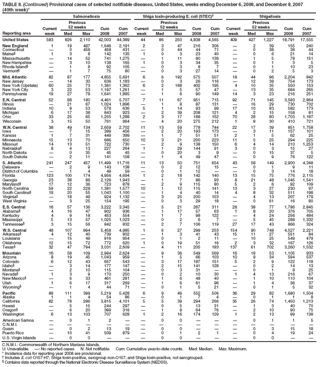 TABLE II. (Continued) Provisional cases of selected notifiable diseases, United States, weeks ending December 6, 2008, and December 8, 2007 (49th week)*
Reporting area
Salmonellosis
Shiga toxin-producing E. coli (STEC)
Shigellosis
Current week
Previous
52 weeks
Cum 2008
Cum 2007
Current week
Previous
52 weeks
Cum 2008
Cum 2007
Current week
Previous
52 weeks
Cum 2008
Cum 2007
Med
Max
Med
Max
Med
Max
United States
583
826
2,110
42,003
44,389
44
86
250
4,838
4,565
409
427
1,227
18,791
17,555
New England
1
19
487
1,646
2,191
2
3
47
216
306

2
39
155
240
Connecticut

0
458
458
431

0
44
44
71

0
38
38
44
Maine§
1
3
8
142
135
1
0
3
23
40

0
6
21
14
Massachusetts

14
52
741
1,275

1
11
80
139

1
5
78
151
New Hampshire

3
10
138
165
1
0
3
34
35

0
1
3
5
Rhode Island§

1
8
92
105

0
3
8
7

0
1
10
23
Vermont§

1
7
75
80

0
3
27
14

0
2
5
3
Mid. Atlantic
82
87
177
4,855
5,691
6
6
192
575
507
18
44
96
2,204
842
New Jersey

14
30
636
1,183

0
3
26
116

12
38
754
173
New York (Upstate)
60
25
73
1,381
1,362
6
2
188
402
195
4
10
35
550
153
New York City
3
22
53
1,197
1,261

1
5
57
47

13
35
684
265
Pennsylvania
19
27
78
1,641
1,885

1
8
90
149
14
3
23
216
251
E.N. Central
52
88
180
4,461
5,707
7
11
67
851
715
92
71
145
3,583
2,864
Illinois

21
67
1,024
1,896

1
8
87
131

16
29
730
702
Indiana
10
9
53
578
636
5
1
14
93
99
17
10
83
582
173
Michigan
6
17
38
843
923

2
39
208
121
4
2
15
158
81
Ohio
33
25
65
1,255
1,288
2
3
17
188
152
70
28
80
1,703
1,187
Wisconsin
3
15
50
761
964

4
20
275
212
1
8
30
410
721
W.N. Central
38
49
134
2,659
2,702
11
13
59
778
744
22
17
39
851
1,758
Iowa

7
15
389
456

2
20
193
173

3
11
157
101
Kansas
1
7
31
449
399

1
7
51
51
2
1
5
62
25
Minnesota
15
13
70
686
650
10
3
21
200
223
11
5
25
294
225
Missouri
14
13
51
722
730

2
9
138
150
6
4
14
210
1,253
Nebraska§
8
4
13
227
264
1
1
29
144
91
3
0
3
15
27
North Dakota

0
35
45
45

0
20
3
9

0
15
37
5
South Dakota

2
11
141
158

1
4
49
47

0
9
76
122
S. Atlantic
241
247
457
11,499
11,716
11
13
50
751
654
43
58
149
2,900
4,348
Delaware

2
9
143
138

0
2
12
15

0
1
9
11
District of Columbia

1
4
49
59

0
1
12


0
3
14
18
Florida
123
100
174
4,956
4,694
1
2
18
142
140
13
15
75
776
2,115
Georgia
23
38
86
2,126
1,943

1
7
86
93
8
21
48
1,045
1,541
Maryland§
17
12
36
723
878

2
9
115
80
5
2
6
92
109
North Carolina
59
22
228
1,381
1,577
10
1
12
115
141
13
3
27
230
97
South Carolina§
19
20
55
1,043
1,100

1
4
40
14
4
8
32
511
198
Virginia§

18
49
924
1,132

3
25
200
153

4
13
207
179
West Virginia

3
25
154
195

0
3
29
18

0
61
16
80
E.S. Central
16
57
136
3,222
3,345

5
21
267
311
28
38
77
1,786
2,845
Alabama§
4
16
47
902
936

1
17
57
63
1
8
20
376
705
Kentucky
4
9
18
453
554

1
7
98
122

4
24
256
484
Mississippi
5
13
57
1,025
1,023

0
2
6
7

5
45
288
1,332
Tennessee§
3
15
56
842
832

2
7
106
119
27
17
43
866
324
W.S. Central
48
107
894
5,458
4,985
1
6
27
299
253
154
90
748
4,527
2,221
Arkansas§
4
12
40
739
802

1
3
41
43
15
11
27
551
84
Louisiana

15
49
916
954

0
1
2
11

10
25
549
479
Oklahoma
12
15
72
772
620
1
0
19
51
16
2
3
32
167
126
Texas§
32
47
794
3,031
2,609

4
11
205
183
137
61
702
3,260
1,532
Mountain
16
58
109
2,984
2,624

9
36
549
569
16
18
53
1,105
933
Arizona
8
19
45
1,043
959

1
5
66
103
10
9
34
594
537
Colorado
6
12
43
657
543

3
17
187
151
5
2
9
122
118
Idaho§

3
14
177
147

2
15
141
128

0
2
14
13
Montana§

2
10
115
104

0
3
31


0
1
8
25
Nevada§
1
3
9
170
250

0
2
10
30
1
4
13
216
67
New Mexico§

6
33
461
281

1
6
48
40

1
10
110
104
Utah
1
6
17
317
269

1
6
61
96

1
4
36
37
Wyoming§

1
4
44
71

0
1
5
21

0
1
5
32
Pacific
89
111
399
5,219
5,428
6
9
49
552
506
36
29
82
1,680
1,504
Alaska
1
1
4
54
86

0
1
7
4

0
1
1
8
California
82
78
286
3,815
4,101
5
5
39
294
266
35
26
74
1,450
1,213
Hawaii

5
15
244
297

0
5
13
31

1
3
40
70
Oregon§

6
20
399
316

1
8
64
76

2
10
90
75
Washington
6
13
103
707
628
1
2
16
174
129
1
2
13
99
138
American Samoa

0
1
2


0
0



0
1
1
5
C.N.M.I.















Guam

0
2
13
19

0
0



0
3
15
18
Puerto Rico

10
41
509
879

0
1
2
1

0
4
19
24
U.S. Virgin Islands

0
0



0
0



0
0


C.N.M.I.: Commonwealth of Northern Mariana Islands.
U: Unavailable. : No reported cases. N: Not notifiable. Cum: Cumulative year-to-date counts. Med: Median. Max: Maximum.
* Incidence data for reporting year 2008 are provisional.
 Includes E. coli O157:H7; Shiga toxin-positive, serogroup non-O157; and Shiga toxin-positive, not serogrouped.
§ Contains data reported through the National Electronic Disease Surveillance System (NEDSS).