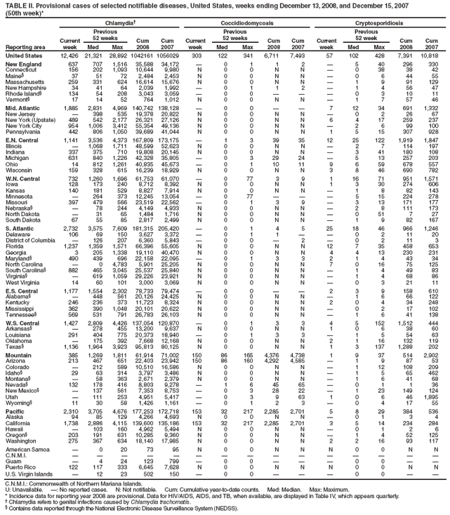 TABLE II. Provisional cases of selected notifiable diseases, United States, weeks ending December 13, 2008, and December 15, 2007 (50th week)*
Reporting area
Chlamydia
Coccidiodomycosis
Cryptosporidiosis
Current week
Previous
52 weeks
Cum
2008
Cum
2007
Current week
Previous
52 weeks
Cum
2008
Cum
2007
Current week
Previous
52 week
Cum
2008
Cum
2007
Med
Max
Med
Max
Med
Max
United States
12,426
21,321
28,892
1042161
1056029
303
122
341
6,711
7,493
57
102
428
7,391
10,818
New England
637
707
1,516
35,588
34,172

0
1
1
2

5
40
296
330
Connecticut
156
202
1,093
10,644
9,980
N
0
0
N
N

0
38
38
42
Maine§
37
51
72
2,484
2,453
N
0
0
N
N

0
6
44
55
Massachusetts
259
331
624
16,614
15,676
N
0
0
N
N

1
9
91
129
New Hampshire
34
41
64
2,039
1,992

0
1
1
2

1
4
56
47
Rhode Island§
134
54
208
3,043
3,059

0
0



0
3
10
11
Vermont§
17
14
52
764
1,012
N
0
0
N
N

1
7
57
46
Mid. Atlantic
1,885
2,831
4,969
140,742
138,128

0
0


7
12
34
691
1,332
New Jersey

398
535
19,378
20,822
N
0
0
N
N

0
2
26
67
New York (Upstate)
489
542
2,177
26,321
27,126
N
0
0
N
N
6
4
17
259
237
New York City
954
1,006
3,412
55,354
49,136
N
0
0
N
N

2
6
99
100
Pennsylvania
442
806
1,050
39,689
41,044
N
0
0
N
N
1
5
15
307
928
E.N. Central
1,141
3,536
4,373
167,809
173,175

1
3
39
35
12
25
122
1,919
1,847
Illinois

1,068
1,711
48,599
52,623
N
0
0
N
N

2
7
114
197
Indiana
337
375
710
19,808
20,145
N
0
0
N
N

3
41
180
108
Michigan
631
840
1,226
42,328
35,805

0
3
29
24

5
13
257
203
Ohio
14
812
1,261
40,835
45,673

0
1
10
11
9
6
59
678
557
Wisconsin
159
328
615
16,239
18,929
N
0
0
N
N
3
8
46
690
782
W.N. Central
732
1,260
1,696
61,753
61,070

0
77
3
9
1
16
71
951
1,571
Iowa
128
173
240
8,712
8,392
N
0
0
N
N
1
3
30
274
606
Kansas
140
181
529
8,827
7,914
N
0
0
N
N

1
8
82
143
Minnesota

264
373
12,245
13,054

0
77



5
15
224
278
Missouri
397
479
566
23,519
22,562

0
1
3
9

3
13
171
177
Nebraska§

78
244
4,149
4,933
N
0
0
N
N

2
8
111
173
North Dakota

31
65
1,484
1,716
N
0
0
N
N

0
51
7
27
South Dakota
67
55
85
2,817
2,499
N
0
0
N
N

1
9
82
167
S. Atlantic
2,732
3,575
7,609
181,315
205,420

0
1
4
5
25
18
46
966
1,246
Delaware
106
69
150
3,627
3,372

0
1
1


0
2
11
20
District of Columbia

126
207
6,360
5,843

0
0

2

0
2
11
3
Florida
1,237
1,359
1,571
66,396
55,605
N
0
0
N
N
12
7
35
458
653
Georgia
3
205
1,338
19,110
40,470
N
0
0
N
N
4
4
13
230
231
Maryland§
490
439
696
22,158
22,095

0
1
3
3
2
1
4
43
34
North Carolina

0
4,783
5,901
25,205
N
0
0
N
N
7
0
16
75
125
South Carolina§
882
465
3,045
25,537
25,840
N
0
0
N
N

1
4
49
83
Virginia§

619
1,059
29,226
23,921
N
0
0
N
N

1
4
68
86
West Virginia
14
60
101
3,000
3,069
N
0
0
N
N

0
3
21
11
E.S. Central
1,177
1,554
2,302
78,733
79,474

0
0


2
3
9
158
610
Alabama§

448
561
20,126
24,425
N
0
0
N
N

1
6
66
122
Kentucky
246
236
373
11,723
8,324
N
0
0
N
N
2
0
4
34
248
Mississippi
362
390
1,048
20,101
20,622
N
0
0
N
N

0
2
17
102
Tennessee§
569
531
791
26,783
26,103
N
0
0
N
N

1
6
41
138
W.S. Central
1,427
2,809
4,426
137,054
120,870

0
1
3
3
4
5
152
1,512
444
Arkansas§

278
455
13,200
9,637
N
0
0
N
N
1
0
6
38
60
Louisiana
291
404
775
20,373
18,940

0
1
3
3

1
5
54
63
Oklahoma

175
392
7,668
12,168
N
0
0
N
N
2
1
16
132
119
Texas§
1,136
1,964
3,923
95,813
80,125
N
0
0
N
N
1
3
137
1,288
202
Mountain
385
1,269
1,811
61,914
71,002
150
86
165
4,376
4,738
1
9
37
514
2,902
Arizona
213
467
651
22,403
23,942
150
86
160
4,292
4,585

1
9
87
53
Colorado

212
589
10,510
16,586
N
0
0
N
N

1
12
108
209
Idaho§
29
63
314
3,797
3,486
N
0
0
N
N

1
5
65
462
Montana§

58
363
2,671
2,379
N
0
0
N
N

1
6
41
68
Nevada§
132
178
416
8,803
9,278

1
6
45
65

0
1
1
36
New Mexico§

137
561
7,353
8,753

0
3
28
22

1
23
149
124
Utah

111
253
4,951
5,417

0
3
9
63
1
0
6
46
1,895
Wyoming§
11
30
58
1,426
1,161

0
1
2
3

0
4
17
55
Pacific
2,310
3,705
4,676
177,253
172,718
153
32
217
2,285
2,701
5
8
29
384
536
Alaska
94
85
129
4,266
4,693
N
0
0
N
N

0
1
3
4
California
1,738
2,886
4,115
139,600
135,186
153
32
217
2,285
2,701
3
5
14
234
284
Hawaii

103
160
4,962
5,494
N
0
0
N
N

0
1
2
6
Oregon§
203
191
631
10,285
9,360
N
0
0
N
N

1
4
52
125
Washington
275
367
634
18,140
17,985
N
0
0
N
N
2
2
16
93
117
American Samoa

0
20
73
95
N
0
0
N
N
N
0
0
N
N
C.N.M.I.















Guam

4
24
123
799

0
0



0
0


Puerto Rico
122
117
333
6,645
7,628
N
0
0
N
N
N
0
0
N
N
U.S. Virgin Islands

12
23
502
150

0
0



0
0


C.N.M.I.: Commonwealth of Northern Mariana Islands.
U: Unavailable. : No reported cases. N: Not notifiable. Cum: Cumulative year-to-date counts. Med: Median. Max: Maximum.
* Incidence data for reporting year 2008 are provisional. Data for HIV/AIDS, AIDS, and TB, when available, are displayed in Table IV, which appears quarterly.
 Chlamydia refers to genital infections caused by Chlamydia trachomatis.
§ Contains data reported through the National Electronic Disease Surveillance System (NEDSS).