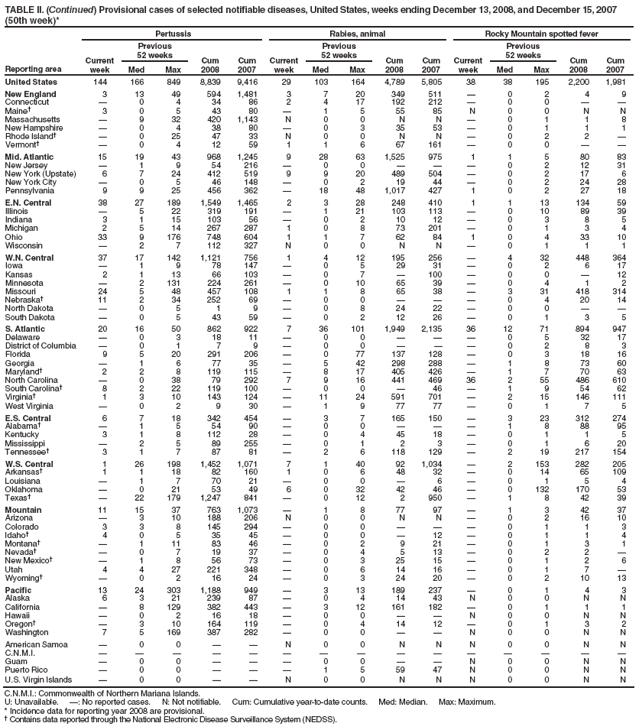 TABLE II. (Continued) Provisional cases of selected notifiable diseases, United States, weeks ending December 13, 2008, and December 15, 2007 (50th week)*
Reporting area
Pertussis
Rabies, animal
Rocky Mountain spotted fever
Current week
Previous
52 weeks
Cum 2008
Cum 2007
Current week
Previous
52 weeks
Cum 2008
Cum 2007
Current week
Previous
52 weeks
Cum 2008
Cum 2007
Med
Max
Med
Max
Med
Max
United States
144
166
849
8,839
9,416
29
103
164
4,789
5,805
38
38
195
2,200
1,981
New England
3
13
49
594
1,481
3
7
20
349
511

0
2
4
9
Connecticut

0
4
34
86
2
4
17
192
212

0
0


Maine
3
0
5
43
80

1
5
55
85
N
0
0
N
N
Massachusetts

9
32
420
1,143
N
0
0
N
N

0
1
1
8
New Hampshire

0
4
38
80

0
3
35
53

0
1
1
1
Rhode Island

0
25
47
33
N
0
0
N
N

0
2
2

Vermont

0
4
12
59
1
1
6
67
161

0
0


Mid. Atlantic
15
19
43
968
1,245
9
28
63
1,525
975
1
1
5
80
83
New Jersey

1
9
54
216

0
0



0
2
12
31
New York (Upstate)
6
7
24
412
519
9
9
20
489
504

0
2
17
6
New York City

0
5
46
148

0
2
19
44

0
2
24
28
Pennsylvania
9
9
25
456
362

18
48
1,017
427
1
0
2
27
18
E.N. Central
38
27
189
1,549
1,465
2
3
28
248
410
1
1
13
134
59
Illinois

5
22
319
191

1
21
103
113

0
10
89
39
Indiana
3
1
15
103
56

0
2
10
12

0
3
8
5
Michigan
2
5
14
267
287
1
0
8
73
201

0
1
3
4
Ohio
33
9
176
748
604
1
1
7
62
84
1
0
4
33
10
Wisconsin

2
7
112
327
N
0
0
N
N

0
1
1
1
W.N. Central
37
17
142
1,121
756
1
4
12
195
256

4
32
448
364
Iowa

1
9
78
147

0
5
29
31

0
2
6
17
Kansas
2
1
13
66
103

0
7

100

0
0

12
Minnesota

2
131
224
261

0
10
65
39

0
4
1
2
Missouri
24
5
48
457
108
1
1
8
65
38

3
31
418
314
Nebraska
11
2
34
252
69

0
0



0
4
20
14
North Dakota

0
5
1
9

0
8
24
22

0
0


South Dakota

0
5
43
59

0
2
12
26

0
1
3
5
S. Atlantic
20
16
50
862
922
7
36
101
1,949
2,135
36
12
71
894
947
Delaware

0
3
18
11

0
0



0
5
32
17
District of Columbia

0
1
7
9

0
0



0
2
8
3
Florida
9
5
20
291
206

0
77
137
128

0
3
18
16
Georgia

1
6
77
35

5
42
298
288

1
8
73
60
Maryland
2
2
8
119
115

8
17
405
426

1
7
70
63
North Carolina

0
38
79
292
7
9
16
441
469
36
2
55
486
610
South Carolina
8
2
22
119
100

0
0

46

1
9
54
62
Virginia
1
3
10
143
124

11
24
591
701

2
15
146
111
West Virginia

0
2
9
30

1
9
77
77

0
1
7
5
E.S. Central
6
7
18
342
454

3
7
165
150

3
23
312
274
Alabama

1
5
54
90

0
0



1
8
88
95
Kentucky
3
1
8
112
28

0
4
45
18

0
1
1
5
Mississippi

2
5
89
255

0
1
2
3

0
1
6
20
Tennessee
3
1
7
87
81

2
6
118
129

2
19
217
154
W.S. Central
1
26
198
1,452
1,071
7
1
40
92
1,034

2
153
282
205
Arkansas
1
1
18
82
160
1
0
6
48
32

0
14
65
109
Louisiana

1
7
70
21

0
0

6

0
1
5
4
Oklahoma

0
21
53
49
6
0
32
42
46

0
132
170
53
Texas

22
179
1,247
841

0
12
2
950

1
8
42
39
Mountain
11
15
37
763
1,073

1
8
77
97

1
3
42
37
Arizona

3
10
188
206
N
0
0
N
N

0
2
16
10
Colorado
3
3
8
145
294

0
0



0
1
1
3
Idaho
4
0
5
35
45

0
0

12

0
1
1
4
Montana

1
11
83
46

0
2
9
21

0
1
3
1
Nevada

0
7
19
37

0
4
5
13

0
2
2

New Mexico

1
8
56
73

0
3
25
15

0
1
2
6
Utah
4
4
27
221
348

0
6
14
16

0
1
7

Wyoming

0
2
16
24

0
3
24
20

0
2
10
13
Pacific
13
24
303
1,188
949

3
13
189
237

0
1
4
3
Alaska
6
3
21
239
87

0
4
14
43
N
0
0
N
N
California

8
129
382
443

3
12
161
182

0
1
1
1
Hawaii

0
2
16
18

0
0


N
0
0
N
N
Oregon

3
10
164
119

0
4
14
12

0
1
3
2
Washington
7
5
169
387
282

0
0


N
0
0
N
N
American Samoa

0
0


N
0
0
N
N
N
0
0
N
N
C.N.M.I.















Guam

0
0



0
0


N
0
0
N
N
Puerto Rico

0
0



1
5
59
47
N
0
0
N
N
U.S. Virgin Islands

0
0


N
0
0
N
N
N
0
0
N
N
C.N.M.I.: Commonwealth of Northern Mariana Islands.
U: Unavailable. : No reported cases. N: Not notifiable. Cum: Cumulative year-to-date counts. Med: Median. Max: Maximum.
* Incidence data for reporting year 2008 are provisional.
 Contains data reported through the National Electronic Disease Surveillance System (NEDSS).