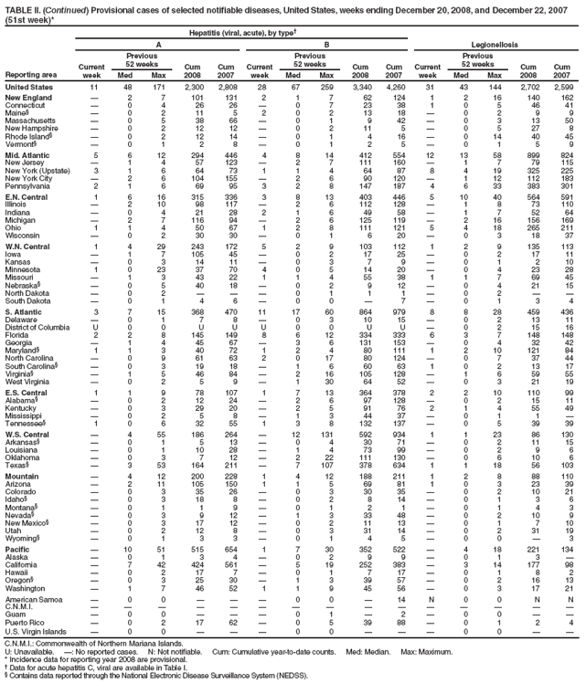 TABLE II. (Continued) Provisional cases of selected notifiable diseases, United States, weeks ending December 20, 2008, and December 22, 2007 (51st week)*
Reporting area
Hepatitis (viral, acute), by type
Legionellosis
A
B
Current week
Previous
52 weeks
Cum 2008
Cum 2007
Current week
Previous
52 weeks
Cum 2008
Cum 2007
Current week
Previous
52 weeks
Cum 2008
Cum 2007
Med
Max
Med
Max
Med
Max
United States
11
48
171
2,300
2,808
28
67
259
3,340
4,260
31
43
144
2,702
2,599
New England

2
7
101
131
2
1
7
62
124
1
2
16
140
162
Connecticut

0
4
26
26

0
7
23
38
1
0
5
46
41
Maine§

0
2
11
5
2
0
2
13
18

0
2
9
9
Massachusetts

0
5
38
66

0
1
9
42

0
3
13
50
New Hampshire

0
2
12
12

0
2
11
5

0
5
27
8
Rhode Island§

0
2
12
14

0
1
4
16

0
14
40
45
Vermont§

0
1
2
8

0
1
2
5

0
1
5
9
Mid. Atlantic
5
6
12
294
446
4
8
14
412
554
12
13
58
899
824
New Jersey

1
4
57
123

2
7
111
160

1
7
79
115
New York (Upstate)
3
1
6
64
73
1
1
4
64
87
8
4
19
325
225
New York City

2
6
104
155

2
6
90
120

1
12
112
183
Pennsylvania
2
1
6
69
95
3
2
8
147
187
4
6
33
383
301
E.N. Central
1
6
16
315
336
3
8
13
403
446
5
10
40
564
591
Illinois

2
10
98
117

2
6
112
128

1
8
73
110
Indiana

0
4
21
28
2
1
6
49
58

1
7
52
64
Michigan

2
7
116
94

2
6
125
119

2
16
156
169
Ohio
1
1
4
50
67
1
2
8
111
121
5
4
18
265
211
Wisconsin

0
2
30
30

0
1
6
20

0
3
18
37
W.N. Central
1
4
29
243
172
5
2
9
103
112
1
2
9
135
113
Iowa

1
7
105
45

0
2
17
25

0
2
17
11
Kansas

0
3
14
11

0
3
7
9

0
1
2
10
Minnesota
1
0
23
37
70
4
0
5
14
20

0
4
23
28
Missouri

1
3
43
22
1
1
4
55
38
1
1
7
69
45
Nebraska§

0
5
40
18

0
2
9
12

0
4
21
15
North Dakota

0
2



0
1
1
1

0
2


South Dakota

0
1
4
6

0
0

7

0
1
3
4
S. Atlantic
3
7
15
368
470
11
17
60
864
979
8
8
28
459
436
Delaware

0
1
7
8

0
3
10
15

0
2
13
11
District of Columbia
U
0
0
U
U
U
0
0
U
U

0
2
15
16
Florida
2
2
8
145
149
8
6
12
334
333
6
3
7
148
148
Georgia

1
4
45
67

3
6
131
153

0
4
32
42
Maryland§
1
1
3
40
72
1
2
4
80
111
1
2
10
121
84
North Carolina

0
9
61
63
2
0
17
80
124

0
7
37
44
South Carolina§

0
3
19
18

1
6
60
63
1
0
2
13
17
Virginia§

1
5
46
84

2
16
105
128

1
6
59
55
West Virginia

0
2
5
9

1
30
64
52

0
3
21
19
E.S. Central
1
1
9
78
107
1
7
13
364
378
2
2
10
110
99
Alabama§

0
2
12
24

2
6
97
128

0
2
15
11
Kentucky

0
3
29
20

2
5
91
76
2
1
4
55
49
Mississippi

0
2
5
8

1
3
44
37

0
1
1

Tennessee§
1
0
6
32
55
1
3
8
132
137

0
5
39
39
W.S. Central

4
55
186
264

12
131
592
934
1
1
23
86
130
Arkansas§

0
1
5
13

0
4
30
71

0
2
11
15
Louisiana

0
1
10
28

1
4
73
99

0
2
9
6
Oklahoma

0
3
7
12

2
22
111
130

0
6
10
6
Texas§

3
53
164
211

7
107
378
634
1
1
18
56
103
Mountain

4
12
200
228
1
4
12
188
211
1
2
8
88
110
Arizona

2
11
105
150
1
1
5
69
81
1
0
3
23
39
Colorado

0
3
35
26

0
3
30
35

0
2
10
21
Idaho§

0
3
18
8

0
2
8
14

0
1
3
6
Montana§

0
1
1
9

0
1
2
1

0
1
4
3
Nevada§

0
3
9
12

1
3
33
48

0
2
10
9
New Mexico§

0
3
17
12

0
2
11
13

0
1
7
10
Utah

0
2
12
8

0
3
31
14

0
2
31
19
Wyoming§

0
1
3
3

0
1
4
5

0
0

3
Pacific

10
51
515
654
1
7
30
352
522

4
18
221
134
Alaska

0
1
3
4

0
2
9
9

0
1
3

California

7
42
424
561

5
19
252
383

3
14
177
98
Hawaii

0
2
17
7

0
1
7
17

0
1
8
2
Oregon§

0
3
25
30

1
3
39
57

0
2
16
13
Washington

1
7
46
52
1
1
9
45
56

0
3
17
21
American Samoa

0
0



0
0

14
N
0
0
N
N
C.N.M.I.















Guam

0
0



0
1

2

0
0


Puerto Rico

0
2
17
62

0
5
39
88

0
1
2
4
U.S. Virgin Islands

0
0



0
0



0
0


C.N.M.I.: Commonwealth of Northern Mariana Islands.
U: Unavailable. : No reported cases. N: Not notifiable. Cum: Cumulative year-to-date counts. Med: Median. Max: Maximum.
* Incidence data for reporting year 2008 are provisional.
 Data for acute hepatitis C, viral are available in Table I.
§ Contains data reported through the National Electronic Disease Surveillance System (NEDSS).
