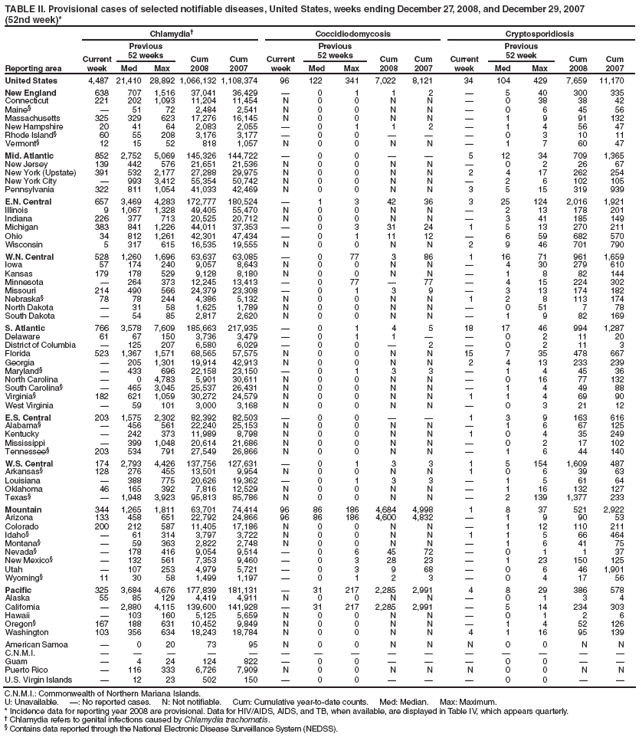 TABLE II. Provisional cases of selected notifiable diseases, United States, weeks ending December 27, 2008, and December 29, 2007
(52nd week)*
Reporting area
Chlamydia
Coccidiodomycosis
Cryptosporidiosis
Current week
Previous
52 weeks
Cum
2008
Cum
2007
Current week
Previous
52 weeks
Cum
2008
Cum
2007
Current week
Previous
52 week
Cum
2008
Cum
2007
Med
Max
Med
Max
Med
Max
United States
4,487
21,410
28,892
1,066,132
1,108,374
96
122
341
7,022
8,121
34
104
429
7,659
11,170
New England
638
707
1,516
37,041
36,429

0
1
1
2

5
40
300
335
Connecticut
221
202
1,093
11,204
11,454
N
0
0
N
N

0
38
38
42
Maine§

51
72
2,484
2,541
N
0
0
N
N

0
6
45
56
Massachusetts
325
329
623
17,276
16,145
N
0
0
N
N

1
9
91
132
New Hampshire
20
41
64
2,083
2,055

0
1
1
2

1
4
56
47
Rhode Island§
60
55
208
3,176
3,177

0
0



0
3
10
11
Vermont§
12
15
52
818
1,057
N
0
0
N
N

1
7
60
47
Mid. Atlantic
852
2,752
5,069
145,326
144,722

0
0


5
12
34
709
1,365
New Jersey
139
442
576
21,651
21,536
N
0
0
N
N

0
2
26
67
New York (Upstate)
391
532
2,177
27,288
29,975
N
0
0
N
N
2
4
17
262
254
New York City

993
3,412
55,354
50,742
N
0
0
N
N

2
6
102
105
Pennsylvania
322
811
1,054
41,033
42,469
N
0
0
N
N
3
5
15
319
939
E.N. Central
657
3,469
4,283
172,777
180,524

1
3
42
36
3
25
124
2,016
1,921
Illinois
9
1,067
1,328
49,405
55,470
N
0
0
N
N

2
13
178
201
Indiana
226
377
713
20,525
20,712
N
0
0
N
N

3
41
185
149
Michigan
383
841
1,226
44,011
37,353

0
3
31
24
1
5
13
270
211
Ohio
34
812
1,261
42,301
47,434

0
1
11
12

6
59
682
570
Wisconsin
5
317
615
16,535
19,555
N
0
0
N
N
2
9
46
701
790
W.N. Central
528
1,260
1,696
63,637
63,085

0
77
3
86
1
16
71
961
1,659
Iowa
57
174
240
9,057
8,643
N
0
0
N
N

4
30
279
610
Kansas
179
178
529
9,128
8,180
N
0
0
N
N

1
8
82
144
Minnesota

264
373
12,245
13,413

0
77

77

4
15
224
302
Missouri
214
490
566
24,379
23,308

0
1
3
9

3
13
174
182
Nebraska§
78
78
244
4,386
5,132
N
0
0
N
N
1
2
8
113
174
North Dakota

31
58
1,625
1,789
N
0
0
N
N

0
51
7
78
South Dakota

54
85
2,817
2,620
N
0
0
N
N

1
9
82
169
S. Atlantic
766
3,578
7,609
185,663
217,935

0
1
4
5
18
17
46
994
1,287
Delaware
61
67
150
3,736
3,479

0
1
1


0
2
11
20
District of Columbia

125
207
6,580
6,029

0
0

2

0
2
11
3
Florida
523
1,367
1,571
68,565
57,575
N
0
0
N
N
15
7
35
478
667
Georgia

205
1,301
19,914
42,913
N
0
0
N
N
2
4
13
233
239
Maryland§

433
696
22,158
23,150

0
1
3
3

1
4
45
36
North Carolina

0
4,783
5,901
30,611
N
0
0
N
N

0
16
77
132
South Carolina§

465
3,045
25,537
26,431
N
0
0
N
N

1
4
49
88
Virginia§
182
621
1,059
30,272
24,579
N
0
0
N
N
1
1
4
69
90
West Virginia

59
101
3,000
3,168
N
0
0
N
N

0
3
21
12
E.S. Central
203
1,575
2,302
82,392
82,503

0
0


1
3
9
163
616
Alabama§

456
561
22,240
25,153
N
0
0
N
N

1
6
67
125
Kentucky

242
373
11,989
8,798
N
0
0
N
N
1
0
4
35
249
Mississippi

399
1,048
20,614
21,686
N
0
0
N
N

0
2
17
102
Tennessee§
203
534
791
27,549
26,866
N
0
0
N
N

1
6
44
140
W.S. Central
174
2,793
4,426
137,756
127,631

0
1
3
3
1
5
154
1,609
487
Arkansas§
128
276
455
13,501
9,954
N
0
0
N
N
1
0
6
39
63
Louisiana

388
775
20,626
19,362

0
1
3
3

1
5
61
64
Oklahoma
46
165
392
7,816
12,529
N
0
0
N
N

1
16
132
127
Texas§

1,948
3,923
95,813
85,786
N
0
0
N
N

2
139
1,377
233
Mountain
344
1,265
1,811
63,701
74,414
96
86
186
4,684
4,998
1
8
37
521
2,922
Arizona
133
458
651
22,792
24,866
96
86
186
4,600
4,832

1
9
90
53
Colorado
200
212
587
11,405
17,186
N
0
0
N
N

1
12
110
211
Idaho§

61
314
3,797
3,722
N
0
0
N
N
1
1
5
66
464
Montana§

59
363
2,822
2,748
N
0
0
N
N

1
6
41
75
Nevada§

178
416
9,054
9,514

0
6
45
72

0
1
1
37
New Mexico§

132
561
7,353
9,460

0
3
28
23

1
23
150
125
Utah

107
253
4,979
5,721

0
3
9
68

0
6
46
1,901
Wyoming§
11
30
58
1,499
1,197

0
1
2
3

0
4
17
56
Pacific
325
3,684
4,676
177,839
181,131

31
217
2,285
2,991
4
8
29
386
578
Alaska
55
85
129
4,419
4,911
N
0
0
N
N

0
1
3
4
California

2,880
4,115
139,600
141,928

31
217
2,285
2,991

5
14
234
303
Hawaii

103
160
5,125
5,659
N
0
0
N
N

0
1
2
6
Oregon§
167
188
631
10,452
9,849
N
0
0
N
N

1
4
52
126
Washington
103
356
634
18,243
18,784
N
0
0
N
N
4
1
16
95
139
American Samoa

0
20
73
95
N
0
0
N
N
N
0
0
N
N
C.N.M.I.















Guam

4
24
124
822

0
0



0
0


Puerto Rico

116
333
6,726
7,909
N
0
0
N
N
N
0
0
N
N
U.S. Virgin Islands

12
23
502
150

0
0



0
0


C.N.M.I.: Commonwealth of Northern Mariana Islands.
U: Unavailable. : No reported cases. N: Not notifiable. Cum: Cumulative year-to-date counts. Med: Median. Max: Maximum.
* Incidence data for reporting year 2008 are provisional. Data for HIV/AIDS, AIDS, and TB, when available, are displayed in Table IV, which appears quarterly.
 Chlamydia refers to genital infections caused by Chlamydia trachomatis.
§ Contains data reported through the National Electronic Disease Surveillance System (NEDSS).