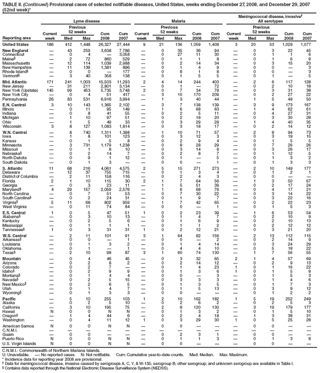 TABLE II. (Continued) Provisional cases of selected notifiable diseases, United States, weeks ending December 27, 2008, and December 29, 2007 (52nd week)*
Reporting area
Lyme disease
Malaria
Meningococcal disease, invasive
All serotypes
Current week
Previous
52 weeks
Cum 2008
Cum 2007
Current week
Previous
52 weeks
Cum 2008
Cum 2007
Current week
Previous
52 weeks
Cum 2008
Cum 2007
Med
Max
Med
Max
Med
Max
United States
186
412
1,448
26,327
27,444
9
21
136
1,059
1,408
3
20
53
1,029
1,077
New England

43
259
3,638
7,786

0
35
36
94

0
3
22
45
Connecticut

0
4

3,058

0
27
11
30

0
1
1
6
Maine§

2
72
860
529

0
1
1
8

0
1
6
8
Massachusetts

12
114
1,039
2,988

0
2
14
34

0
3
15
20
New Hampshire

11
139
1,381
896

0
1
4
9

0
0

3
Rhode Island§

0
0

177

0
8
1
8

0
0

3
Vermont§

3
40
358
138

0
1
5
5

0
1

5
Mid. Atlantic
171
241
1,003
15,503
11,293
2
4
14
244
403

2
6
117
128
New Jersey

31
211
2,801
3,134

0
1

72

0
2
10
18
New York (Upstate)
145
99
453
5,735
3,748
2
0
7
34
78

0
3
31
38
New York City

0
4
51
417

3
10
170
209

0
2
27
22
Pennsylvania
26
83
531
6,916
3,994

1
3
40
44

1
5
49
50
E.N. Central
3
10
143
1,365
2,102

3
7
138
139

3
9
173
167
Illinois

0
11
95
149

1
6
68
63

1
4
62
61
Indiana

0
8
41
55

0
2
5
11

0
4
27
31
Michigan

1
10
97
51

0
2
18
20

0
3
30
28
Ohio

1
5
49
33

0
3
29
28

1
4
40
35
Wisconsin
3
8
127
1,083
1,814

0
3
18
17

0
2
14
12
W.N. Central

8
740
1,311
1,398

1
10
71
57

2
8
94
73
Iowa

1
8
101
123

0
3
12
3

0
3
19
15
Kansas

0
1
5
8

0
2
9
4

0
1
5
5
Minnesota

3
731
1,179
1,238

0
8
28
29

0
7
26
26
Missouri

0
1
8
10

0
3
14
8

0
3
26
17
Nebraska§

0
2
14
7

0
2
8
7

0
1
12
5
North Dakota

0
9
1
12

0
1

5

0
1
3
2
South Dakota

0
1
3


0
0

1

0
1
3
3
S. Atlantic
11
68
216
4,061
4,575
2
5
15
271
273

2
10
149
177
Delaware

12
37
755
715

0
1
3
4

0
1
2
1
District of Columbia

2
11
158
116

0
2
4
3

0
0


Florida
2
1
10
115
30
2
1
7
64
56

1
3
50
67
Georgia

0
3
23
11

1
5
51
39

0
2
17
24
Maryland§
4
29
157
2,059
2,576

1
6
68
76

0
4
17
21
North Carolina

0
7
51
53

0
7
30
22

0
3
14
22
South Carolina§

0
2
24
31

0
1
9
7

0
3
22
16
Virginia§
5
11
68
802
959

1
7
42
65

0
2
22
23
West Virginia

0
11
74
84

0
0

1

0
1
5
3
E.S. Central
1
0
5
47
51
1
0
2
23
39

1
6
53
54
Alabama§

0
3
10
13

0
1
4
7

0
2
10
9
Kentucky

0
2
5
6

0
1
6
9

0
2
10
13
Mississippi

0
1
1
1

0
1
1
2

0
2
12
12
Tennessee§
1
0
3
31
31
1
0
2
12
21

0
3
21
20
W.S. Central

2
11
101
91
3
1
64
82
156

2
13
112
115
Arkansas§

0
0

1

0
0

2

0
2
14
9
Louisiana

0
1
3
2

0
1
4
14

0
3
24
29
Oklahoma

0
1

1

0
4
4
10

0
5
18
22
Texas§

2
10
98
87
3
1
60
74
130

1
7
56
55
Mountain

0
4
46
45

0
3
32
65
2
1
4
57
69
Arizona

0
2
8
2

0
2
14
12

0
2
9
13
Colorado

0
2
7


0
1
4
23
1
0
1
16
22
Idaho§

0
2
9
9

0
1
3
6
1
0
1
5
8
Montana§

0
1
4
4

0
0

3

0
1
5
3
Nevada§

0
2
5
15

0
3
3
3

0
1
4
6
New Mexico§

0
2
6
5

0
1
3
5

0
1
7
3
Utah

0
1
4
7

0
1
5
13

0
3
9
12
Wyoming§

0
1
3
3

0
0



0
1
2
2
Pacific

5
10
255
103
1
2
10
162
182
1
5
19
252
249
Alaska

0
2
5
10

0
2
6
2

0
2
5
3
California

3
10
195
75

2
8
120
130

3
19
179
177
Hawaii
N
0
0
N
N

0
1
3
2

0
1
5
10
Oregon§

1
4
44
6

0
2
4
18

1
3
38
31
Washington

0
4
11
12
1
0
3
29
30
1
0
5
25
28
American Samoa
N
0
0
N
N

0
0



0
0


C.N.M.I.















Guam

0
0



0
2
3
1

0
0


Puerto Rico
N
0
0
N
N

0
1
1
3

0
1
3
8
U.S. Virgin Islands
N
0
0
N
N

0
0



0
0


C.N.M.I.: Commonwealth of Northern Mariana Islands.
U: Unavailable. : No reported cases. N: Not notifiable. Cum: Cumulative year-to-date counts. Med: Median. Max: Maximum.
* Incidence data for reporting year 2008 are provisional.
 Data for meningococcal disease, invasive caused by serogroups A, C, Y, & W-135; serogroup B; other serogroup; and unknown serogroup are available in Table I.
§ Contains data reported through the National Electronic Disease Surveillance System (NEDSS).